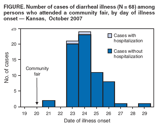 FIGURE. Number of cases of diarrheal illness (N = 68) among persons who attended a community fair, by day of illness onset � Kansas, October 2007