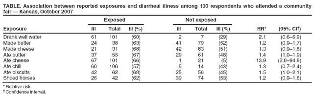 TABLE. Association between reported exposures and diarrheal illness among 130 respondents who attended a community fair � Kansas, October 2007
Exposed
Not exposed
Exposure
Ill
Total
Ill (%)
Ill
Total
Ill (%)
RR*
(95% CI�)
Drank well water
61
101
(60)
2
7
(29)
2.1
(0.6�6.9)
Made butter
24
38
(63)
41
79
(52)
1.2
(0.9�1.7)
Made cheese
21
31
(68)
42
83
(51)
1.3
(0.9�1.6)
Ate butter
37
55
(67)
29
61
(48)
1.4
(1.0�1.9)
Ate cheese
67
101
(66)
1
21
(5)
13.9
(2.0�94.8)
Ate chili
60
106
(57)
6
14
(43)
1.3
(0.7�2.4)
Ate biscuits
42
62
(68)
25
56
(45)
1.5
(1.0�2.1)
Shoed horses
26
42
(62)
39
74
(53)
1.2
(0.9�1.6)
* Relative risk.
� Confidence interval.