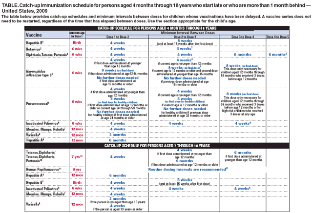 TABLE. Catch-up immunization schedule for persons aged 4 months through 18 years who start late or who are more than 1 month behind �
United States, 2009