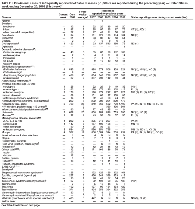 TABLE I. Provisional cases of infrequently reported notifiable diseases (<1,000 cases reported during the preceding year) � United States, week ending December 20, 2008 (51st week)*
Disease
Current week
Cum 2008
5-year weekly average�
Total cases
reported for previous years
States reporting cases during current week (No.)
2007
2006
2005
2004
2003
Anthrax
�
�
�
1
1
�
�
�
Botulism:
foodborne
�
12
1
32
20
19
16
20
infant
2
97
2
85
97
85
87
76
CT (1), AZ (1)
other (wound & unspecified)
�
22
1
27
48
31
30
33
Brucellosis
1
84
3
131
121
120
114
104
NE (1)
Chancroid
�
31
1
23
33
17
30
54
Cholera
�
2
0
7
9
8
6
2
Cyclosporiasis�
1
123
2
93
137
543
160
75
NC (1)
Diphtheria
�
�
�
�
�
�
�
1
Domestic arboviral diseases�,�:
California serogroup
�
43
0
55
67
80
112
108
eastern equine
�
2
0
4
8
21
6
14
Powassan
�
1
�
7
1
1
1
�
St. Louis
�
8
�
9
10
13
12
41
western equine
�
�
�
�
�
�
�
�
Ehrlichiosis/Anaplasmosis�,**:
Ehrlichia chaffeensis
4
835
19
828
578
506
338
321
NY (1), MN (1), NC (2)
Ehrlichia ewingii
�
9
�
�
�
�
�
�
Anaplasma phagocytophilum
10
456
30
834
646
786
537
362
NY (2), MN (7), NC (1)
undetermined
�
67
2
337
231
112
59
44
Haemophilus influenzae,��
invasive disease (age <5 yrs):
serotype b
1
28
1
22
29
9
19
32
IN (1)
nonserotype b
1
163
4
199
175
135
135
117
FL (1)
unknown serotype
3
176
5
180
179
217
177
227
MO (1), FL (1), UT (1)
Hansen disease�
�
69
2
101
66
87
105
95
Hantavirus pulmonary syndrome�
�
14
1
32
40
26
24
26
Hemolytic uremic syndrome, postdiarrheal�
�
222
7
292
288
221
200
178
Hepatitis C viral, acute
5
788
26
849
766
652
720
1,102
PA (1), IN (1), MN (1), FL (2)
HIV infection, pediatric (age <13 years)��
�
�
3
�
�
380
436
504
Influenza-associated pediatric mortality�,��
�
90
0
77
43
45
�
N
Listeriosis
2
628
20
808
884
896
753
696
NY (1), NC (1)
Measles***
1
132
1
43
55
66
37
56
FL (1)
Meningococcal disease, invasive���:
A, C, Y, & W-135
1
262
8
325
318
297
�
�
PA (1)
serogroup B
1
147
6
167
193
156
�
�
MN (1)
other serogroup
�
30
1
35
32
27
�
�
unknown serogroup
3
584
20
550
651
765
�
�
MN (1), NC (1), KY (1)
Mumps
4
367
18
800
6,584
314
258
231
PA (1), IN (1), NE (1), CO (1)
Novel influenza A virus infections
�
1
�
4
N
N
N
N
Plague
�
1
0
7
17
8
3
1
Poliomyelitis, paralytic
�
�
�
�
�
1
�
�
Polio virus infection, nonparalytic�
�
�
�
�
N
N
N
N
Psittacosis�
�
12
0
12
21
16
12
12
Qfever total �,���:
�
112
3
171
169
136
70
71
acute
�
100
�
�
�
�
�
�
chronic
�
12
�
�
�
�
�
�
Rabies, human
�
1
0
1
3
2
7
2
Rubella���
�
16
0
12
11
11
10
7
Rubella, congenital syndrome
�
�
�
�
1
1
�
1
SARS-CoV�,****
�
�
�
�
�
�
�
8
Smallpox�
�
�
�
�
�
�
�
�
Streptococcal toxic-shock syndrome�
�
125
4
132
125
129
132
161
Syphilis, congenital (age <1 yr)
�
227
9
430
349
329
353
413
Tetanus
�
15
1
28
41
27
34
20
Toxic-shock syndrome (staphylococcal)�
1
67
3
92
101
90
95
133
IN (1)
Trichinellosis
�
7
0
5
15
16
5
6
Tularemia
�
102
3
137
95
154
134
129
Typhoid fever
�
371
8
434
353
324
322
356
Vancomycin-intermediate Staphylococcus aureus�
�
33
0
37
6
2
�
N
Vancomycin-resistant Staphylococcus aureus�
�
�
0
2
1
3
1
N
Vibriosis (noncholera Vibrio species infections)�
5
435
5
447
N
N
N
N
NC (3), FL (2)
Yellow fever
�
�
�
�
�
�
�
�
See Table I footnotes on next page.