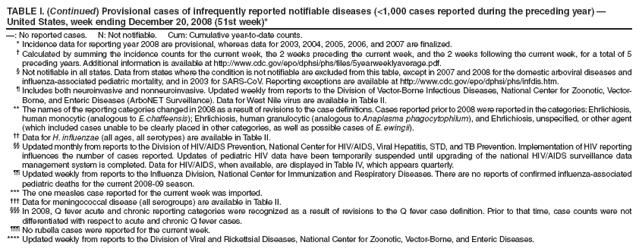 TABLE I. (Continued) Provisional cases of infrequently reported notifiable diseases (<1,000 cases reported during the preceding year) � United States, week ending December 20, 2008 (51st week)*
�: No reported cases. N: Not notifiable. Cum: Cumulative year-to-date counts.
* Incidence data for reporting year 2008 are provisional, whereas data for 2003, 2004, 2005, 2006, and 2007 are finalized.
� Calculated by summing the incidence counts for the current week, the 2 weeks preceding the current week, and the 2 weeks following the current week, for a total of 5 preceding years. Additional information is available at http://www.cdc.gov/epo/dphsi/phs/files/5yearweeklyaverage.pdf.
� Not notifiable in all states. Data from states where the condition is not notifiable are excluded from this table, except in 2007 and 2008 for the domestic arboviral diseases and influenza-associated pediatric mortality, and in 2003 for SARS-CoV. Reporting exceptions are available at http://www.cdc.gov/epo/dphsi/phs/infdis.htm.
� Includes both neuroinvasive and nonneuroinvasive. Updated weekly from reports to the Division of Vector-Borne Infectious Diseases, National Center for Zoonotic, Vector-Borne, and Enteric Diseases (ArboNET Surveillance). Data for West Nile virus are available in Table II.
** The names of the reporting categories changed in 2008 as a result of revisions to the case definitions. Cases reported prior to 2008 were reported in the categories: Ehrlichiosis, human monocytic (analogous to E. chaffeensis); Ehrlichiosis, human granulocytic (analogous to Anaplasma phagocytophilum), and Ehrlichiosis, unspecified, or other agent (which included cases unable to be clearly placed in other categories, as well as possible cases of E. ewingii).
�� Data for H. influenzae (all ages, all serotypes) are available in Table II.
�� Updated monthly from reports to the Division of HIV/AIDS Prevention, National Center for HIV/AIDS, Viral Hepatitis, STD, and TB Prevention. Implementation of HIV reporting influences the number of cases reported. Updates of pediatric HIV data have been temporarily suspended until upgrading of the national HIV/AIDS surveillance data management system is completed. Data for HIV/AIDS, when available, are displayed in Table IV, which appears quarterly.
�� Updated weekly from reports to the Influenza Division, National Center for Immunization and Respiratory Diseases. There are no reports of confirmed influenza-associated pediatric deaths for the current 2008-09 season.
*** The one measles case reported for the current week was imported.
��� Data for meningococcal disease (all serogroups) are available in Table II.
��� In 2008, Q fever acute and chronic reporting categories were recognized as a result of revisions to the Q fever case definition. Prior to that time, case counts were not differentiated with respect to acute and chronic Q fever cases.
��� No rubella cases were reported for the current week.
**** Updated weekly from reports to the Division of Viral and Rickettsial Diseases, National Center for Zoonotic, Vector-Borne, and Enteric Diseases.