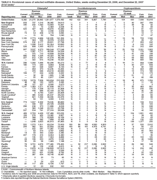 TABLE II. Provisional cases of selected notifiable diseases, United States, weeks ending December 20, 2008, and December 22, 2007
(51st week)*
Reporting area
Chlamydia�
Coccidiodomycosis
Cryptosporidiosis
Current week
Previous
52 weeks
Cum
2008
Cum
2007
Current week
Previous
52 weeks
Cum
2008
Cum
2007
Current week
Previous
52 week
Cum
2008
Cum
2007
Med
Max
Med
Max
Med
Max
United States
6,382
21,275
28,892
1,051,977
1,079,482
162
122
341
6,897
7,780
33
104
430
7,599
10,919
New England
933
707
1,516
36,365
34,913
�
0
1
1
2
1
5
40
297
334
Connecticut
340
202
1,093
10,983
10,361
N
0
0
N
N
�
0
38
38
42
Maine�
�
51
72
2,484
2,508
N
0
0
N
N
1
0
6
45
56
Massachusetts
520
327
624
16,979
15,880
N
0
0
N
N
�
1
9
91
131
New Hampshire
�
41
64
2,039
2,029
�
0
1
1
2
�
1
4
56
47
Rhode Island�
73
54
208
3,116
3,095
�
0
0
�
�
�
0
3
10
11
Vermont�
�
15
52
764
1,040
N
0
0
N
N
�
1
7
57
47
Mid. Atlantic
1,105
2,773
4,969
142,205
141,359
�
0
0
�
�
7
13
34
703
1,345
New Jersey
�
394
535
19,378
21,253
N
0
0
N
N
�
0
2
26
67
New York (Upstate)
579
532
2,177
26,901
27,798
N
0
0
N
N
5
4
17
263
242
New York City
�
1,006
3,412
55,354
50,693
N
0
0
N
N
�
2
6
102
102
Pennsylvania
526
808
1,050
40,572
41,615
N
0
0
N
N
2
5
15
312
934
E.N. Central
907
3,507
4,373
169,544
177,548
2
1
3
41
36
9
25
124
2,001
1,863
Illinois
�
1,067
1,711
48,599
54,334
N
0
0
N
N
�
2
12
176
198
Indiana
�
375
710
19,808
20,558
N
0
0
N
N
5
3
41
185
108
Michigan
680
832
1,226
43,320
36,788
1
0
3
30
24
�
5
13
268
208
Ohio
227
812
1,261
41,578
46,546
1
0
1
11
12
4
6
59
682
564
Wisconsin
�
322
615
16,239
19,322
N
0
0
N
N
�
8
46
690
785
W.N. Central
289
1,260
1,696
62,296
62,273
�
0
77
3
9
2
16
71
958
1,588
Iowa
180
173
240
8,964
8,506
N
0
0
N
N
1
4
30
277
609
Kansas
�
181
529
8,827
8,143
N
0
0
N
N
�
1
8
82
143
Minnesota
�
264
373
12,245
13,305
�
0
77
�
�
�
5
15
224
288
Missouri
�
479
566
23,519
22,983
�
0
1
3
9
1
3
13
174
180
Nebraska�
109
77
244
4,299
5,022
N
0
0
N
N
�
2
8
112
173
North Dakota
�
32
58
1,625
1,748
N
0
0
N
N
�
0
51
7
27
South Dakota
�
55
85
2,817
2,566
N
0
0
N
N
�
1
9
82
168
S. Atlantic
1,333
3,578
7,609
183,834
210,326
�
0
1
4
5
9
18
46
975
1,264
Delaware
48
69
150
3,675
3,445
�
0
1
1
�
�
0
2
11
20
District of Columbia
48
127
207
6,580
5,970
�
0
0
�
2
�
0
2
11
3
Florida
1,237
1,363
1,571
67,838
56,771
N
0
0
N
N
5
7
35
463
661
Georgia
�
179
1,338
19,110
41,808
N
0
0
N
N
�
4
13
230
235
Maryland�
�
439
696
22,158
22,762
�
0
1
3
3
2
1
4
45
36
North Carolina
�
0
4,783
5,901
25,828
N
0
0
N
N
2
0
16
77
125
South Carolina�
�
465
3,045
25,537
26,243
N
0
0
N
N
�
1
4
49
84
Virginia�
�
621
1,059
30,035
24,376
N
0
0
N
N
�
1
4
68
89
West Virginia
�
59
101
3,000
3,123
N
0
0
N
N
�
0
3
21
11
E.S. Central
773
1,557
2,302
79,535
80,800
�
0
0
�
�
�
3
9
159
614
Alabama�
�
440
561
20,126
24,906
N
0
0
N
N
�
1
6
66
124
Kentucky
266
239
373
11,989
8,558
N
0
0
N
N
�
0
4
34
248
Mississippi
�
390
1,048
20,101
20,768
N
0
0
N
N
�
0
2
17
102
Tennessee�
507
534
791
27,319
26,568
N
0
0
N
N
�
1
6
42
140
W.S. Central
409
2,793
4,426
137,469
123,205
�
0
1
3
3
�
5
154
1,601
450
Arkansas�
156
276
455
13,362
9,827
N
0
0
N
N
�
0
6
38
62
Louisiana
253
388
775
20,626
19,106
�
0
1
3
3
�
1
5
54
63
Oklahoma
�
168
392
7,668
12,409
N
0
0
N
N
�
1
16
132
120
Texas�
�
1,948
3,923
95,813
81,863
N
0
0
N
N
�
3
139
1,377
205
Mountain
555
1,270
1,811
63,234
72,603
160
86
165
4,560
4,903
4
8
37
520
2,912
Arizona
256
462
651
22,659
24,445
160
86
161
4,476
4,741
2
1
9
90
53
Colorado
�
222
587
11,087
17,002
N
0
0
N
N
2
1
12
110
211
Idaho�
�
63
314
3,797
3,662
N
0
0
N
N
�
1
5
65
463
Montana�
14
59
363
2,822
2,385
N
0
0
N
N
�
1
6
41
69
Nevada�
227
178
416
9,054
9,480
�
1
6
45
71
�
0
1
1
36
New Mexico�
�
135
561
7,353
8,899
�
0
3
28
23
�
1
23
150
125
Utah
28
109
253
4,979
5,542
�
0
3
9
65
�
0
6
46
1,899
Wyoming�
30
29
58
1,483
1,188
�
0
1
2
3
�
0
4
17
56
Pacific
78
3,701
4,676
177,495
176,455
�
32
217
2,285
2,822
1
8
29
385
549
Alaska
76
85
129
4,345
4,815
N
0
0
N
N
�
0
1
3
4
California
�
2,879
4,115
139,600
137,813
�
32
217
2,285
2,822
�
5
14
234
290
Hawaii
2
103
160
5,125
5,584
N
0
0
N
N
�
0
1
2
6
Oregon�
�
191
631
10,285
9,762
N
0
0
N
N
�
1
4
52
126
Washington
�
367
634
18,140
18,481
N
0
0
N
N
1
2
16
94
123
American Samoa
�
0
20
73
95
N
0
0
N
N
N
0
0
N
N
C.N.M.I.
�
�
�
�
�
�
�
�
�
�
�
�
�
�
�
Guam
�
4
24
124
813
�
0
0
�
�
�
0
0
�
�
Puerto Rico
81
117
333
6,726
7,797
N
0
0
N
N
N
0
0
N
N
U.S. Virgin Islands
�
12
23
502
150
�
0
0
�
�
�
0
0
�
�
C.N.M.I.: Commonwealth of Northern Mariana Islands.
U: Unavailable. �: No reported cases. N: Not notifiable. Cum: Cumulative year-to-date counts. Med: Median. Max: Maximum.
* Incidence data for reporting year 2008 are provisional. Data for HIV/AIDS, AIDS, and TB, when available, are displayed in Table IV, which appears quarterly.
� Chlamydia refers to genital infections caused by Chlamydia trachomatis.
� Contains data reported through the National Electronic Disease Surveillance System (NEDSS).