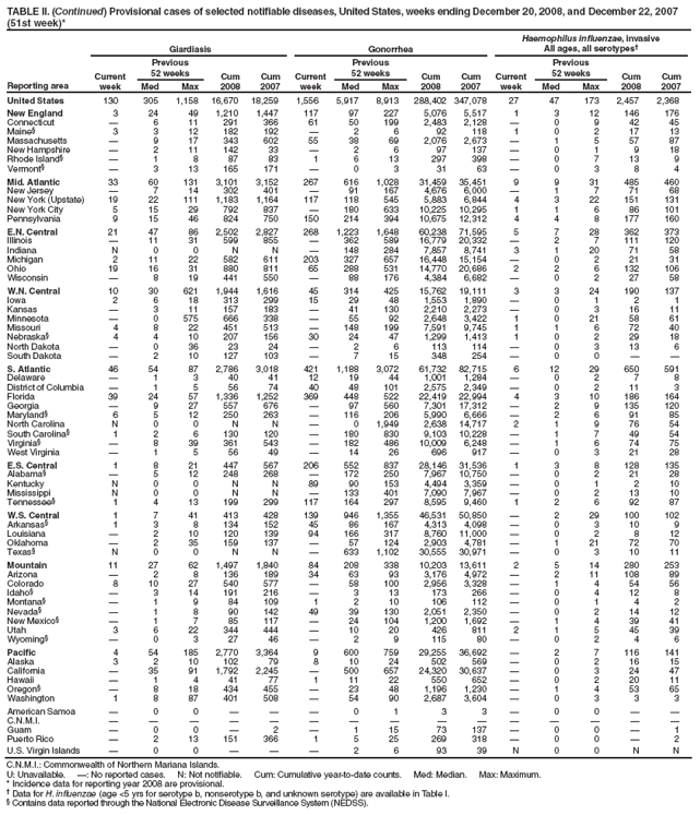 TABLE II. (Continued) Provisional cases of selected notifiable diseases, United States, weeks ending December 20, 2008, and December 22, 2007 (51st week)*
Reporting area
Giardiasis
Gonorrhea
Haemophilus influenzae, invasive
All ages, all serotypes�
Current week
Previous
52 weeks
Cum 2008
Cum 2007
Current week
Previous
52 weeks
Cum 2008
Cum 2007
Current week
Previous
52 weeks
Cum 2008
Cum 2007
Med
Max
Med
Max
Med
Max
United States
130
305
1,158
16,670
18,259
1,556
5,917
8,913
288,402
347,078
27
47
173
2,457
2,368
New England
3
24
49
1,210
1,447
117
97
227
5,076
5,517
1
3
12
146
176
Connecticut
�
6
11
291
366
61
50
199
2,483
2,128
�
0
9
42
45
Maine�
3
3
12
182
192
�
2
6
92
118
1
0
2
17
13
Massachusetts
�
9
17
343
602
55
38
69
2,076
2,673
�
1
5
57
87
New Hampshire
�
2
11
142
33
�
2
6
97
137
�
0
1
9
18
Rhode Island�
�
1
8
87
83
1
6
13
297
398
�
0
7
13
9
Vermont�
�
3
13
165
171
�
0
3
31
63
�
0
3
8
4
Mid. Atlantic
33
60
131
3,101
3,152
267
616
1,028
31,459
35,451
9
9
31
485
460
New Jersey
�
7
14
302
401
�
91
167
4,676
6,000
�
1
7
71
68
New York (Upstate)
19
22
111
1,183
1,164
117
118
545
5,883
6,844
4
3
22
151
131
New York City
5
15
29
792
837
�
180
633
10,225
10,295
1
1
6
86
101
Pennsylvania
9
15
46
824
750
150
214
394
10,675
12,312
4
4
8
177
160
E.N. Central
21
47
86
2,502
2,827
268
1,223
1,648
60,238
71,595
5
7
28
362
373
Illinois
�
11
31
599
855
�
362
589
16,779
20,332
�
2
7
111
120
Indiana
N
0
0
N
N
�
148
284
7,857
8,741
3
1
20
71
58
Michigan
2
11
22
582
611
203
327
657
16,448
15,154
�
0
2
21
31
Ohio
19
16
31
880
811
65
288
531
14,770
20,686
2
2
6
132
106
Wisconsin
�
8
19
441
550
�
88
176
4,384
6,682
�
0
2
27
58
W.N. Central
10
30
621
1,944
1,616
45
314
425
15,762
19,111
3
3
24
190
137
Iowa
2
6
18
313
299
15
29
48
1,553
1,890
�
0
1
2
1
Kansas
�
3
11
157
183
�
41
130
2,210
2,273
�
0
3
16
11
Minnesota
�
0
575
666
338
�
55
92
2,648
3,422
1
0
21
58
61
Missouri
4
8
22
451
513
�
148
199
7,591
9,745
1
1
6
72
40
Nebraska�
4
4
10
207
156
30
24
47
1,299
1,413
1
0
2
29
18
North Dakota
�
0
36
23
24
�
2
6
113
114
�
0
3
13
6
South Dakota
�
2
10
127
103
�
7
15
348
254
�
0
0
�
�
S. Atlantic
46
54
87
2,786
3,018
421
1,188
3,072
61,732
82,715
6
12
29
650
591
Delaware
�
1
3
40
41
12
19
44
1,001
1,284
�
0
2
7
8
District of Columbia
�
1
5
56
74
40
48
101
2,575
2,349
�
0
2
11
3
Florida
39
24
57
1,336
1,252
369
448
522
22,419
22,994
4
3
10
186
164
Georgia
�
9
27
557
676
�
97
560
7,301
17,312
�
2
9
135
120
Maryland�
6
5
12
250
263
�
116
206
5,990
6,666
�
2
6
91
85
North Carolina
N
0
0
N
N
�
0
1,949
2,638
14,717
2
1
9
76
54
South Carolina�
1
2
6
130
120
�
180
830
9,103
10,228
�
1
7
49
54
Virginia�
�
8
39
361
543
�
182
486
10,009
6,248
�
1
6
74
75
West Virginia
�
1
5
56
49
�
14
26
696
917
�
0
3
21
28
E.S. Central
1
8
21
447
567
206
552
837
28,146
31,536
1
3
8
128
135
Alabama�
�
5
12
248
268
�
172
250
7,967
10,750
�
0
2
21
28
Kentucky
N
0
0
N
N
89
90
153
4,494
3,359
�
0
1
2
10
Mississippi
N
0
0
N
N
�
133
401
7,090
7,967
�
0
2
13
10
Tennessee�
1
4
13
199
299
117
164
297
8,595
9,460
1
2
6
92
87
W.S. Central
1
7
41
413
428
139
946
1,355
46,531
50,850
�
2
29
100
102
Arkansas�
1
3
8
134
152
45
86
167
4,313
4,098
�
0
3
10
9
Louisiana
�
2
10
120
139
94
166
317
8,760
11,000
�
0
2
8
12
Oklahoma
�
2
35
159
137
�
57
124
2,903
4,781
�
1
21
72
70
Texas�
N
0
0
N
N
�
633
1,102
30,555
30,971
�
0
3
10
11
Mountain
11
27
62
1,497
1,840
84
208
338
10,203
13,611
2
5
14
280
253
Arizona
�
2
8
136
189
34
63
93
3,176
4,972
�
2
11
108
89
Colorado
8
10
27
540
577
�
58
100
2,956
3,328
�
1
4
54
56
Idaho�
�
3
14
191
216
�
3
13
173
266
�
0
4
12
8
Montana�
�
1
9
84
109
1
2
10
106
112
�
0
1
4
2
Nevada�
�
1
8
90
142
49
39
130
2,051
2,350
�
0
2
14
12
New Mexico�
�
1
7
85
117
�
24
104
1,200
1,692
�
1
4
39
41
Utah
3
6
22
344
444
�
10
20
426
811
2
1
5
45
39
Wyoming�
�
0
3
27
46
�
2
9
115
80
�
0
2
4
6
Pacific
4
54
185
2,770
3,364
9
600
759
29,255
36,692
�
2
7
116
141
Alaska
3
2
10
102
79
8
10
24
502
569
�
0
2
16
15
California
�
35
91
1,792
2,245
�
500
657
24,320
30,637
�
0
3
24
47
Hawaii
�
1
4
41
77
1
11
22
550
652
�
0
2
20
11
Oregon�
�
8
18
434
455
�
23
48
1,196
1,230
�
1
4
53
65
Washington
1
8
87
401
508
�
54
90
2,687
3,604
�
0
3
3
3
American Samoa
�
0
0
�
�
�
0
1
3
3
�
0
0
�
�
C.N.M.I.
�
�
�
�
�
�
�
�
�
�
�
�
�
�
�
Guam
�
0
0
�
2
�
1
15
73
137
�
0
0
�
1
Puerto Rico
�
2
13
151
366
1
5
25
269
318
�
0
0
�
2
U.S. Virgin Islands
�
0
0
�
�
�
2
6
93
39
N
0
0
N
N
C.N.M.I.: Commonwealth of Northern Mariana Islands.
U: Unavailable. �: No reported cases. N: Not notifiable. Cum: Cumulative year-to-date counts. Med: Median. Max: Maximum.
* Incidence data for reporting year 2008 are provisional.
� Data for H. influenzae (age <5 yrs for serotype b, nonserotype b, and unknown serotype) are available in Table I.
� Contains data reported through the National Electronic Disease Surveillance System (NEDSS).