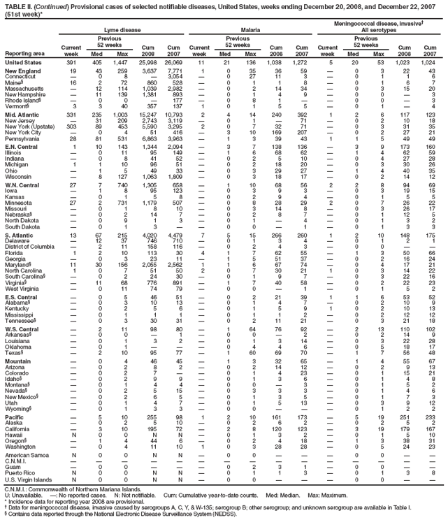 TABLE II. (Continued) Provisional cases of selected notifiable diseases, United States, weeks ending December 20, 2008, and December 22, 2007 (51st week)*
Reporting area
Lyme disease
Malaria
Meningococcal disease, invasive�
All serotypes
Current week
Previous
52 weeks
Cum 2008
Cum 2007
Current week
Previous
52 weeks
Cum 2008
Cum 2007
Current week
Previous
52 weeks
Cum 2008
Cum 2007
Med
Max
Med
Max
Med
Max
United States
391
405
1,447
25,998
26,069
11
21
136
1,038
1,272
5
20
53
1,023
1,024
New England
19
43
259
3,637
7,771
1
0
35
36
59
�
0
3
22
43
Connecticut
�
0
8
�
3,054
�
0
27
11
3
�
0
1
1
6
Maine�
16
2
72
860
528
�
0
1
1
8
�
0
1
6
7
Massachusetts
�
12
114
1,039
2,982
�
0
2
14
34
�
0
3
15
20
New Hampshire
�
11
139
1,381
893
�
0
1
4
9
�
0
0
�
3
Rhode Island�
�
0
0
�
177
�
0
8
1
�
�
0
0
�
3
Vermont�
3
3
40
357
137
1
0
1
5
5
�
0
1
�
4
Mid. Atlantic
331
235
1,003
15,247
10,793
2
4
14
240
392
1
2
6
117
123
New Jersey
�
31
209
2,743
3,119
�
0
1
�
71
�
0
2
10
18
New York (Upstate)
303
89
453
5,590
3,295
2
0
7
32
71
�
0
3
31
35
New York City
�
0
4
51
416
�
3
10
169
207
�
0
2
27
21
Pennsylvania
28
81
531
6,863
3,963
�
1
3
39
43
1
1
5
49
49
E.N. Central
1
10
143
1,344
2,094
�
3
7
138
136
�
3
9
173
160
Illinois
�
0
11
95
149
�
1
6
68
62
�
1
4
62
59
Indiana
�
0
8
41
52
�
0
2
5
10
�
0
4
27
28
Michigan
1
1
10
96
51
�
0
2
18
20
�
0
3
30
26
Ohio
�
1
5
49
33
�
0
3
29
27
�
1
4
40
35
Wisconsin
�
8
127
1,063
1,809
�
0
3
18
17
�
0
2
14
12
W.N. Central
27
7
740
1,305
658
�
1
10
68
56
2
2
8
94
69
Iowa
�
1
8
95
123
�
0
3
9
3
�
0
3
19
15
Kansas
�
0
1
5
8
�
0
2
9
4
�
0
1
5
5
Minnesota
27
2
731
1,179
507
�
0
8
28
29
2
0
7
26
22
Missouri
�
0
1
8
10
�
0
3
14
8
�
0
3
26
17
Nebraska�
�
0
2
14
7
�
0
2
8
7
�
0
1
12
5
North Dakota
�
0
9
1
3
�
0
1
�
4
�
0
1
3
2
South Dakota
�
0
1
3
�
�
0
0
�
1
�
0
1
3
3
S. Atlantic
13
67
215
4,020
4,479
7
5
15
266
260
1
2
10
148
175
Delaware
�
12
37
746
710
�
0
1
3
4
�
0
1
2
1
District of Columbia
�
2
11
158
116
�
0
2
4
3
�
0
0
�
�
Florida
1
2
10
113
30
4
1
7
62
55
�
1
3
50
66
Georgia
�
0
3
23
11
�
1
5
51
37
�
0
2
16
24
Maryland�
11
30
156
2,055
2,562
1
1
6
67
74
�
0
4
17
21
North Carolina
1
0
7
51
50
2
0
7
30
21
1
0
3
14
22
South Carolina�
�
0
2
24
30
�
0
1
9
7
�
0
3
22
16
Virginia�
�
11
68
776
891
�
1
7
40
58
�
0
2
22
23
West Virginia
�
0
11
74
79
�
0
0
�
1
�
0
1
5
2
E.S. Central
�
0
5
46
51
�
0
2
21
39
1
1
6
53
52
Alabama�
�
0
3
10
13
�
0
1
4
7
�
0
2
10
9
Kentucky
�
0
2
5
6
�
0
1
5
9
1
0
2
10
13
Mississippi
�
0
1
1
1
�
0
1
1
2
�
0
2
12
12
Tennessee�
�
0
3
30
31
�
0
2
11
21
�
0
3
21
18
W.S. Central
�
2
11
98
80
�
1
64
76
92
�
2
13
110
102
Arkansas�
�
0
0
�
1
�
0
0
�
2
�
0
2
14
9
Louisiana
�
0
1
3
2
�
0
1
3
14
�
0
3
22
28
Oklahoma
�
0
1
�
�
�
0
4
4
6
�
0
5
18
17
Texas�
�
2
10
95
77
�
1
60
69
70
�
1
7
56
48
Mountain
�
0
4
46
45
�
1
3
32
65
�
1
4
55
67
Arizona
�
0
2
8
2
�
0
2
14
12
�
0
2
9
13
Colorado
�
0
2
7
�
�
0
1
4
23
�
0
1
15
21
Idaho�
�
0
2
9
9
�
0
1
3
6
�
0
1
4
8
Montana�
�
0
1
4
4
�
0
0
�
3
�
0
1
5
2
Nevada�
�
0
2
5
15
�
0
3
3
3
�
0
1
4
6
New Mexico�
�
0
2
6
5
�
0
1
3
5
�
0
1
7
3
Utah
�
0
1
4
7
�
0
1
5
13
�
0
3
9
12
Wyoming�
�
0
1
3
3
�
0
0
�
�
�
0
1
2
2
Pacific
�
5
10
255
98
1
2
10
161
173
�
5
19
251
233
Alaska
�
0
2
5
10
�
0
2
6
2
�
0
2
5
2
California
�
3
10
195
72
�
2
8
120
123
�
3
19
179
167
Hawaii
N
0
0
N
N
�
0
1
3
2
�
0
1
5
10
Oregon�
�
1
4
44
6
�
0
2
4
18
�
1
3
38
31
Washington
�
0
4
11
10
1
0
3
28
28
�
0
5
24
23
American Samoa
N
0
0
N
N
�
0
0
�
�
�
0
0
�
�
C.N.M.I.
�
�
�
�
�
�
�
�
�
�
�
�
�
�
�
Guam
�
0
0
�
�
�
0
2
3
1
�
0
0
�
�
Puerto Rico
N
0
0
N
N
�
0
1
1
3
�
0
1
3
8
U.S. Virgin Islands
N
0
0
N
N
�
0
0
�
�
�
0
0
�
�
C.N.M.I.: Commonwealth of Northern Mariana Islands.
U: Unavailable. �: No reported cases. N: Not notifiable. Cum: Cumulative year-to-date counts. Med: Median. Max: Maximum.
* Incidence data for reporting year 2008 are provisional.
� Data for meningococcal disease, invasive caused by serogroups A, C, Y, & W-135; serogroup B; other serogroup; and unknown serogroup are available in Table I.
� Contains data reported through the National Electronic Disease Surveillance System (NEDSS).