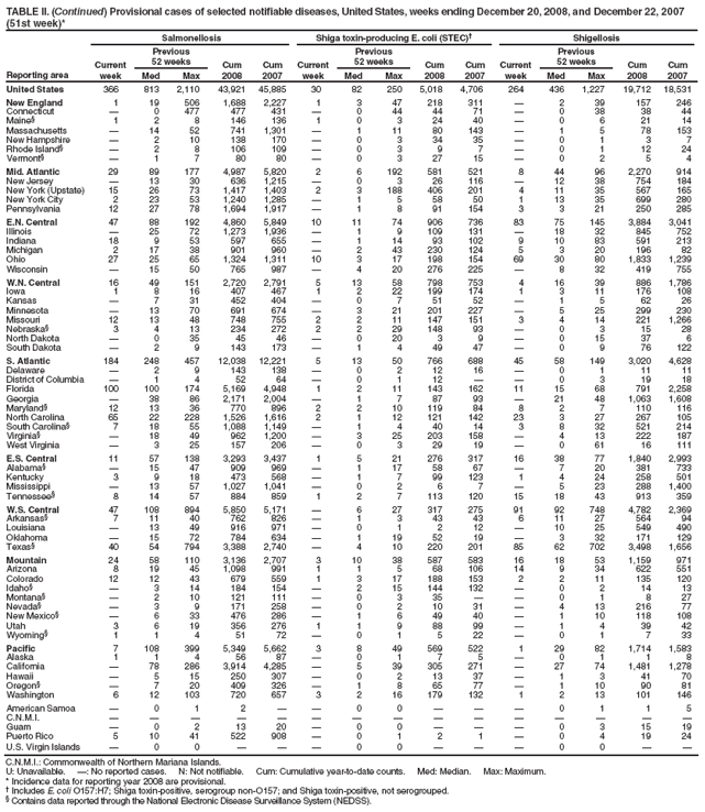 TABLE II. (Continued) Provisional cases of selected notifiable diseases, United States, weeks ending December 20, 2008, and December 22, 2007 (51st week)*
Reporting area
Salmonellosis
Shiga toxin-producing E. coli (STEC)�
Shigellosis
Current week
Previous
52 weeks
Cum 2008
Cum 2007
Current week
Previous
52 weeks
Cum 2008
Cum 2007
Current week
Previous
52 weeks
Cum 2008
Cum 2007
Med
Max
Med
Max
Med
Max
United States
366
813
2,110
43,921
45,885
30
82
250
5,018
4,706
264
436
1,227
19,712
18,531
New England
1
19
506
1,688
2,227
1
3
47
218
311
�
2
39
157
246
Connecticut
�
0
477
477
431
�
0
44
44
71
�
0
38
38
44
Maine�
1
2
8
146
136
1
0
3
24
40
�
0
6
21
14
Massachusetts
�
14
52
741
1,301
�
1
11
80
143
�
1
5
78
153
New Hampshire
�
2
10
138
170
�
0
3
34
35
�
0
1
3
7
Rhode Island�
�
2
8
106
109
�
0
3
9
7
�
0
1
12
24
Vermont�
�
1
7
80
80
�
0
3
27
15
�
0
2
5
4
Mid. Atlantic
29
89
177
4,987
5,820
2
6
192
581
521
8
44
96
2,270
914
New Jersey
�
13
30
636
1,215
�
0
3
26
116
�
12
38
754
184
New York (Upstate)
15
26
73
1,417
1,403
2
3
188
406
201
4
11
35
567
165
New York City
2
23
53
1,240
1,285
�
1
5
58
50
1
13
35
699
280
Pennsylvania
12
27
78
1,694
1,917
�
1
8
91
154
3
3
21
250
285
E.N. Central
47
88
192
4,860
5,849
10
11
74
906
736
83
75
145
3,884
3,041
Illinois
�
25
72
1,273
1,936
�
1
9
109
131
�
18
32
845
752
Indiana
18
9
53
597
655
�
1
14
93
102
9
10
83
591
213
Michigan
2
17
38
901
960
�
2
43
230
124
5
3
20
196
82
Ohio
27
25
65
1,324
1,311
10
3
17
198
154
69
30
80
1,833
1,239
Wisconsin
�
15
50
765
987
�
4
20
276
225
�
8
32
419
755
W.N. Central
16
49
151
2,720
2,791
5
13
58
798
753
4
16
39
886
1,786
Iowa
1
8
16
407
467
1
2
22
199
174
1
3
11
176
108
Kansas
�
7
31
452
404
�
0
7
51
52
�
1
5
62
26
Minnesota
�
13
70
691
674
�
3
21
201
227
�
5
25
299
230
Missouri
12
13
48
748
755
2
2
11
147
151
3
4
14
221
1,266
Nebraska�
3
4
13
234
272
2
2
29
148
93
�
0
3
15
28
North Dakota
�
0
35
45
46
�
0
20
3
9
�
0
15
37
6
South Dakota
�
2
9
143
173
�
1
4
49
47
�
0
9
76
122
S. Atlantic
184
248
457
12,038
12,221
5
13
50
766
688
45
58
149
3,020
4,628
Delaware
�
2
9
143
138
�
0
2
12
16
�
0
1
11
11
District of Columbia
�
1
4
52
64
�
0
1
12
�
�
0
3
19
18
Florida
100
100
174
5,169
4,948
1
2
11
143
162
11
15
68
791
2,258
Georgia
�
38
86
2,171
2,004
�
1
7
87
93
�
21
48
1,063
1,608
Maryland�
12
13
36
770
896
2
2
10
119
84
8
2
7
110
116
North Carolina
65
22
228
1,526
1,616
2
1
12
121
142
23
3
27
267
105
South Carolina�
7
18
55
1,088
1,149
�
1
4
40
14
3
8
32
521
214
Virginia�
�
18
49
962
1,200
�
3
25
203
158
�
4
13
222
187
West Virginia
�
3
25
157
206
�
0
3
29
19
�
0
61
16
111
E.S. Central
11
57
138
3,293
3,437
1
5
21
276
317
16
38
77
1,840
2,993
Alabama�
�
15
47
909
969
�
1
17
58
67
�
7
20
381
733
Kentucky
3
9
18
473
568
�
1
7
99
123
1
4
24
258
501
Mississippi
�
13
57
1,027
1,041
�
0
2
6
7
�
5
23
288
1,400
Tennessee�
8
14
57
884
859
1
2
7
113
120
15
18
43
913
359
W.S. Central
47
108
894
5,850
5,171
�
6
27
317
275
91
92
748
4,782
2,369
Arkansas�
7
11
40
762
826
�
1
3
43
43
6
11
27
564
94
Louisiana
�
13
49
916
971
�
0
1
2
12
�
10
25
549
490
Oklahoma
�
15
72
784
634
�
1
19
52
19
�
3
32
171
129
Texas�
40
54
794
3,388
2,740
�
4
10
220
201
85
62
702
3,498
1,656
Mountain
24
58
110
3,136
2,707
3
10
38
587
583
16
18
53
1,159
971
Arizona
8
19
45
1,098
991
1
1
5
68
106
14
9
34
622
551
Colorado
12
12
43
679
559
1
3
17
188
153
2
2
11
135
120
Idaho�
�
3
14
184
154
�
2
15
144
132
�
0
2
14
13
Montana�
�
2
10
121
111
�
0
3
35
�
�
0
1
8
27
Nevada�
�
3
9
171
258
�
0
2
10
31
�
4
13
216
77
New Mexico�
�
6
33
476
286
�
1
6
49
40
�
1
10
118
108
Utah
3
6
19
356
276
1
1
9
88
99
�
1
4
39
42
Wyoming�
1
1
4
51
72
�
0
1
5
22
�
0
1
7
33
Pacific
7
108
399
5,349
5,662
3
8
49
569
522
1
29
82
1,714
1,583
Alaska
1
1
4
56
87
�
0
1
7
5
�
0
1
1
8
California
�
78
286
3,914
4,285
�
5
39
305
271
�
27
74
1,481
1,278
Hawaii
�
5
15
250
307
�
0
2
13
37
�
1
3
41
70
Oregon�
�
7
20
409
326
�
1
8
65
77
�
1
10
90
81
Washington
6
12
103
720
657
3
2
16
179
132
1
2
13
101
146
American Samoa
�
0
1
2
�
�
0
0
�
�
�
0
1
1
5
C.N.M.I.
�
�
�
�
�
�
�
�
�
�
�
�
�
�
�
Guam
�
0
2
13
20
�
0
0
�
�
�
0
3
15
19
Puerto Rico
5
10
41
522
908
�
0
1
2
1
�
0
4
19
24
U.S. Virgin Islands
�
0
0
�
�
�
0
0
�
�
�
0
0
�
�
C.N.M.I.: Commonwealth of Northern Mariana Islands.
U: Unavailable. �: No reported cases. N: Not notifiable. Cum: Cumulative year-to-date counts. Med: Median. Max: Maximum.
* Incidence data for reporting year 2008 are provisional.
� Includes E. coli O157:H7; Shiga toxin-positive, serogroup non-O157; and Shiga toxin-positive, not serogrouped.
� Contains data reported through the National Electronic Disease Surveillance System (NEDSS).