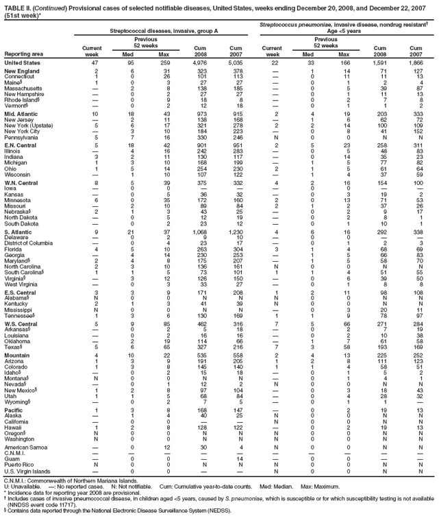TABLE II. (Continued) Provisional cases of selected notifiable diseases, United States, weeks ending December 20, 2008, and December 22, 2007 (51st week)*
Reporting area
Streptococcal diseases, invasive, group A
Streptococcus pneumoniae, invasive disease, nondrug resistant�
Age <5 years
Current
week
Previous
52 weeks
Cum
2008
Cum
2007
Current
week
Previous
52 weeks
Cum
2008
Cum
2007
Med
Max
Med
Max
United States
47
95
259
4,976
5,035
22
33
166
1,591
1,866
New England
2
6
31
323
378
�
1
14
71
127
Connecticut
1
0
26
101
113
�
0
11
11
13
Maine�
1
0
3
27
27
�
0
1
2
4
Massachusetts
�
2
8
138
185
�
0
5
39
87
New Hampshire
�
0
2
27
27
�
0
1
11
13
Rhode Island�
�
0
9
18
8
�
0
2
7
8
Vermont�
�
0
2
12
18
�
0
1
1
2
Mid. Atlantic
10
18
43
973
915
2
4
19
203
333
New Jersey
�
2
11
138
168
�
1
6
62
72
New York (Upstate)
5
6
17
321
278
2
2
14
100
109
New York City
�
3
10
184
223
�
0
8
41
152
Pennsylvania
5
7
16
330
246
N
0
0
N
N
E.N. Central
5
18
42
901
951
2
5
23
258
311
Illinois
�
4
16
242
283
�
0
5
48
83
Indiana
3
2
11
130
117
�
0
14
35
23
Michigan
1
3
10
168
199
�
1
5
77
82
Ohio
1
5
14
254
230
2
1
5
61
64
Wisconsin
�
1
10
107
122
�
1
4
37
59
W.N. Central
8
5
39
375
332
4
2
16
154
100
Iowa
�
0
0
�
�
�
0
0
�
�
Kansas
�
0
5
36
32
�
0
3
19
2
Minnesota
6
0
35
172
160
2
0
13
71
53
Missouri
�
2
10
89
84
2
1
2
37
26
Nebraska�
2
1
3
43
25
�
0
2
9
17
North Dakota
�
0
5
12
19
�
0
2
8
1
South Dakota
�
0
2
23
12
�
0
1
10
1
S. Atlantic
9
21
37
1,068
1,230
4
6
16
292
338
Delaware
�
0
2
9
10
�
0
0
�
�
District of Columbia
�
0
4
23
17
�
0
1
2
3
Florida
4
5
10
263
304
3
1
4
68
69
Georgia
�
4
14
230
253
�
1
5
66
83
Maryland�
2
4
8
175
207
�
1
5
58
70
North Carolina
2
3
10
136
161
N
0
0
N
N
South Carolina�
1
1
5
73
101
1
1
4
51
55
Virginia�
�
3
12
126
150
�
0
6
39
50
West Virginia
�
0
3
33
27
�
0
1
8
8
E.S. Central
3
3
9
171
208
1
2
11
98
108
Alabama�
N
0
0
N
N
N
0
0
N
N
Kentucky
2
1
3
41
39
N
0
0
N
N
Mississippi
N
0
0
N
N
�
0
3
20
11
Tennessee�
1
3
6
130
169
1
1
9
78
97
W.S. Central
5
9
85
462
316
7
5
66
271
284
Arkansas�
�
0
2
5
18
�
0
2
7
19
Louisiana
�
0
2
16
16
�
0
2
10
38
Oklahoma
�
2
19
114
66
�
1
7
61
58
Texas�
5
6
65
327
216
7
3
58
193
169
Mountain
4
10
22
535
558
2
4
13
225
252
Arizona
1
3
9
191
205
1
2
8
111
123
Colorado
1
3
8
145
140
1
1
4
58
51
Idaho�
�
0
2
15
18
�
0
1
5
2
Montana�
N
0
0
N
N
�
0
1
4
1
Nevada�
�
0
1
12
2
N
0
0
N
N
New Mexico�
1
2
8
97
104
�
0
3
18
43
Utah
1
1
5
68
84
�
0
4
28
32
Wyoming�
�
0
2
7
5
�
0
1
1
�
Pacific
1
3
8
168
147
�
0
2
19
13
Alaska
�
1
4
40
25
N
0
0
N
N
California
�
0
0
�
�
N
0
0
N
N
Hawaii
1
2
8
128
122
�
0
2
19
13
Oregon�
N
0
0
N
N
N
0
0
N
N
Washington
N
0
0
N
N
N
0
0
N
N
American Samoa
�
0
12
30
4
N
0
0
N
N
C.N.M.I.
�
�
�
�
�
�
�
�
�
�
Guam
�
0
0
�
14
�
0
0
�
�
Puerto Rico
N
0
0
N
N
N
0
0
N
N
U.S. Virgin Islands
�
0
0
�
�
N
0
0
N
N
C.N.M.I.: Commonwealth of Northern Mariana Islands.
U: Unavailable. �: No reported cases. N: Not notifiable. Cum: Cumulative year-to-date counts. Med: Median. Max: Maximum.
* Incidence data for reporting year 2008 are provisional.
� Includes cases of invasive pneumococcal disease, in children aged <5 years, caused by S. pneumoniae, which is susceptible or for which susceptibility testing is not available (NNDSS event code 11717).
� Contains data reported through the National Electronic Disease Surveillance System (NEDSS).