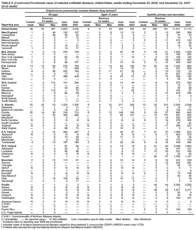 TABLE II. (Continued) Provisional cases of selected notifiable diseases, United States, weeks ending December 20, 2008, and December 22, 2007 (51st week)*
Reporting area
Streptococcus pneumoniae, invasive disease, drug resistant�
Syphilis, primary and secondary
All ages
Aged <5 years
Current week
Previous
52 weeks
Cum 2008
Cum 2007
Current week
Previous
52 weeks
Cum 2008
Cum 2007
Current week
Previous
52 weeks
Cum 2008
Cum 2007
Med
Max
Med
Max
Med
Max
United States
48
56
307
2,853
3,022
8
8
43
428
520
44
238
351
11,611
11,115
New England
1
1
49
102
107
�
0
8
13
13
2
5
13
290
268
Connecticut
�
0
48
55
55
�
0
7
5
4
�
0
6
31
33
Maine�
�
0
2
17
12
�
0
1
2
2
�
0
2
10
9
Massachusetts
�
0
0
�
2
�
0
0
�
2
2
4
11
210
153
New Hampshire
�
0
0
�
�
�
0
0
�
�
�
0
2
19
29
Rhode Island�
�
0
3
16
21
�
0
1
4
3
�
0
5
13
35
Vermont�
1
0
2
14
17
�
0
1
2
2
�
0
5
7
9
Mid. Atlantic
3
4
13
232
159
�
0
2
22
29
3
33
51
1,620
1,524
New Jersey
�
0
0
�
�
�
0
0
�
�
�
4
10
195
220
New York (Upstate)
1
1
6
62
52
�
0
2
7
10
1
3
13
136
142
New York City
�
1
6
71
�
�
0
0
�
�
�
20
36
1,029
900
Pennsylvania
2
2
9
99
107
�
0
2
15
19
2
5
12
260
262
E.N. Central
13
12
64
679
783
�
1
14
90
125
13
20
34
1,005
890
Illinois
�
0
17
71
208
�
0
3
14
47
�
5
14
251
459
Indiana
6
2
39
205
164
�
0
11
21
25
�
2
10
132
53
Michigan
�
0
3
17
3
�
0
1
2
2
2
3
21
227
122
Ohio
7
8
17
386
408
�
1
4
53
51
11
6
15
339
192
Wisconsin
�
0
0
�
�
�
0
0
�
�
�
1
4
56
64
W.N. Central
�
3
115
151
245
�
0
9
10
44
�
8
14
372
354
Iowa
�
0
0
�
�
�
0
0
�
�
�
0
2
15
21
Kansas
�
0
5
59
90
�
0
1
4
10
�
0
5
30
28
Minnesota
�
0
114
�
72
�
0
9
�
26
�
2
5
100
57
Missouri
�
1
8
85
64
�
0
1
3
3
�
4
10
218
236
Nebraska�
�
0
0
�
2
�
0
0
�
�
�
0
1
8
4
North Dakota
�
0
0
�
�
�
0
0
�
�
�
0
0
�
1
South Dakota
�
0
2
7
17
�
0
1
3
5
�
0
1
1
7
S. Atlantic
25
22
53
1,223
1,305
6
4
12
217
242
13
52
215
2,656
2,569
Delaware
�
0
1
3
11
�
0
0
�
2
�
0
4
15
17
District of Columbia
�
0
3
19
21
�
0
1
1
1
1
2
9
135
176
Florida
25
14
30
746
710
6
3
12
149
130
3
19
37
980
905
Georgia
�
7
23
360
490
�
1
5
56
101
�
12
175
581
505
Maryland�
�
0
2
6
1
�
0
1
1
�
�
6
14
320
337
North Carolina
N
0
0
N
N
N
0
0
N
N
9
5
19
278
305
South Carolina�
�
0
0
�
�
�
0
0
�
�
�
2
6
87
91
Virginia�
N
0
0
N
N
N
0
0
N
N
�
5
17
258
227
West Virginia
�
1
9
89
72
�
0
2
10
8
�
0
1
2
6
E.S. Central
4
5
15
264
267
2
1
4
44
37
7
21
37
1,083
912
Alabama�
N
0
0
N
N
N
0
0
N
N
�
8
17
424
376
Kentucky
�
1
6
73
28
�
0
2
11
3
1
1
7
81
56
Mississippi
�
0
2
4
59
�
0
1
1
�
�
3
19
170
118
Tennessee�
4
3
13
187
180
2
0
3
32
34
6
8
19
408
362
W.S. Central
�
2
7
87
92
�
0
2
14
13
4
41
60
2,088
1,863
Arkansas�
�
0
4
20
6
�
0
1
4
2
3
2
19
167
121
Louisiana
�
1
6
66
86
�
0
2
9
11
1
10
30
531
530
Oklahoma
N
0
0
N
N
N
0
0
N
N
�
1
5
54
65
Texas�
�
0
1
1
�
�
0
1
1
�
�
26
47
1,336
1,147
Mountain
2
2
15
113
61
�
0
4
16
14
2
8
16
415
533
Arizona
�
0
0
�
�
�
0
0
�
�
�
4
12
200
291
Colorado
�
0
0
�
�
�
0
0
�
�
�
2
7
92
57
Idaho�
N
0
0
N
N
N
0
0
N
N
�
0
2
6
1
Montana�
�
0
1
1
�
�
0
0
�
�
�
0
0
�
8
Nevada�
N
0
0
N
N
N
0
0
N
N
2
1
6
73
108
New Mexico�
�
0
1
2
�
�
0
0
�
�
�
1
4
40
46
Utah
2
1
14
106
44
�
0
4
16
11
�
0
2
1
18
Wyoming�
�
0
1
4
17
�
0
0
�
3
�
0
1
3
4
Pacific
�
0
1
2
3
�
0
1
2
3
�
44
64
2,082
2,202
Alaska
N
0
0
N
N
N
0
0
N
N
�
0
1
1
7
California
N
0
0
N
N
N
0
0
N
N
�
38
58
1,877
2,017
Hawaii
�
0
1
2
3
�
0
1
2
3
�
0
2
20
9
Oregon�
N
0
0
N
N
N
0
0
N
N
�
0
3
24
18
Washington
N
0
0
N
N
N
0
0
N
N
�
3
9
160
151
American Samoa
N
0
0
N
N
N
0
0
N
N
�
0
0
�
4
C.N.M.I.
�
�
�
�
�
�
�
�
�
�
�
�
�
�
�
Guam
�
0
0
�
�
�
0
0
�
�
�
0
0
�
�
Puerto Rico
�
0
0
�
�
�
0
0
�
�
5
3
11
163
159
U.S. Virgin Islands
�
0
0
�
�
�
0
0
�
�
�
0
0
�
�
C.N.M.I.: Commonwealth of Northern Mariana Islands.
U: Unavailable. �: No reported cases. N: Not notifiable. Cum: Cumulative year-to-date counts. Med: Median. Max: Maximum.
* Incidence data for reporting year 2008 are provisional.
� Includes cases of invasive pneumococcal disease caused by drug-resistant S. pneumoniae (DRSP) (NNDSS event code 11720).
� Contains data reported through the National Electronic Disease Surveillance System (NEDSS).