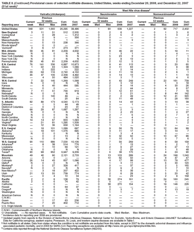 TABLE II. (Continued) Provisional cases of selected notifiable diseases, United States, weeks ending December 20, 2008, and December 22, 2007 (51st week)*
West Nile virus disease�
Reporting area
Varicella (chickenpox)
Neuroinvasive
Nonneuroinvasive�
Current week
Previous
52 weeks
Cum 2008
Cum 2007
Current week
Previous
52 weeks
Cum 2008
Cum
2007
Current week
Previous
52 weeks
Cum 2008
Cum 2007
Med
Max
Med
Max
Med
Max
United States
348
501
1,660
26,295
38,486
�
1
80
639
1,227
�
2
82
717
2,402
New England
3
11
51
512
2,505
�
0
2
6
5
�
0
1
3
6
Connecticut
�
0
28
�
1,412
�
0
2
5
2
�
0
1
3
2
Maine�
�
0
9
�
356
�
0
0
�
�
�
0
0
�
�
Massachusetts
�
0
1
1
�
�
0
0
�
3
�
0
0
�
3
New Hampshire
�
5
13
238
366
�
0
0
�
�
�
0
0
�
�
Rhode Island�
�
0
0
�
�
�
0
1
1
�
�
0
0
�
1
Vermont�
3
6
17
273
371
�
0
0
�
�
�
0
0
�
�
Mid. Atlantic
39
45
81
2,209
4,632
�
0
8
46
22
�
0
5
19
11
New Jersey
N
0
0
N
N
�
0
1
3
1
�
0
1
4
�
New York (Upstate)
N
0
0
N
N
�
0
5
23
3
�
0
2
7
1
New York City
N
0
0
N
N
�
0
2
8
13
�
0
2
6
5
Pennsylvania
39
45
81
2,209
4,632
�
0
2
12
5
�
0
1
2
5
E.N. Central
76
141
336
6,887
10,973
�
0
8
41
113
�
0
3
20
65
Illinois
1
22
63
1,324
1,089
�
0
4
11
63
�
0
2
8
38
Indiana
�
0
222
�
222
�
0
1
2
14
�
0
1
1
10
Michigan
29
58
116
2,740
4,150
�
0
4
11
16
�
0
2
6
1
Ohio
46
47
106
2,339
4,492
�
0
3
14
13
�
0
1
1
10
Wisconsin
�
4
50
484
1,020
�
0
1
3
7
�
0
1
4
6
W.N. Central
7
22
145
1,269
1,588
�
0
6
43
249
�
0
22
161
739
Iowa
N
0
0
N
N
�
0
2
3
12
�
0
1
3
18
Kansas
�
6
40
444
585
�
0
2
8
14
�
0
4
30
26
Minnesota
�
0
0
�
�
�
0
2
2
44
�
0
4
8
57
Missouri
7
11
51
756
919
�
0
3
12
61
�
0
1
7
16
Nebraska�
N
0
0
N
N
�
0
1
5
21
�
0
8
44
142
North Dakota
�
0
140
49
�
�
0
2
2
49
�
0
12
41
320
South Dakota
�
0
5
20
84
�
0
5
11
48
�
0
6
28
160
S. Atlantic
82
89
173
4,540
5,173
�
0
3
14
43
�
0
3
14
39
Delaware
�
1
5
44
49
�
0
0
�
1
�
0
1
1
�
District of Columbia
�
0
3
23
31
�
0
0
�
�
�
0
0
�
�
Florida
68
29
87
1,687
1,297
�
0
2
2
3
�
0
0
�
�
Georgia
N
0
0
N
N
�
0
1
4
23
�
0
1
4
27
Maryland�
N
0
0
N
N
�
0
2
7
6
�
0
2
7
4
North Carolina
N
0
0
N
N
�
0
0
�
4
�
0
0
�
4
South Carolina�
14
14
67
833
1,093
�
0
0
�
3
�
0
1
1
2
Virginia�
�
21
81
1,295
1,509
�
0
0
�
3
�
0
1
1
2
West Virginia
�
12
36
658
1,194
�
0
1
1
�
�
0
0
�
�
E.S. Central
�
18
101
1,089
697
�
0
9
56
76
�
0
12
84
99
Alabama�
�
18
101
1,076
695
�
0
3
11
17
�
0
3
10
7
Kentucky
N
0
0
N
N
�
0
1
3
4
�
0
0
�
�
Mississippi
�
0
2
13
2
�
0
6
32
50
�
0
10
67
86
Tennessee�
N
0
0
N
N
�
0
1
10
5
�
0
3
7
6
W.S. Central
90
110
886
7,530
10,106
�
0
7
56
269
�
0
8
58
158
Arkansas�
�
8
38
514
776
�
0
1
7
13
�
0
1
2
7
Louisiana
�
1
10
69
121
�
0
2
9
27
�
0
6
27
13
Oklahoma
N
0
0
N
N
�
0
1
2
59
�
0
1
5
48
Texas�
90
98
852
6,947
9,209
�
0
6
38
170
�
0
4
24
90
Mountain
49
40
90
2,121
2,733
�
0
13
103
289
�
0
24
198
1,040
Arizona
�
0
0
�
�
�
0
10
62
50
�
0
8
47
47
Colorado
26
14
43
837
1,086
�
0
4
17
99
�
0
13
78
477
Idaho�
N
0
0
N
N
�
0
1
3
11
�
0
6
30
120
Montana�
2
5
27
328
417
�
0
0
�
37
�
0
2
5
165
Nevada�
N
0
0
N
N
�
0
2
9
2
�
0
3
7
10
New Mexico�
�
3
18
207
422
�
0
2
6
39
�
0
1
3
21
Utah
21
13
55
739
774
�
0
2
6
28
�
0
5
20
42
Wyoming�
�
0
4
10
34
�
0
0
�
23
�
0
2
8
158
Pacific
2
2
8
138
79
�
0
38
274
161
�
0
24
160
245
Alaska
2
1
6
74
42
�
0
0
�
�
�
0
0
�
�
California
�
0
0
�
�
�
0
38
270
154
�
0
19
146
226
Hawaii
�
1
6
64
37
�
0
0
�
�
�
0
0
�
�
Oregon�
N
0
0
N
N
�
0
2
3
7
�
0
4
13
19
Washington
N
0
0
N
N
�
0
1
1
�
�
0
1
1
�
American Samoa
N
0
0
N
N
�
0
0
�
�
�
0
0
�
�
C.N.M.I.
�
�
�
�
�
�
�
�
�
�
�
�
�
�
�
Guam
�
1
17
63
236
�
0
0
�
�
�
0
0
�
�
Puerto Rico
�
7
20
402
712
�
0
0
�
�
�
0
0
�
�
U.S. Virgin Islands
�
0
0
�
�
�
0
0
�
�
�
0
0
�
�
C.N.M.I.: Commonwealth of Northern Mariana Islands.
U: Unavailable. �: No reported cases. N: Not notifiable. Cum: Cumulative year-to-date counts. Med: Median. Max: Maximum.
* Incidence data for reporting year 2008 are provisional.
� Updated weekly from reports to the Division of Vector-Borne Infectious Diseases, National Center for Zoonotic, Vector-Borne, and Enteric Diseases (ArboNET Surveillance). Data for California serogroup, eastern equine, Powassan, St. Louis, and western equine diseases are available in Table I.
� Not notifiable in all states. Data from states where the condition is not notifiable are excluded from this table, except in 2007 for the domestic arboviral diseases and influenza-associated pediatric mortality, and in 2003 for SARS-CoV. Reporting exceptions are available at http://www.cdc.gov/epo/dphsi/phs/infdis.htm.
� Contains data reported through the National Electronic Disease Surveillance System (NEDSS).