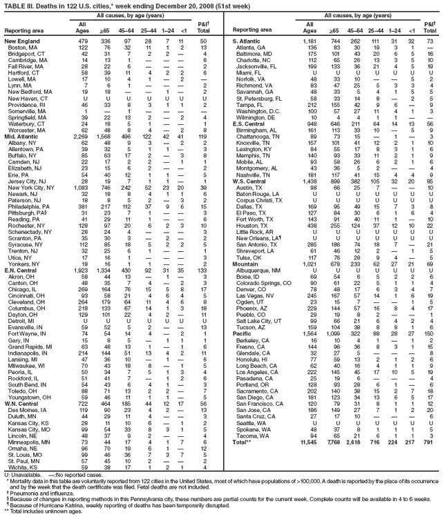 TABLE III. Deaths in 122 U.S. cities,* week ending December 20, 2008 (51st week)
Reporting area
All causes, by age (years)
P&I�
Total
Reporting area
All causes, by age (years)
P&I�
Total
All
Ages
>65
45�64
25�44
1�24
<1
All
Ages
>65
45�64
25�44
1�24
<1
New England
479
336
97
28
7
11
50
S. Atlantic
1,181
744
262
111
31
32
73
Boston, MA
122
76
32
11
1
2
13
Atlanta, GA
136
83
30
19
3
1
�
Bridgeport, CT
42
31
7
2
2
�
4
Baltimore, MD
175
101
43
20
6
5
16
Cambridge, MA
14
13
1
�
�
�
6
Charlotte, NC
112
65
26
13
3
5
10
Fall River, MA
28
22
6
�
�
�
2
Jacksonville, FL
199
133
36
21
4
5
19
Hartford, CT
58
39
11
4
2
2
6
Miami, FL
U
U
U
U
U
U
U
Lowell, MA
17
10
4
1
�
2
�
Norfolk, VA
48
33
10
�
�
5
2
Lynn, MA
7
6
1
�
�
�
2
Richmond, VA
83
47
25
5
3
3
4
New Bedford, MA
19
18
�
�
1
�
2
Savannah, GA
48
33
5
4
1
5
5
New Haven, CT
U
U
U
U
U
U
U
St. Petersburg, FL
58
33
14
8
�
2
5
Providence, RI
46
33
8
3
1
1
2
Tampa, FL
212
155
42
9
6
�
9
Somerville, MA
1
�
1
�
�
�
�
Washington, D.C.
100
57
27
11
4
1
3
Springfield, MA
39
22
13
2
�
2
4
Wilmington, DE
10
4
4
1
1
�
�
Waterbury, CT
24
18
5
1
�
�
1
E.S. Central
948
646
211
64
14
13
56
Worcester, MA
62
48
8
4
�
2
8
Birmingham, AL
161
113
33
10
�
5
9
Mid. Atlantic
2,269
1,568
496
122
42
41
119
Chattanooga, TN
89
73
15
�
1
�
3
Albany, NY
62
48
9
3
�
2
2
Knoxville, TN
157
101
41
12
2
1
10
Allentown, PA
39
32
5
1
1
�
3
Lexington, KY
84
55
17
8
3
1
6
Buffalo, NY
85
63
17
2
�
3
8
Memphis, TN
140
93
33
11
2
1
9
Camden, NJ
22
17
2
2
�
1
1
Mobile, AL
93
58
26
6
2
1
6
Elizabeth, NJ
23
15
6
2
�
�
2
Montgomery, AL
43
36
5
2
�
�
4
Erie, PA
54
40
12
1
1
�
5
Nashville, TN
181
117
41
15
4
4
9
Jersey City, NJ
28
19
7
1
1
�
1
W.S. Central
1,438
899
382
105
32
20
85
New York City, NY
1,083
746
242
52
23
20
39
Austin, TX
98
66
25
7
�
�
10
Newark, NJ
32
18
8
4
1
1
6
Baton Rouge, LA
U
U
U
U
U
U
U
Paterson, NJ
18
8
5
2
�
3
2
Corpus Christi, TX
U
U
U
U
U
U
U
Philadelphia, PA
381
217
112
37
9
6
15
Dallas, TX
169
95
49
15
7
3
8
Pittsburgh, PA�
31
23
7
1
�
�
3
El Paso, TX
127
84
30
6
1
6
4
Reading, PA
41
29
11
1
�
�
6
Fort Worth, TX
143
91
40
11
1
�
10
Rochester, NY
128
97
20
6
2
3
10
Houston, TX
438
255
124
37
12
10
22
Schenectady, NY
28
24
4
�
�
�
3
Little Rock, AR
U
U
U
U
U
U
U
Scranton, PA
35
30
3
�
2
�
2
New Orleans, LA�
U
U
U
U
U
U
U
Syracuse, NY
112
85
18
5
2
2
5
San Antonio, TX
285
186
74
18
7
�
21
Trenton, NJ
32
25
6
1
�
�
1
Shreveport, LA
61
46
12
2
�
1
5
Utica, NY
17
16
1
�
�
�
3
Tulsa, OK
117
76
28
9
4
�
5
Yonkers, NY
18
16
1
1
�
�
2
Mountain
1,021
678
233
62
27
21
69
E.N. Central
1,923
1,334
430
92
31
35
133
Albuquerque, NM
U
U
U
U
U
U
U
Akron, OH
58
44
13
�
1
�
3
Boise, ID
69
54
6
5
2
2
6
Canton, OH
48
35
7
4
�
2
3
Colorado Springs, CO
90
61
22
5
1
1
4
Chicago, IL
269
164
76
15
5
8
17
Denver, CO
78
48
17
6
3
4
7
Cincinnati, OH
93
58
21
4
6
4
5
Las Vegas, NV
245
167
57
14
1
6
19
Cleveland, OH
264
179
64
11
4
6
8
Ogden, UT
23
15
7
�
�
1
5
Columbus, OH
218
133
67
14
1
3
18
Phoenix, AZ
229
144
57
16
8
4
17
Dayton, OH
129
101
22
4
2
�
11
Pueblo, CO
29
19
8
2
�
�
1
Detroit, MI
U
U
U
U
U
U
U
Salt Lake City, UT
99
66
21
6
4
2
4
Evansville, IN
59
52
5
2
�
�
13
Tucson, AZ
159
104
38
8
8
1
6
Fort Wayne, IN
74
54
14
4
�
2
1
Pacific
1,564
1,099
322
88
28
27
150
Gary, IN
15
8
5
�
1
1
1
Berkeley, CA
16
10
4
1
�
1
2
Grand Rapids, MI
63
48
13
1
�
1
6
Fresno, CA
144
96
36
8
3
1
15
Indianapolis, IN
214
144
51
13
4
2
11
Glendale, CA
32
27
5
�
�
�
8
Lansing, MI
47
36
10
�
1
�
6
Honolulu, HI
77
59
13
2
1
2
6
Milwaukee, WI
70
43
18
8
�
1
5
Long Beach, CA
62
40
16
4
1
1
9
Peoria, IL
50
34
7
5
1
3
4
Los Angeles, CA
222
145
45
17
10
5
19
Rockford, IL
51
41
7
�
1
2
6
Pasadena, CA
25
19
6
�
�
�
4
South Bend, IN
54
43
6
4
1
�
3
Portland, OR
128
93
28
6
1
�
6
Toledo, OH
88
71
13
2
2
�
7
Sacramento, CA
202
140
38
15
2
7
18
Youngstown, OH
59
46
11
1
1
�
5
San Diego, CA
181
123
34
13
6
5
17
W.N. Central
722
464
185
44
12
17
56
San Francisco, CA
120
79
31
8
1
1
12
Des Moines, IA
119
90
23
4
2
�
13
San Jose, CA
186
149
27
7
1
2
20
Duluth, MN
44
29
11
4
�
�
3
Santa Cruz, CA
27
17
10
�
�
�
6
Kansas City, KS
28
11
10
6
�
1
2
Seattle, WA
U
U
U
U
U
U
U
Kansas City, MO
99
54
33
8
3
1
5
Spokane, WA
48
37
8
1
1
1
5
Lincoln, NE
48
37
9
2
�
�
4
Tacoma, WA
94
65
21
6
1
1
3
Minneapolis, MN
73
44
17
4
1
7
6
Total**
11,545
7,768
2,618
716
224
217
791
Omaha, NE
96
70
19
6
1
�
12
St. Louis, MO
99
46
36
7
3
7
5
St. Paul, MN
57
45
10
2
�
�
2
Wichita, KS
59
38
17
1
2
1
4
U: Unavailable. �:No reported cases.
* Mortality data in this table are voluntarily reported from 122 cities in the United States, most of which have populations of >100,000. A death is reported by the place of its occurrence and by the week that the death certificate was filed. Fetal deaths are not included.
� Pneumonia and influenza.
� Because of changes in reporting methods in this Pennsylvania city, these numbers are partial counts for the current week. Complete counts will be available in 4 to 6 weeks.
� Because of Hurricane Katrina, weekly reporting of deaths has been temporarily disrupted.
** Total includes unknown ages.
