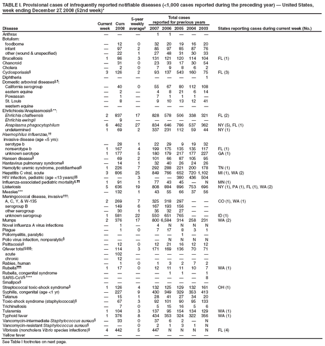 TABLE I. Provisional cases of infrequently reported notifiable diseases (<1,000 cases reported during the preceding year) � United States, week ending December 27, 2008 (52nd week)*
Disease
Current week
Cum 2008
5-year weekly average�
Total cases
reported for previous years
States reporting cases during current week (No.)
2007
2006
2005
2004
2003
Anthrax
�
�
�
1
1
�
�
�
Botulism:
foodborne
�
12
0
32
20
19
16
20
infant
�
97
2
85
97
85
87
76
other (wound & unspecified)
�
22
1
27
48
31
30
33
Brucellosis
1
86
3
131
121
120
114
104
FL (1)
Chancroid
�
31
0
23
33
17
30
54
Cholera
�
2
0
7
9
8
6
2
Cyclosporiasis�
3
126
2
93
137
543
160
75
FL (3)
Diphtheria
�
�
�
�
�
�
�
1
Domestic arboviral diseases�,�:
California serogroup
�
40
0
55
67
80
112
108
eastern equine
�
2
�
4
8
21
6
14
Powassan
�
1
�
7
1
1
1
�
St. Louis
�
8
�
9
10
13
12
41
western equine
�
�
�
�
�
�
�
�
Ehrlichiosis/Anaplasmosis�,**:
Ehrlichia chaffeensis
2
837
17
828
578
506
338
321
FL (2)
Ehrlichia ewingii
�
9
�
�
�
�
�
�
Anaplasma phagocytophilum
6
462
27
834
646
786
537
362
NY (5), FL (1)
undetermined
1
69
2
337
231
112
59
44
NY (1)
Haemophilus influenzae,��
invasive disease (age <5 yrs):
serotype b
�
28
1
22
29
9
19
32
nonserotype b
1
167
4
199
175
135
135
117
FL (1)
unknown serotype
1
177
5
180
179
217
177
227
GA (1)
Hansen disease�
�
69
2
101
66
87
105
95
Hantavirus pulmonary syndrome�
�
14
1
32
40
26
24
26
Hemolytic uremic syndrome, postdiarrheal�
1
226
7
292
288
221
200
178
TN (1)
Hepatitis C viral, acute
3
806
25
849
766
652
720
1,102
MI (1), WA (2)
HIV infection, pediatric (age <13 years)��
�
�
3
�
�
380
436
504
Influenza-associated pediatric mortality�,��
1
91
1
77
43
45
�
N
MN (1)
Listeriosis
5
636
19
808
884
896
753
696
NY (1), PA (1), FL (1), WA (2)
Measles***
�
132
1
43
55
66
37
56
Meningococcal disease, invasive���:
A, C, Y, & W-135
2
269
7
325
318
297
�
�
CO (1), WA (1)
serogroup B
�
149
6
167
193
156
�
�
other serogroup
�
30
1
35
32
27
�
�
unknown serogroup
1
581
22
550
651
765
�
�
ID (1)
Mumps
2
376
17
800
6,584
314
258
231
WA (2)
Novel influenza A virus infections
�
1
�
4
N
N
N
N
Plague
�
1
0
7
17
8
3
1
Poliomyelitis, paralytic
�
�
�
�
�
1
�
�
Polio virus infection, nonparalytic�
�
�
�
�
N
N
N
N
Psittacosis�
�
12
0
12
21
16
12
12
Qfever total �,���:
�
114
3
171
169
136
70
71
acute
�
102
�
�
�
�
�
�
chronic
�
12
�
�
�
�
�
�
Rabies, human
�
1
0
1
3
2
7
2
Rubella���
1
17
0
12
11
11
10
7
WA (1)
Rubella, congenital syndrome
�
�
�
�
1
1
�
1
SARS-CoV�,****
�
�
�
�
�
�
�
8
Smallpox�
�
�
�
�
�
�
�
�
Streptococcal toxic-shock syndrome�
1
126
4
132
125
129
132
161
OH (1)
Syphilis, congenital (age <1 yr)
�
227
9
430
349
329
353
413
Tetanus
�
15
1
28
41
27
34
20
Toxic-shock syndrome (staphylococcal)�
�
67
3
92
101
90
95
133
Trichinellosis
�
7
0
5
15
16
5
6
Tularemia
1
104
3
137
95
154
134
129
WA (1)
Typhoid fever
1
376
8
434
353
324
322
356
WA (1)
Vancomycin-intermediate Staphylococcus aureus�
�
33
0
37
6
2
�
N
Vancomycin-resistant Staphylococcus aureus�
�
�
0
2
1
3
1
N
Vibriosis (noncholera Vibrio species infections)�
4
442
5
447
N
N
N
N
FL (4)
Yellow fever
�
�
�
�
�
�
�
�
See Table I footnotes on next page.