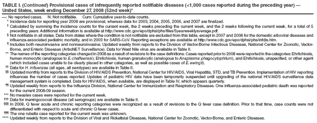 TABLE I. (Continued) Provisional cases of infrequently reported notifiable diseases (<1,000 cases reported during the preceding year) � United States, week ending December 27, 2008 (52nd week)*
�: No reported cases. N: Not notifiable. Cum: Cumulative year-to-date counts.
* Incidence data for reporting year 2008 are provisional, whereas data for 2003, 2004, 2005, 2006, and 2007 are finalized.
� Calculated by summing the incidence counts for the current week, the 2 weeks preceding the current week, and the 2 weeks following the current week, for a total of 5 preceding years. Additional information is available at http://www.cdc.gov/epo/dphsi/phs/files/5yearweeklyaverage.pdf.
� Not notifiable in all states. Data from states where the condition is not notifiable are excluded from this table, except in 2007 and 2008 for the domestic arboviral diseases and influenza-associated pediatric mortality, and in 2003 for SARS-CoV. Reporting exceptions are available at http://www.cdc.gov/epo/dphsi/phs/infdis.htm.
� Includes both neuroinvasive and nonneuroinvasive. Updated weekly from reports to the Division of Vector-Borne Infectious Diseases, National Center for Zoonotic, Vector-Borne, and Enteric Diseases (ArboNET Surveillance). Data for West Nile virus are available in Table II.
** The names of the reporting categories changed in 2008 as a result of revisions to the case definitions. Cases reported prior to 2008 were reported in the categories: Ehrlichiosis, human monocytic (analogous to E. chaffeensis); Ehrlichiosis, human granulocytic (analogous to Anaplasma phagocytophilum), and Ehrlichiosis, unspecified, or other agent (which included cases unable to be clearly placed in other categories, as well as possible cases of E. ewingii).
�� Data for H. influenzae (all ages, all serotypes) are available in Table II.
�� Updated monthly from reports to the Division of HIV/AIDS Prevention, National Center for HIV/AIDS, Viral Hepatitis, STD, and TB Prevention. Implementation of HIV reporting influences the number of cases reported. Updates of pediatric HIV data have been temporarily suspended until upgrading of the national HIV/AIDS surveillance data management system is completed. Data for HIV/AIDS, when available, are displayed in Table IV, which appears quarterly.
�� Updated weekly from reports to the Influenza Division, National Center for Immunization and Respiratory Diseases. One influenza-associated pediatric death was reported for the current 2008-09 season.
*** No measles cases were reported for the current week.
��� Data for meningococcal disease (all serogroups) are available in Table II.
��� In 2008, Q fever acute and chronic reporting categories were recognized as a result of revisions to the Q fever case definition. Prior to that time, case counts were not differentiated with respect to acute and chronic Q fever cases.
��� The one rubella case reported for the current week was unknown.
**** Updated weekly from reports to the Division of Viral and Rickettsial Diseases, National Center for Zoonotic, Vector-Borne, and Enteric Diseases.