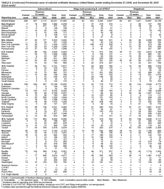 TABLE II. (Continued) Provisional cases of selected notifiable diseases, United States, weeks ending December 27, 2008, and December 29, 2007 (52nd week)*
Reporting area
Salmonellosis
Shiga toxin-producing E. coli (STEC)�
Shigellosis
Current week
Previous
52 weeks
Cum 2008
Cum 2007
Current week
Previous
52 weeks
Cum 2008
Cum 2007
Current week
Previous
52 weeks
Cum 2008
Cum 2007
Med
Max
Med
Max
Med
Max
United States
286
827
2,110
44,551
47,995
20
82
250
5,065
4,847
99
431
1,227
19,967
19,758
New England
2
19
506
1,692
2,239
�
3
47
218
315
�
2
39
157
250
Connecticut
�
0
477
477
431
�
0
44
44
71
�
0
38
38
44
Maine�
2
2
8
148
138
�
0
3
24
41
�
0
6
21
14
Massachusetts
�
14
52
741
1,305
�
1
11
80
145
�
1
5
78
155
New Hampshire
�
2
10
138
171
�
0
3
34
35
�
0
1
3
7
Rhode Island�
�
2
8
106
111
�
0
3
9
8
�
0
1
12
25
Vermont�
�
1
7
82
83
�
0
3
27
15
�
0
2
5
5
Mid. Atlantic
27
90
177
5,053
5,946
2
6
192
592
531
4
44
96
2,288
939
New Jersey
�
14
30
671
1,226
�
0
3
30
118
�
13
38
764
184
New York (Upstate)
12
26
73
1,429
1,476
2
3
188
410
208
3
11
35
570
185
New York City
2
23
53
1,246
1,296
�
1
5
61
50
�
13
35
703
283
Pennsylvania
13
27
78
1,707
1,948
�
1
8
91
155
1
3
21
251
287
E.N. Central
17
88
192
4,930
5,923
3
11
74
915
746
44
77
145
3,972
3,186
Illinois
�
25
72
1,299
1,966
�
1
9
109
131
�
17
33
865
781
Indiana
�
9
53
597
675
�
1
14
93
105
�
10
83
591
296
Michigan
1
17
38
911
966
�
2
43
233
128
�
3
20
211
83
Ohio
16
25
65
1,340
1,322
3
3
17
201
155
43
34
80
1,874
1,257
Wisconsin
�
15
50
783
994
�
4
20
279
227
1
8
32
431
769
W.N. Central
1
49
151
2,731
2,877
1
13
59
800
780
�
16
39
896
1,819
Iowa
�
8
16
416
477
�
2
21
200
175
�
3
11
186
109
Kansas
�
7
31
452
405
�
0
7
51
52
�
1
5
62
26
Minnesota
�
13
70
691
701
�
3
21
201
232
�
5
25
299
237
Missouri
�
13
48
748
764
�
2
11
147
152
�
4
14
221
1,276
Nebraska�
1
4
13
236
275
1
2
29
149
93
�
0
3
15
28
North Dakota
�
0
35
45
81
�
0
20
3
29
�
0
15
37
21
South Dakota
�
2
9
143
174
�
1
4
49
47
�
0
9
76
122
S. Atlantic
108
249
457
12,188
12,650
7
14
50
779
710
11
58
144
3,046
4,772
Delaware
1
2
9
144
140
�
0
2
12
16
�
0
1
11
11
District of Columbia
�
1
4
52
64
�
0
1
12
�
�
0
3
19
18
Florida
73
100
174
5,242
5,022
5
2
11
148
164
4
15
34
796
2,288
Georgia
9
38
86
2,189
2,031
�
1
7
89
94
2
20
48
1,067
1,641
Maryland�
8
13
36
780
903
1
2
10
120
85
3
2
8
113
117
North Carolina
�
23
228
1,526
1,844
�
1
12
121
153
�
3
27
268
105
South Carolina�
�
18
55
1,088
1,166
�
1
4
40
14
�
8
32
521
220
Virginia�
17
18
49
1,010
1,249
1
3
25
208
165
2
4
13
235
200
West Virginia
�
3
25
157
231
�
0
3
29
19
�
0
61
16
172
E.S. Central
10
58
138
3,341
3,482
1
5
21
280
319
11
37
67
1,867
3,037
Alabama�
1
14
47
927
980
�
1
17
59
67
�
7
18
390
741
Kentucky
3
9
18
477
574
�
1
7
100
123
�
3
24
260
504
Mississippi
�
13
57
1,027
1,048
�
0
2
6
8
�
5
20
288
1,420
Tennessee�
6
14
60
910
880
1
2
7
115
121
11
17
44
929
372
W.S. Central
20
110
894
6,035
6,065
�
6
27
318
300
6
93
748
4,836
3,117
Arkansas�
4
11
40
768
847
�
1
3
43
45
3
11
27
566
105
Louisiana
�
16
50
983
978
�
0
1
2
12
�
11
25
594
493
Oklahoma
9
15
72
806
706
�
1
19
53
33
3
3
32
178
161
Texas�
7
54
794
3,478
3,534
�
4
10
220
210
�
62
702
3,498
2,358
Mountain
26
58
110
3,180
2,752
2
10
38
592
589
18
19
53
1,186
983
Arizona
6
19
45
1,112
1,001
�
1
5
68
106
10
9
34
640
557
Colorado
16
12
43
695
563
�
3
17
188
154
8
2
11
143
123
Idaho�
3
3
14
189
155
2
2
15
148
133
�
0
2
14
14
Montana�
�
2
10
121
121
�
0
3
35
�
�
0
1
8
27
Nevada�
�
3
9
174
263
�
0
2
10
31
�
4
13
216
79
New Mexico�
�
6
33
479
290
�
1
6
49
42
�
1
10
119
108
Utah
1
6
19
359
286
�
1
9
89
100
�
1
3
39
42
Wyoming�
�
1
4
51
73
�
0
1
5
23
�
0
1
7
33
Pacific
75
106
399
5,401
6,061
4
8
49
571
557
5
28
82
1,719
1,655
Alaska
1
1
4
57
87
�
0
1
7
5
�
0
1
1
8
California
�
77
286
3,914
4,571
�
5
39
305
293
�
26
74
1,481
1,331
Hawaii
�
5
15
257
313
�
0
2
13
39
�
1
3
41
71
Oregon�
�
7
20
409
330
�
1
8
65
79
�
1
10
90
86
Washington
74
12
103
764
760
4
2
16
181
141
5
2
13
106
159
American Samoa
�
0
1
2
�
�
0
0
�
�
�
0
1
1
5
C.N.M.I.
�
�
�
�
�
�
�
�
�
�
�
�
�
�
�
Guam
�
0
2
13
20
�
0
0
�
�
�
0
3
15
19
Puerto Rico
�
10
41
522
949
�
0
1
2
1
�
0
4
19
24
U.S. Virgin Islands
�
0
0
�
�
�
0
0
�
�
�
0
0
�
�
C.N.M.I.: Commonwealth of Northern Mariana Islands.
U: Unavailable. �: No reported cases. N: Not notifiable. Cum: Cumulative year-to-date counts. Med: Median. Max: Maximum.
* Incidence data for reporting year 2008 are provisional.
� Includes E. coli O157:H7; Shiga toxin-positive, serogroup non-O157; and Shiga toxin-positive, not serogrouped.
� Contains data reported through the National Electronic Disease Surveillance System (NEDSS).