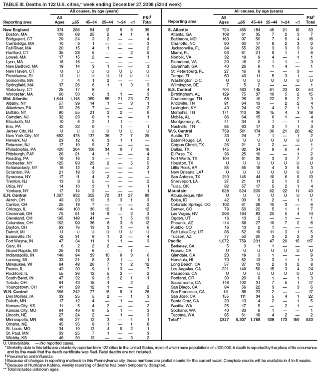 TABLE III. Deaths in 122 U.S. cities,* week ending December 27, 2008 (52nd week)
Reporting area
All causes, by age (years)
P&I�
Total
Reporting area
All causes, by age (years)
P&I�
Total
All
Ages
>65
45�64
25�44
1�24
<1
All
Ages
>65
45�64
25�44
1�24
<1
New England
374
286
64
12
6
6
36
S. Atlantic
724
455
184
45
21
19
53
Boston, MA
100
68
25
2
4
1
8
Atlanta, GA
108
61
35
7
2
3
7
Bridgeport, CT
29
24
3
2
�
�
4
Baltimore, MD
163
97
50
7
5
4
16
Cambridge, MA
10
9
1
�
�
�
3
Charlotte, NC
90
60
17
8
2
3
9
Fall River, MA
20
15
4
1
�
�
2
Jacksonville, FL
84
55
20
3
3
3
9
Hartford, CT
35
28
5
�
�
2
5
Miami, FL
93
61
21
9
1
1
6
Lowell, MA
17
15
2
�
�
�
1
Norfolk, VA
32
18
9
4
�
1
1
Lynn, MA
16
16
�
�
�
�
�
Richmond, VA
20
16
2
1
1
�
3
New Bedford, MA
18
14
3
1
�
�
3
Savannah, GA
40
26
9
1
4
�
1
New Haven, CT
U
U
U
U
U
U
U
St. Petersburg, FL
27
16
8
�
�
3
�
Providence, RI
U
U
U
U
U
U
U
Tampa, FL
60
40
11
5
3
1
�
Somerville, MA
7
4
1
2
�
�
�
Washington, D.C.
U
U
U
U
U
U
U
Springfield, MA
37
26
6
1
1
3
3
Wilmington, DE
7
5
2
�
�
�
1
Waterbury, CT
25
17
8
�
�
�
4
E.S. Central
704
463
145
61
23
12
54
Worcester, MA
60
50
6
3
1
�
3
Birmingham, AL
129
75
37
10
5
2
15
Mid. Atlantic
1,644
1,145
369
86
21
23
73
Chattanooga, TN
68
26
10
22
8
2
3
Albany, NY
57
39
14
1
�
3
1
Knoxville, TN
81
64
13
�
2
2
4
Allentown, PA
33
26
7
�
�
�
2
Lexington, KY
43
24
12
4
2
1
3
Buffalo, NY
80
55
21
2
2
�
9
Memphis, TN
171
113
36
15
4
3
18
Camden, NJ
32
23
8
1
�
�
1
Mobile, AL
86
64
15
6
1
�
4
Elizabeth, NJ
10
6
2
1
1
�
�
Montgomery, AL
41
34
5
1
�
1
4
Erie, PA
42
32
9
�
1
�
1
Nashville, TN
85
63
17
3
1
1
3
Jersey City, NJ
U
U
U
U
U
U
U
W.S. Central
758
501
174
36
21
26
42
New York City, NY
662
475
137
36
7
7
25
Austin, TX
33
24
7
1
�
1
2
Newark, NJ
23
12
6
3
1
1
�
Baton Rouge, LA
U
U
U
U
U
U
U
Paterson, NJ
17
10
5
2
�
�
�
Corpus Christi, TX
26
21
3
2
�
�
1
Philadelphia, PA
420
264
106
34
9
7
16
Dallas, TX
145
92
34
9
6
4
7
Pittsburgh, PA�
26
21
4
1
�
�
4
El Paso, TX
36
25
10
�
�
1
2
Reading, PA
19
16
3
�
�
�
2
Fort Worth, TX
104
61
30
3
3
7
9
Rochester, NY
125
93
25
2
�
5
5
Houston, TX
U
U
U
U
U
U
U
Schenectady, NY
16
12
4
�
�
�
2
Little Rock, AR
85
55
18
4
3
5
3
Scranton, PA
21
18
3
�
�
�
1
New Orleans, LA�
U
U
U
U
U
U
U
Syracuse, NY
17
11
4
2
�
�
�
San Antonio, TX
210
145
44
10
6
5
13
Trenton, NJ
13
8
5
�
�
�
2
Shreveport, LA
37
21
11
2
1
2
1
Utica, NY
14
10
3
1
�
�
1
Tulsa, OK
82
57
17
5
2
1
4
Yonkers, NY
17
14
3
�
�
�
1
Mountain
828
524
209
62
22
11
43
E.N. Central
1,367
932
305
72
31
27
89
Albuquerque, NM
U
U
U
U
U
U
U
Akron, OH
43
23
13
3
3
1
3
Boise, ID
42
33
6
2
�
1
1
Canton, OH
25
18
7
�
�
�
2
Colorado Springs, CO
102
61
28
10
3
�
6
Chicago, IL
149
100
30
12
3
4
12
Denver, CO
79
50
22
5
1
1
7
Cincinnati, OH
75
51
14
8
�
2
3
Las Vegas, NV
296
184
83
20
5
4
14
Cleveland, OH
195
148
41
�
1
5
13
Ogden, UT
16
13
2
�
1
�
1
Columbus, OH
152
99
36
8
3
6
12
Phoenix, AZ
114
68
27
10
7
2
6
Dayton, OH
93
76
13
3
1
�
6
Pueblo, CO
16
13
2
1
�
�
�
Detroit, MI
U
U
U
U
U
U
U
Salt Lake City, UT
86
52
19
11
3
1
5
Evansville, IN
42
31
8
1
2
�
4
Tucson, AZ
77
50
20
3
2
2
3
Fort Wayne, IN
47
34
11
1
1
�
3
Pacific
1,072
759
231
47
20
15
117
Gary, IN
6
2
2
2
�
�
�
Berkeley, CA
5
3
1
1
�
�
�
Grand Rapids, MI
25
18
6
�
�
1
�
Fresno, CA
U
U
U
U
U
U
U
Indianapolis, IN
148
94
33
10
8
3
6
Glendale, CA
23
19
3
1
�
�
9
Lansing, MI
33
21
8
3
1
�
1
Honolulu, HI
70
52
13
3
1
1
3
Milwaukee, WI
84
48
26
7
1
2
12
Long Beach, CA
57
37
13
2
3
2
8
Peoria, IL
43
30
9
1
3
�
7
Los Angeles, CA
221
149
50
15
3
4
24
Rockford, IL
55
36
12
5
2
�
2
Pasadena, CA
U
U
U
U
U
U
U
South Bend, IN
47
32
9
3
2
1
1
Portland, OR
30
20
8
1
�
1
3
Toledo, OH
64
43
15
4
�
2
�
Sacramento, CA
146
102
31
7
5
1
17
Youngstown, OH
41
28
12
1
�
�
2
San Diego, CA
84
56
22
3
�
3
6
W.N. Central
356
242
77
18
8
11
26
San Francisco, CA
111
86
23
2
�
�
17
Des Moines, IA
33
25
5
2
�
1
3
San Jose, CA
155
111
34
5
4
1
22
Duluth, MN
17
12
4
�
1
�
�
Santa Cruz, CA
20
13
4
2
�
1
5
Kansas City, KS
11
5
4
2
�
�
2
Seattle, WA
25
17
5
�
2
1
�
Kansas City, MO
64
49
9
5
1
�
3
Spokane, WA
40
33
6
1
�
�
1
Lincoln, NE
27
24
2
�
1
�
3
Tacoma, WA
85
61
18
4
2
�
2
Minneapolis, MN
46
27
12
3
�
4
1
Total**
7,827
5,307
1,758
439
173
150
533
Omaha, NE
45
35
8
1
�
1
8
St. Louis, MO
34
10
13
4
5
2
1
St. Paul, MN
33
25
7
1
�
�
3
Wichita, KS
46
30
13
�
�
3
2
U: Unavailable. �:No reported cases.
* Mortality data in this table are voluntarily reported from 122 cities in the United States, most of which have populations of >100,000. A death is reported by the place of its occurrence and by the week that the death certificate was filed. Fetal deaths are not included.
� Pneumonia and influenza.
� Because of changes in reporting methods in this Pennsylvania city, these numbers are partial counts for the current week. Complete counts will be available in 4 to 6 weeks.
� Because of Hurricane Katrina, weekly reporting of deaths has been temporarily disrupted.
** Total includes unknown ages.