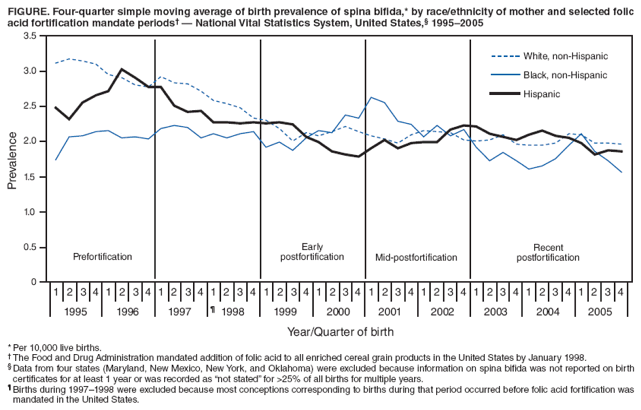 Figure. Four-quarter simple moving average of birth prevalence of spina bifida,* by race/ethnicity of mother and selected folic acid fortification mandate periods� � National Vital Statistics System, United States,� 1995�2005