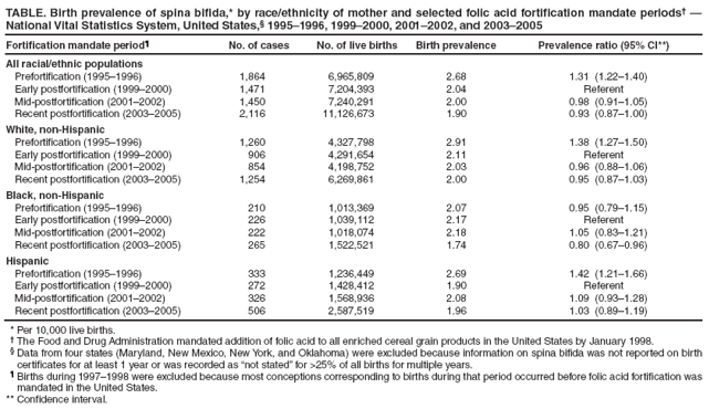 TABLE. Birth prevalence of spina bifida,* by race/ethnicity of mother and selected folic acid fortification mandate periods� � National Vital Statistics System, United States,� 1995�1996, 1999�2000, 2001�2002, and 2003�2005
Fortification mandate period�
No. of cases
No. of live births
Birth prevalence
Prevalence ratio (95% CI**)
All racial/ethnic populations
Prefortification (1995�1996)
1,864
6,965,809
2.68
1.31
(1.22�1.40)
Early postfortification (1999�2000)
1,471
7,204,393
2.04
Referent
Mid-postfortification (2001�2002)
1,450
7,240,291
2.00
0.98
(0.91�1.05)
Recent postfortification (2003�2005)
2,116
11,126,673
1.90
0.93
(0.87�1.00)
White, non-Hispanic
Prefortification (1995�1996)
1,260
4,327,798
2.91
1.38
(1.27�1.50)
Early postfortification (1999�2000)
906
4,291,654
2.11
Referent
Mid-postfortification (2001�2002)
854
4,198,752
2.03
0.96
(0.88�1.06)
Recent postfortification (2003�2005)
1,254
6,269,861
2.00
0.95
(0.87�1.03)
Black, non-Hispanic
Prefortification (1995�1996)
210
1,013,369
2.07
0.95
(0.79�1.15)
Early postfortification (1999�2000)
226
1,039,112
2.17
Referent
Mid-postfortification (2001�2002)
222
1,018,074
2.18
1.05
(0.83�1.21)
Recent postfortification (2003�2005)
265
1,522,521
1.74
0.80
(0.67�0.96)
Hispanic
Prefortification (1995�1996)
333
1,236,449
2.69
1.42
(1.21�1.66)
Early postfortification (1999�2000)
272
1,428,412
1.90
Referent
Mid-postfortification (2001�2002)
326
1,568,936
2.08
1.09
(0.93�1.28)
Recent postfortification (2003�2005)
506
2,587,519
1.96
1.03
(0.89�1.19)
* Per 10,000 live births.
� The Food and Drug Administration mandated addition of folic acid to all enriched cereal grain products in the United States by January 1998.
� Data from four states (Maryland, New Mexico, New York, and Oklahoma) were excluded because information on spina bifida was not reported on birth certificates for at least 1 year or was recorded as �not stated� for >25% of all births for multiple years.
� Births during 1997�1998 were excluded because most conceptions corresponding to births during that period occurred before folic acid fortification was mandated in the United States.
** Confidence interval.