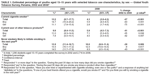 TABLE 1. Estimated percentage of youths aged 13�15 years with selected tobacco use characteristics, by sex � Global Youth Tobacco Survey, Panama, 2002 and 2008*
2002
2008
% change
2002 to 2008
Characteristic
%�
(95% CI�)
%�
(95% CI�)
p-value�
Current cigarette smoker**
Total
13.2
(9.7�17.7)
4.3
(3.0�6.2)
-67
<0.001
Boy
14.7
(10.4�20.2)
5.9
(4.0�8.5)
-60
0.001
Girl
11.1
(7.8�15.6)
2.8
(1.7�4.6)
-75
<0.001
Current user of other tobacco products��
Total
9.8
(8.4�11.5)
5.8
(4.5�7.3)
-41
<0.001
Boy
11.0
(8.3�14.6)
7.1
(5.3�9.5)
-35
0.038
Girl
7.8
(6.0�10.1)
4.5
(3.3�6.0)
-42
0.007
Never smokers likely to initiate smoking in
the next year��
Total
13.8
(11.4�16.7)
10.0
(8.8�11.4)
-28
0.009
Boy
13.3
(10.1�17.2)
12.3
(10.6�14.3)
-8
0.617
Girl
14.5
(11.7�17.9)
8.3
(6.5�10.4)
-43
<0.001
* In total, 1,296 students aged 13�15 years completed the survey in 2002 and 2,716 in 2008.
� Weighted percentage.
� Confidence interval.
� T-test.
** Responded �1 or more days� to the question, �During the past 30 days on how many days did you smoke cigarettes?�
�� Responded �yes� to the question, �During the past 30 days did you smoke any tobacco product other than cigarettes?�
�� Responded �no� to the question, �Have you ever tried or experimented with cigarette smoking, even one or two puffs?� and a response of anything but �definitely no� to the questions, �If one of your best friends offered you a cigarette, would you smoke it?� and �Do you think you will try smoking a cigarette in the next year?�