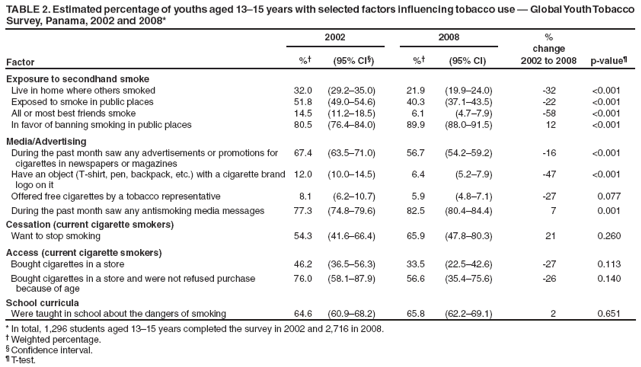 TABLE 2. Estimated percentage of youths aged 13�15 years with selected factors influencing tobacco use � Global Youth Tobacco Survey, Panama, 2002 and 2008*
2002
2008
%
change
2002 to 2008
Factor
%�
(95% CI�)
%�
(95% CI)
p-value�
Exposure to secondhand smoke
Live in home where others smoked
32.0
(29.2�35.0)
21.9
(19.9�24.0)
-32
<0.001
Exposed to smoke in public places
51.8
(49.0�54.6)
40.3
(37.1�43.5)
-22
<0.001
All or most best friends smoke
14.5
(11.2�18.5)
6.1
(4.7�7.9)
-58
<0.001
In favor of banning smoking in public places
80.5
(76.4�84.0)
89.9
(88.0�91.5)
12
<0.001
Media/Advertising
During the past month saw any advertisements or promotions for cigarettes in newspapers or magazines
67.4
(63.5�71.0)
56.7
(54.2�59.2)
-16
<0.001
Have an object (T-shirt, pen, backpack, etc.) with a cigarette brand logo on it
12.0
(10.0�14.5)
6.4
(5.2�7.9)
-47
<0.001
Offered free cigarettes by a tobacco representative
8.1
(6.2�10.7)
5.9
(4.8�7.1)
-27
0.077
During the past month saw any antismoking media messages
77.3
(74.8�79.6)
82.5
(80.4�84.4)
7
0.001
Cessation (current cigarette smokers)
Want to stop smoking
54.3
(41.6�66.4)
65.9
(47.8�80.3)
21
0.260
Access (current cigarette smokers)
Bought cigarettes in a store
46.2
(36.5�56.3)
33.5
(22.5�42.6)
-27
0.113
Bought cigarettes in a store and were not refused purchase
because of age
76.0
(58.1�87.9)
56.6
(35.4�75.6)
-26
0.140
School curricula
Were taught in school about the dangers of smoking
64.6
(60.9�68.2)
65.8
(62.2�69.1)
2
0.651
* In total, 1,296 students aged 13�15 years completed the survey in 2002 and 2,716 in 2008.
� Weighted percentage.
� Confidence interval.
� T-test.