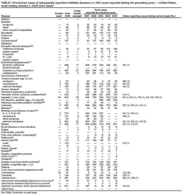 TABLE I. Provisional cases of infrequently reported notifiable diseases (<1,000 cases reported during the preceding year) � United States, week ending January 3, 2009 (53rd week)*
Disease
Current week
Cum 2008
5-year weekly average�
Total cases
reported for previous years
States reporting cases during current week (No.)
2007
2006
2005
2004
2003
Anthrax
�
�
�
1
1
�
�
�
Botulism:
foodborne
�
13
0
32
20
19
16
20
infant
�
98
2
85
97
85
87
76
other (wound & unspecified)
�
24
1
27
48
31
30
33
Brucellosis
�
86
3
131
121
120
114
104
Chancroid
�
31
0
23
33
17
30
54
Cholera
�
2
0
7
9
8
6
2
Cyclosporiasis�
�
127
2
93
137
543
160
75
Diphtheria
�
�
�
�
�
�
�
1
Domestic arboviral diseases�,�:
California serogroup
�
40
0
55
67
80
112
108
eastern equine
�
2
�
4
8
21
6
14
Powassan
�
1
�
7
1
1
1
�
St. Louis
�
8
�
9
10
13
12
41
western equine
�
�
�
�
�
�
�
�
Ehrlichiosis/Anaplasmosis�,**:
Ehrlichia chaffeensis
1
848
17
828
578
506
338
321
NC (1)
Ehrlichia ewingii
�
9
�
�
�
�
�
�
Anaplasma phagocytophilum
�
485
27
834
646
786
537
362
undetermined
�
69
2
337
231
112
59
44
Haemophilus influenzae,��
invasive disease (age <5 yrs):
serotype b
1
27
1
22
29
9
19
32
MD (1)
nonserotype b
2
164
4
199
175
135
135
117
NC (2)
unknown serotype
1
192
5
180
179
217
177
227
GA (1)
Hansen disease�
�
72
2
101
66
87
105
95
Hantavirus pulmonary syndrome�
�
14
1
32
40
26
24
26
Hemolytic uremic syndrome, postdiarrheal�
1
232
7
292
288
221
200
178
CA (1)
Hepatitis C viral, acute
20
830
25
849
766
652
720
1,102
IN (1), NC (1), TN (1), AZ (16), OR (1)
HIV infection, pediatric (age <13 years)��
�
�
3
�
�
380
436
504
Influenza-associated pediatric mortality�,��
�
91
1
77
43
45
�
N
Listeriosis
3
656
19
808
884
896
753
696
NC (1), WA (1), CA (1)
Measles***
�
132
1
43
55
66
37
56
Meningococcal disease, invasive���:
A, C, Y, & W-135
2
276
7
325
318
297
�
�
NC (1), WA (1)
serogroup B
1
151
6
167
193
156
�
�
WA (1)
other serogroup
�
30
1
35
32
27
�
�
unknown serogroup
4
600
22
550
651
765
�
�
NC (1), WA (1), CA (2)
Mumps
3
386
17
800
6,584
314
258
231
NC (1), CA (2)
Novel influenza A virus infections
�
1
�
4
N
N
N
N
Plague
�
1
0
7
17
8
3
1
Poliomyelitis, paralytic
�
�
�
�
�
1
�
�
Polio virus infection, nonparalytic�
�
�
�
�
N
N
N
N
Psittacosis�
�
12
0
12
21
16
12
12
Qfever total �,���:
1
115
3
171
169
136
70
71
acute
1
103
�
�
�
�
�
�
CA (1)
chronic
�
12
�
�
�
�
�
�
Rabies, human
�
1
0
1
3
2
7
2
Rubella���
�
17
0
12
11
11
10
7
Rubella, congenital syndrome
�
�
�
�
1
1
�
1
SARS-CoV�,****
�
�
�
�
�
�
�
8
Smallpox�
�
�
�
�
�
�
�
�
Streptococcal toxic-shock syndrome�
�
127
4
132
125
129
132
161
Syphilis, congenital (age <1 yr)
�
227
9
430
349
329
353
413
Tetanus
�
15
1
28
41
27
34
20
Toxic-shock syndrome (staphylococcal)�
�
66
3
92
101
90
95
133
Trichinellosis
30
37
0
5
15
16
5
6
CA (30)
Tularemia
1
106
3
137
95
154
134
129
OR (1)
Typhoid fever
2
387
8
434
353
324
322
356
MD (1), WA (1)
Vancomycin-intermediate Staphylococcus aureus�
�
33
0
37
6
2
�
N
Vancomycin-resistant Staphylococcus aureus�
�
�
0
2
1
3
1
N
Vibriosis (noncholera Vibrio species infections)�
2
451
5
447
N
N
N
N
CA (2)
Yellow fever
�
�
�
�
�
�
�
�
See Table I footnotes on next page.