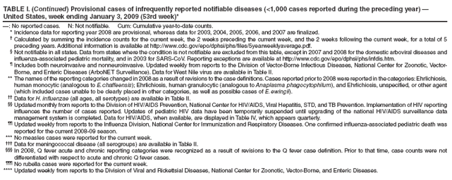 TABLE I. (Continued) Provisional cases of infrequently reported notifiable diseases (<1,000 cases reported during the preceding year) � United States, week ending January 3, 2009 (53rd week)*
�: No reported cases. N: Not notifiable. Cum: Cumulative year-to-date counts.
* Incidence data for reporting year 2008 are provisional, whereas data for 2003, 2004, 2005, 2006, and 2007 are finalized.
� Calculated by summing the incidence counts for the current week, the 2 weeks preceding the current week, and the 2 weeks following the current week, for a total of 5 preceding years. Additional information is available at http://www.cdc.gov/epo/dphsi/phs/files/5yearweeklyaverage.pdf.
� Not notifiable in all states. Data from states where the condition is not notifiable are excluded from this table, except in 2007 and 2008 for the domestic arboviral diseases and influenza-associated pediatric mortality, and in 2003 for SARS-CoV. Reporting exceptions are available at http://www.cdc.gov/epo/dphsi/phs/infdis.htm.
� Includes both neuroinvasive and nonneuroinvasive. Updated weekly from reports to the Division of Vector-Borne Infectious Diseases, National Center for Zoonotic, Vector-Borne, and Enteric Diseases (ArboNET Surveillance). Data for West Nile virus are available in Table II.
** The names of the reporting categories changed in 2008 as a result of revisions to the case definitions. Cases reported prior to 2008 were reported in the categories: Ehrlichiosis, human monocytic (analogous to E. chaffeensis); Ehrlichiosis, human granulocytic (analogous to Anaplasma phagocytophilum), and Ehrlichiosis, unspecified, or other agent (which included cases unable to be clearly placed in other categories, as well as possible cases of E. ewingii).
�� Data for H. influenzae (all ages, all serotypes) are available in Table II.
�� Updated monthly from reports to the Division of HIV/AIDS Prevention, National Center for HIV/AIDS, Viral Hepatitis, STD, and TB Prevention. Implementation of HIV reporting influences the number of cases reported. Updates of pediatric HIV data have been temporarily suspended until upgrading of the national HIV/AIDS surveillance data management system is completed. Data for HIV/AIDS, when available, are displayed in Table IV, which appears quarterly.
�� Updated weekly from reports to the Influenza Division, National Center for Immunization and Respiratory Diseases. One confirmed influenza-associated pediatric death was reported for the current 2008-09 season.
*** No measles cases were reported for the current week.
��� Data for meningococcal disease (all serogroups) are available in Table II.
��� In 2008, Q fever acute and chronic reporting categories were recognized as a result of revisions to the Q fever case definition. Prior to that time, case counts were not differentiated with respect to acute and chronic Q fever cases.
��� No rubella cases were reported for the current week.
**** Updated weekly from reports to the Division of Viral and Rickettsial Diseases, National Center for Zoonotic, Vector-Borne, and Enteric Diseases.