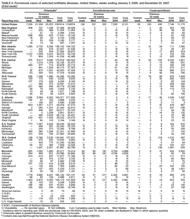 TABLE II. Provisional cases of selected notifiable diseases, United States, weeks ending January 3, 2009, and December 29, 2007
(53rd week)*
Reporting area
Chlamydia�
Coccidiodomycosis
Cryptosporidiosis
Current week
Previous
52 weeks
Cum
2008
Cum
2007
Current week
Previous
52 weeks
Cum
2008
Cum
2007
Current week
Previous
52 week
Cum
2008
Cum
2007
Med
Max
Med
Max
Med
Max
United States
7,228
21,338
25,223
1093514
1108374
128
122
322
7,283
8,121
29
100
430
7,749
11,170
New England
308
707
1,048
37,389
36,429
�
0
1
1
2
1
5
40
303
335
Connecticut
�
202
468
11,204
11,454
N
0
0
N
N
�
0
38
38
42
Maine�
�
51
72
2,484
2,541
N
0
0
N
N
�
0
6
45
56
Massachusetts
268
329
623
17,541
16,145
N
0
0
N
N
�
1
9
91
132
New Hampshire
18
42
64
2,143
2,055
�
0
1
1
2
1
1
4
59
47
Rhode Island�
4
55
208
3,180
3,177
�
0
0
�
�
�
0
3
10
11
Vermont�
18
14
52
837
1,057
N
0
0
N
N
�
1
7
60
47
Mid. Atlantic
1,083
2,730
5,069
149,152
144,722
�
0
0
�
�
�
12
34
711
1,365
New Jersey
�
442
576
21,651
21,536
N
0
0
N
N
�
0
2
26
67
New York (Upstate)
�
532
834
27,595
29,975
N
0
0
N
N
�
4
17
263
254
New York City
1,012
1,008
3,412
58,372
50,742
N
0
0
N
N
�
2
6
102
105
Pennsylvania
71
804
1,054
41,534
42,469
N
0
0
N
N
�
5
15
320
939
E.N. Central
375
3,517
4,285
176,919
180,524
2
1
3
44
36
8
25
125
2,042
1,921
Illinois
�
1,074
1,379
52,139
55,470
N
0
0
N
N
�
2
13
189
201
Indiana
290
377
713
20,878
20,712
N
0
0
N
N
�
3
12
185
149
Michigan
�
841
1,226
44,175
37,353
�
0
3
31
24
�
5
13
273
211
Ohio
32
812
1,261
42,653
47,434
2
0
1
13
12
7
6
59
689
570
Wisconsin
53
324
615
17,074
19,555
N
0
0
N
N
1
9
46
706
790
W.N. Central
566
1,268
1,696
65,096
63,085
�
0
2
4
86
2
16
68
976
1,659
Iowa
100
174
240
9,243
8,643
N
0
0
N
N
�
4
30
280
610
Kansas
107
179
529
9,234
8,180
N
0
0
N
N
�
1
8
83
144
Minnesota
�
265
373
12,591
13,413
�
0
0
�
77
�
4
15
228
302
Missouri
251
490
566
24,774
23,308
�
0
2
4
9
2
3
13
180
182
Nebraska�
58
78
244
4,463
5,132
N
0
0
N
N
�
2
8
113
174
North Dakota
10
34
58
1,817
1,789
N
0
0
N
N
�
0
2
7
78
South Dakota
40
55
85
2,974
2,620
N
0
0
N
N
�
1
9
85
169
S. Atlantic
1,285
3,584
6,325
190,371
217,935
�
0
1
5
5
2
17
46
1,006
1,287
Delaware
132
67
150
3,868
3,479
�
0
1
2
�
�
0
2
11
20
District of Columbia
�
126
207
6,580
6,029
�
0
0
�
2
�
0
2
11
3
Florida
654
1,367
1,571
69,479
57,575
N
0
0
N
N
�
7
35
478
667
Georgia
2
260
1,301
21,440
42,913
N
0
0
N
N
�
4
13
237
239
Maryland�
253
439
697
23,271
23,150
�
0
1
3
3
�
1
4
45
36
North Carolina
�
0
1,208
5,901
30,611
N
0
0
N
N
1
0
16
78
132
South Carolina�
�
480
3,043
26,116
26,431
N
0
0
N
N
1
1
4
53
88
Virginia�
243
621
1,059
30,522
24,579
N
0
0
N
N
�
1
4
70
90
West Virginia
1
60
102
3,194
3,168
N
0
0
N
N
�
0
3
23
12
E.S. Central
770
1,567
2,302
83,533
82,503
�
0
0
�
�
1
3
9
164
616
Alabama�
�
456
561
22,240
25,153
N
0
0
N
N
�
1
6
67
125
Kentucky
�
240
373
12,082
8,798
N
0
0
N
N
�
0
4
35
249
Mississippi
360
390
1,048
21,251
21,686
N
0
0
N
N
�
0
2
17
102
Tennessee�
410
534
792
27,960
26,866
N
0
0
N
N
1
1
6
45
140
W.S. Central
138
2,780
3,530
140,661
127,631
�
0
1
3
3
2
5
154
1,615
487
Arkansas�
109
276
455
13,620
9,954
N
0
0
N
N
�
0
6
39
63
Louisiana
�
404
775
21,245
19,362
�
0
1
3
3
�
1
5
61
64
Oklahoma
29
167
392
7,909
12,529
N
0
0
N
N
2
1
16
134
127
Texas�
�
1,947
2,351
97,887
85,786
N
0
0
N
N
�
2
139
1,381
233
Mountain
925
1,260
1,680
65,271
74,414
92
86
181
4,794
4,998
2
8
37
524
2,922
Arizona
294
458
651
23,086
24,866
92
86
181
4,709
4,832
1
1
9
92
53
Colorado
413
214
587
11,977
17,186
N
0
0
N
N
1
1
12
111
211
Idaho�
�
60
314
3,797
3,722
N
0
0
N
N
�
1
5
66
464
Montana�
23
59
87
2,962
2,748
N
0
0
N
N
�
1
3
41
75
Nevada�
101
178
416
9,336
9,514
�
0
6
46
72
�
0
1
1
37
New Mexico�
�
130
455
7,353
9,460
�
0
3
28
23
�
1
23
150
125
Utah
78
107
253
5,233
5,721
�
0
3
9
68
�
0
6
46
1,901
Wyoming�
16
30
58
1,527
1,197
�
0
1
2
3
�
0
4
17
56
Pacific
1,778
3,665
4,201
185,122
181,131
34
31
217
2,432
2,991
11
8
18
408
578
Alaska
68
83
129
4,489
4,911
N
0
0
N
N
�
0
1
3
4
California
1,353
2,875
3,300
146,174
141,928
34
31
217
2,432
2,991
7
5
14
253
303
Hawaii
32
103
161
5,248
5,659
N
0
0
N
N
�
0
1
2
6
Oregon�
169
188
631
10,621
9,849
N
0
0
N
N
�
1
4
53
126
Washington
156
356
634
18,590
18,784
N
0
0
N
N
4
1
11
97
139
American Samoa
�
0
20
73
95
N
0
0
N
N
N
0
0
N
N
C.N.M.I.
�
�
�
�
�
�
�
�
�
�
�
�
�
�
�
Guam
�
4
24
124
822
�
0
0
�
�
�
0
0
�
�
Puerto Rico
�
116
333
6,769
7,909
N
0
0
N
N
N
0
0
N
N
U.S. Virgin Islands
�
12
23
502
150
�
0
0
�
�
�
0
0
�
�
C.N.M.I.: Commonwealth of Northern Mariana Islands.
U: Unavailable. �: No reported cases. N: Not notifiable. Cum: Cumulative year-to-date counts. Med: Median. Max: Maximum.
* Incidence data for reporting year 2008 are provisional. Data for HIV/AIDS, AIDS, and TB, when available, are displayed in Table IV, which appears quarterly.
� Chlamydia refers to genital infections caused by Chlamydia trachomatis.
� Contains data reported through the National Electronic Disease Surveillance System (NEDSS).