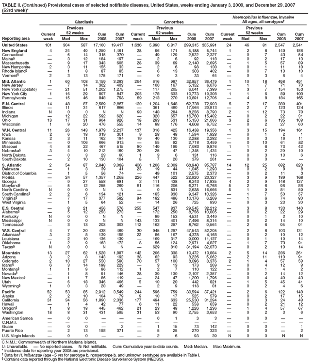 TABLE II. (Continued) Provisional cases of selected notifiable diseases, United States, weeks ending January 3, 2009, and December 29, 2007 (53rd week)*
Reporting area
G
iardiasis
G
onorrhea
Haemophilus influenzae, invasive
All ages, all serotypes�
Current week
Previous
52 weeks
Cum 2008
Cum 2007
Current week
Previous
52 weeks
Cum 2008
Cum 2007
Current week
Previous
52 weeks
Cum 2008
Cum 2007
Med
Max
Med
Max
Med
Max
United States
101
304
587
17,160
19,417
1,636
5,890
6,817
299,315
355,991
24
46
81
2,547
2,541
New England
4
24
49
1,259
1,461
28
96
171
5,188
5,744
1
2
8
149
188
Connecticut
�
6
14
315
370
�
49
129
2,522
2,327
�
0
7
43
54
Maine�
�
3
12
184
197
�
2
6
92
118
�
0
2
17
13
Massachusetts
�
9
17
343
605
28
39
69
2,140
2,695
�
1
5
57
89
New Hampshire
2
3
11
155
33
�
2
6
98
138
1
0
1
11
18
Rhode Island�
�
1
8
87
85
�
6
13
303
402
�
0
7
13
10
Vermont�
2
3
13
175
171
�
0
3
33
64
�
0
3
8
4
Mid. Atlantic
1
60
108
3,159
3,283
264
616
987
32,857
36,479
1
10
18
498
491
New Jersey
�
7
14
302
403
�
100
167
5,152
6,076
�
1
7
71
70
New York (Upstate)
�
21
51
1,202
1,275
�
117
205
6,041
7,389
�
3
7
154
153
New York City
1
16
29
807
847
205
178
633
10,773
10,308
1
1
6
89
103
Pennsylvania
�
15
46
848
758
59
213
270
10,891
12,706
�
4
8
184
165
E.N. Central
14
48
87
2,589
2,867
130
1,204
1,648
62,738
72,903
5
7
17
380
401
Illinois
�
11
31
617
866
�
361
480
17,964
20,813
�
2
7
123
124
Indiana
N
0
0
N
N
98
148
284
8,256
8,790
2
1
12
73
78
Michigan
�
12
22
592
620
�
320
657
16,760
15,482
�
0
2
22
31
Ohio
13
17
31
904
826
18
283
531
15,150
21,066
3
2
6
135
108
Wisconsin
1
9
20
476
555
14
88
176
4,608
6,752
�
0
2
27
60
W.N. Central
11
26
143
1,979
2,237
137
316
425
16,438
19,356
1
3
15
194
161
Iowa
2
6
18
319
301
9
28
48
1,594
1,928
�
0
1
2
1
Kansas
2
3
11
162
184
19
40
130
2,288
2,282
�
0
3
16
11
Minnesota
�
0
106
666
913
�
55
92
2,718
3,459
�
0
10
61
82
Missouri
4
8
22
467
515
80
149
199
7,983
9,876
1
1
6
73
42
Nebraska�
3
4
10
212
160
20
25
47
1,345
1,434
�
0
2
29
19
North Dakota
�
0
3
23
60
1
3
6
131
116
�
0
3
13
6
South Dakota
�
2
10
130
104
8
7
20
379
261
�
0
0
�
�
S. Atlantic
2
54
87
2,840
3,088
406
1,206
2,009
63,940
85,787
14
12
25
682
620
Delaware
�
1
3
39
41
23
19
44
1,045
1,293
�
0
2
8
8
District of Columbia
�
1
5
56
74
�
49
101
2,575
2,373
�
0
2
11
3
Florida
�
24
57
1,357
1,268
226
447
522
22,920
23,327
�
3
9
189
168
Georgia
�
9
27
558
681
2
111
438
8,243
17,835
4
2
9
148
127
Maryland�
�
5
12
255
269
61
116
206
6,271
6,768
5
2
6
98
88
North Carolina
N
0
0
N
N
�
0
831
2,638
16,666
5
1
9
81
59
South Carolina�
2
2
6
134
121
�
185
830
9,347
10,326
�
1
7
50
57
Virginia�
�
7
17
377
582
94
182
486
10,176
6,269
�
1
6
74
80
West Virginia
�
1
5
64
52
�
14
26
725
930
�
0
3
23
30
E.S. Central
�
8
21
456
576
255
547
837
29,545
32,212
�
3
8
133
140
Alabama�
�
5
12
253
273
�
172
250
8,756
10,885
�
0
2
22
29
Kentucky
N
0
0
N
N
�
89
153
4,531
3,449
�
0
1
2
10
Mississippi
N
0
0
N
N
143
133
401
7,496
8,314
�
0
2
14
10
Tennessee�
�
3
13
203
303
112
162
297
8,762
9,564
�
2
6
95
91
W.S. Central
4
7
20
438
469
30
945
1,297
47,543
52,205
�
2
8
103
131
Arkansas�
3
2
8
139
158
22
86
167
4,378
4,168
�
0
2
10
12
Louisiana
�
2
10
136
139
�
169
317
9,000
11,137
�
0
1
10
14
Oklahoma
1
2
9
163
172
8
56
124
2,971
4,827
�
1
7
73
91
Texas�
N
0
0
N
N
�
629
810
31,194
32,073
�
0
2
10
14
Mountain
13
27
62
1,528
1,887
142
206
338
10,472
13,884
2
5
14
286
261
Arizona
3
2
8
143
192
38
62
93
3,226
5,062
�
2
11
110
91
Colorado
2
10
27
550
580
70
57
100
3,096
3,376
2
1
4
57
58
Idaho�
6
3
14
198
223
�
3
13
173
269
�
0
4
12
8
Montana�
1
1
9
86
112
1
2
7
110
122
�
0
1
4
2
Nevada�
�
1
8
91
146
28
39
130
2,107
2,357
�
0
2
14
12
New Mexico�
�
1
7
86
119
�
24
47
1,200
1,796
�
0
4
40
43
Utah
�
6
18
346
466
5
10
20
442
821
�
1
5
45
41
Wyoming�
1
0
3
28
49
�
2
9
118
81
�
0
2
4
6
Pacific
52
53
85
2,912
3,549
244
596
759
30,594
37,421
�
2
6
122
148
Alaska
2
2
10
104
79
9
10
17
525
579
�
0
2
17
15
California
31
34
56
1,890
2,336
177
494
633
25,530
31,294
�
0
3
24
48
Hawaii
�
1
4
42
77
6
11
22
558
659
�
0
2
21
12
Oregon�
1
8
18
445
462
21
23
48
1,226
1,236
�
1
4
57
67
Washington
18
8
31
431
595
31
53
90
2,755
3,653
�
0
2
3
6
American Samoa
�
0
0
�
�
�
0
1
3
3
�
0
0
�
�
C.N.M.I.
�
�
�
�
�
�
�
�
�
�
�
�
�
�
�
Guam
�
0
0
�
2
�
1
15
73
142
�
0
0
�
1
Puerto Rico
�
2
13
158
371
�
5
25
270
323
�
0
0
�
2
U.S. Virgin Islands
�
0
0
�
�
�
2
6
93
39
N
0
0
N
N
C.N.M.I.: Commonwealth of Northern Mariana Islands.
U: Unavailable. �: No reported cases. N: Not notifiable. Cum: Cumulative year-to-date counts. Med: Median. Max: Maximum.
* Incidence data for reporting year 2008 are provisional.
� Data for H. influenzae (age <5 yrs for serotype b, nonserotype b, and unknown serotype) are available in Table I.
� Contains data reported through the National Electronic Disease Surveillance System (NEDSS).