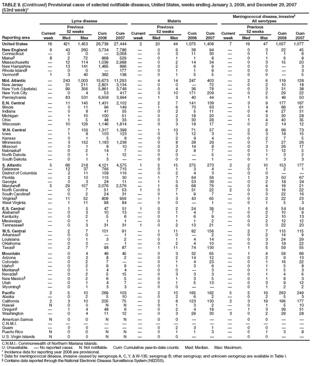 TABLE II. (Continued) Provisional cases of selected notifiable diseases, United States, weeks ending January 3, 2009, and December 29, 2007 (53rd week)*
Reporting area
Lyme disease
Malaria
Meningococcal disease, invasive�
All serotypes
Current week
Previous
52 weeks
Cum 2008
Cum 2007
Current week
Previous
52 weeks
Cum 2008
Cum 2007
Current week
Previous
52 weeks
Cum 2008
Cum 2007
Med
Max
Med
Max
Med
Max
United States
16
421
1,453
26,739
27,444
2
20
44
1,075
1,408
7
19
47
1,057
1,077
New England
9
43
260
3,734
7,786
�
0
6
38
94
�
0
3
22
45
Connecticut
�
0
0
�
3,058
�
0
3
11
30
�
0
1
1
6
Maine�
8
2
72
868
529
�
0
1
1
8
�
0
1
6
8
Massachusetts
�
12
114
1,039
2,988
�
0
2
14
34
�
0
3
15
20
New Hampshire
�
13
141
1,465
896
�
0
2
6
9
�
0
0
�
3
Rhode Island�
�
0
0
�
177
�
0
1
1
8
�
0
0
�
3
Vermont�
1
3
40
362
138
�
0
1
5
5
�
0
0
�
5
Mid. Atlantic
�
243
1,003
15,673
11,293
�
4
14
247
403
�
2
6
119
128
New Jersey
�
31
211
2,801
3,134
�
0
0
�
72
�
0
2
10
18
New York (Upstate)
�
99
356
5,861
3,748
�
0
4
36
78
�
0
3
31
38
New York City
�
0
4
53
417
�
3
10
171
209
�
0
2
29
22
Pennsylvania
�
83
531
6,958
3,994
�
1
3
40
44
�
1
5
49
50
E.N. Central
�
11
145
1,431
2,102
�
2
7
141
139
�
3
9
177
167
Illinois
�
0
11
96
149
�
1
6
70
63
�
1
4
66
61
Indiana
�
0
8
41
55
�
0
2
5
11
�
0
4
27
31
Michigan
�
1
10
100
51
�
0
2
18
20
�
0
3
30
28
Ohio
�
1
5
48
33
�
0
3
30
28
�
1
4
40
35
Wisconsin
�
10
129
1,146
1,814
�
0
3
18
17
�
0
2
14
12
W.N. Central
�
7
156
1,317
1,398
�
1
10
71
57
�
2
8
96
73
Iowa
�
1
8
103
123
�
0
3
12
3
�
0
3
18
15
Kansas
�
0
1
5
8
�
0
2
9
4
�
0
2
7
5
Minnesota
�
3
152
1,183
1,238
�
0
8
28
29
�
0
7
27
26
Missouri
�
0
1
8
10
�
0
3
14
8
�
0
3
26
17
Nebraska�
�
0
2
14
7
�
0
2
8
7
�
0
1
12
5
North Dakota
�
0
1
1
12
�
0
0
�
5
�
0
1
3
2
South Dakota
�
0
1
3
�
�
0
0
�
1
�
0
1
3
3
S. Atlantic
5
66
218
4,121
4,575
1
5
15
275
273
2
2
10
153
177
Delaware
�
12
37
766
715
�
0
1
3
4
�
0
1
2
1
District of Columbia
�
2
11
158
116
�
0
2
4
3
�
0
0
�
�
Florida
�
2
10
115
30
�
1
7
64
56
�
1
3
50
67
Georgia
�
0
3
24
11
�
1
5
53
39
�
0
2
18
24
Maryland�
5
29
157
2,076
2,576
�
1
6
68
76
�
0
4
18
21
North Carolina
�
0
7
51
53
1
0
7
31
22
2
0
3
16
22
South Carolina�
�
0
2
24
31
�
0
1
9
7
�
0
3
22
16
Virginia�
�
11
52
809
959
�
1
3
43
65
�
0
2
22
23
West Virginia
�
1
11
98
84
�
0
0
�
1
�
0
1
5
3
E.S. Central
�
1
5
47
51
1
0
2
24
39
�
1
6
54
54
Alabama�
�
0
3
10
13
�
0
1
4
7
�
0
2
10
9
Kentucky
�
0
2
5
6
�
0
1
6
9
�
0
2
10
13
Mississippi
�
0
1
1
1
�
0
1
1
2
�
0
2
12
12
Tennessee�
�
0
3
31
31
1
0
2
13
21
�
0
3
22
20
W.S. Central
�
2
7
101
91
�
1
11
82
156
�
2
7
115
115
Arkansas�
�
0
0
�
1
�
0
0
�
2
�
0
2
14
9
Louisiana
�
0
1
3
2
�
0
1
4
14
�
0
3
24
29
Oklahoma
�
0
0
�
1
�
0
2
4
10
�
0
3
18
22
Texas�
�
2
7
98
87
�
1
11
74
130
�
1
5
59
55
Mountain
�
0
4
46
45
�
0
3
32
65
�
1
4
58
69
Arizona
�
0
2
8
2
�
0
2
14
12
�
0
2
9
13
Colorado
�
0
2
7
�
�
0
1
4
23
�
0
1
16
22
Idaho�
�
0
2
9
9
�
0
1
3
6
�
0
1
5
8
Montana�
�
0
1
4
4
�
0
0
�
3
�
0
1
5
3
Nevada�
�
0
2
5
15
�
0
3
3
3
�
0
1
4
6
New Mexico�
�
0
2
6
5
�
0
1
3
5
�
0
1
8
3
Utah
�
0
1
4
7
�
0
1
5
13
�
0
3
9
12
Wyoming�
�
0
1
3
3
�
0
0
�
�
�
0
1
2
2
Pacific
2
5
10
269
103
�
2
10
165
182
5
5
19
263
249
Alaska
�
0
2
5
10
�
0
2
6
2
�
0
2
5
3
California
2
3
10
205
75
�
2
8
123
130
2
3
19
186
177
Hawaii
N
0
0
N
N
�
0
1
3
2
�
0
1
5
10
Oregon�
�
1
4
48
6
�
0
2
4
18
�
1
3
39
31
Washington
�
0
4
11
12
�
0
3
29
30
3
0
2
28
28
American Samoa
N
0
0
N
N
�
0
0
�
�
�
0
0
�
�
C.N.M.I.
�
�
�
�
�
�
�
�
�
�
�
�
�
�
�
Guam
�
0
0
�
�
�
0
2
3
1
�
0
0
�
�
Puerto Rico
N
0
0
N
N
�
0
1
1
3
�
0
1
3
8
U.S. Virgin Islands
N
0
0
N
N
�
0
0
�
�
�
0
0
�
�
C.N.M.I.: Commonwealth of Northern Mariana Islands.
U: Unavailable. �: No reported cases. N: Not notifiable. Cum: Cumulative year-to-date counts. Med: Median. Max: Maximum.
* Incidence data for reporting year 2008 are provisional.
� Data for meningococcal disease, invasive caused by serogroups A, C, Y, & W-135; serogroup B; other serogroup; and unknown serogroup are available in Table I.
� Contains data reported through the National Electronic Disease Surveillance System (NEDSS).