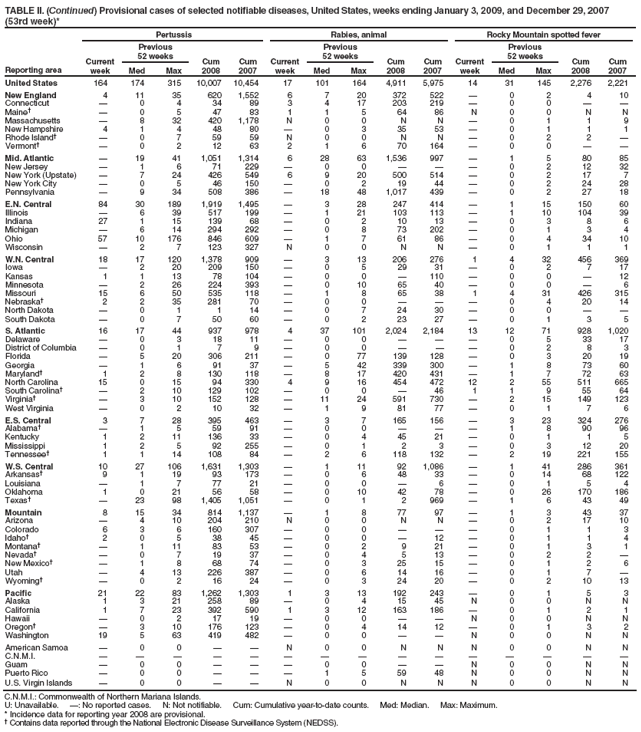 TABLE II. (Continued) Provisional cases of selected notifiable diseases, United States, weeks ending January 3, 2009, and December 29, 2007 (53rd week)*
Reporting area
Pertussis
Rabies, animal
Rocky Mountain spotted fever
Current week
Previous
52 weeks
Cum 2008
Cum 2007
Current week
Previous
52 weeks
Cum 2008
Cum 2007
Current week
Previous
52 weeks
Cum 2008
Cum 2007
Med
Max
Med
Max
Med
Max
United States
164
174
315
10,007
10,454
17
101
164
4,911
5,975
14
31
145
2,276
2,221
New England
4
11
35
620
1,552
6
7
20
372
522
�
0
2
4
10
Connecticut
�
0
4
34
89
3
4
17
203
219
�
0
0
�
�
Maine�
�
0
5
47
83
1
1
5
64
86
N
0
0
N
N
Massachusetts
�
8
32
420
1,178
N
0
0
N
N
�
0
1
1
9
New Hampshire
4
1
4
48
80
�
0
3
35
53
�
0
1
1
1
Rhode Island�
�
0
7
59
59
N
0
0
N
N
�
0
2
2
�
Vermont�
�
0
2
12
63
2
1
6
70
164
�
0
0
�
�
Mid. Atlantic
�
19
41
1,051
1,314
6
28
63
1,536
997
�
1
5
80
85
New Jersey
�
1
6
71
229
�
0
0
�
�
�
0
2
12
32
New York (Upstate)
�
7
24
426
549
6
9
20
500
514
�
0
2
17
7
New York City
�
0
5
46
150
�
0
2
19
44
�
0
2
24
28
Pennsylvania
�
9
34
508
386
�
18
48
1,017
439
�
0
2
27
18
E.N. Central
84
30
189
1,919
1,495
�
3
28
247
414
�
1
15
150
60
Illinois
�
6
39
517
199
�
1
21
103
113
�
1
10
104
39
Indiana
27
1
15
139
68
�
0
2
10
13
�
0
3
8
6
Michigan
�
6
14
294
292
�
0
8
73
202
�
0
1
3
4
Ohio
57
10
176
846
609
�
1
7
61
86
�
0
4
34
10
Wisconsin
�
2
7
123
327
N
0
0
N
N
�
0
1
1
1
W.N. Central
18
17
120
1,378
909
�
3
13
206
276
1
4
32
456
369
Iowa
�
2
20
209
150
�
0
5
29
31
�
0
2
7
17
Kansas
1
1
13
78
104
�
0
0
�
110
�
0
0
�
12
Minnesota
�
2
26
224
393
�
0
10
65
40
�
0
0
�
6
Missouri
15
6
50
535
118
�
1
8
65
38
1
4
31
426
315
Nebraska�
2
2
35
281
70
�
0
0
�
�
�
0
4
20
14
North Dakota
�
0
1
1
14
�
0
7
24
30
�
0
0
�
�
South Dakota
�
0
7
50
60
�
0
2
23
27
�
0
1
3
5
S. Atlantic
16
17
44
937
978
4
37
101
2,024
2,184
13
12
71
928
1,020
Delaware
�
0
3
18
11
�
0
0
�
�
�
0
5
33
17
District of Columbia
�
0
1
7
9
�
0
0
�
�
�
0
2
8
3
Florida
�
5
20
306
211
�
0
77
139
128
�
0
3
20
19
Georgia
�
1
6
91
37
�
5
42
339
300
�
1
8
73
60
Maryland�
1
2
8
130
118
�
8
17
420
431
�
1
7
72
63
North Carolina
15
0
15
94
330
4
9
16
454
472
12
2
55
511
665
South Carolina�
�
2
10
129
102
�
0
0
�
46
1
1
9
55
64
Virginia�
�
3
10
152
128
�
11
24
591
730
�
2
15
149
123
West Virginia
�
0
2
10
32
�
1
9
81
77
�
0
1
7
6
E.S. Central
3
7
28
395
463
�
3
7
165
156
�
3
23
324
276
Alabama�
�
1
5
59
91
�
0
0
�
�
�
1
8
90
96
Kentucky
1
2
11
136
33
�
0
4
45
21
�
0
1
1
5
Mississippi
1
2
5
92
255
�
0
1
2
3
�
0
3
12
20
Tennessee�
1
1
14
108
84
�
2
6
118
132
�
2
19
221
155
W.S. Central
10
27
106
1,631
1,303
�
1
11
92
1,086
�
1
41
286
361
Arkansas�
9
1
19
93
173
�
0
6
48
33
�
0
14
68
122
Louisiana
�
1
7
77
21
�
0
0
�
6
�
0
1
5
4
Oklahoma
1
0
21
56
58
�
0
10
42
78
�
0
26
170
186
Texas�
�
23
98
1,405
1,051
�
0
1
2
969
�
1
6
43
49
Mountain
8
15
34
814
1,137
�
1
8
77
97
�
1
3
43
37
Arizona
�
4
10
204
210
N
0
0
N
N
�
0
2
17
10
Colorado
6
3
6
160
307
�
0
0
�
�
�
0
1
1
3
Idaho�
2
0
5
38
45
�
0
0
�
12
�
0
1
1
4
Montana�
�
1
11
83
53
�
0
2
9
21
�
0
1
3
1
Nevada�
�
0
7
19
37
�
0
4
5
13
�
0
2
2
�
New Mexico�
�
1
8
68
74
�
0
3
25
15
�
0
1
2
6
Utah
�
4
13
226
387
�
0
6
14
16
�
0
1
7
�
Wyoming�
�
0
2
16
24
�
0
3
24
20
�
0
2
10
13
Pacific
21
22
83
1,262
1,303
1
3
13
192
243
�
0
1
5
3
Alaska
1
3
21
258
89
�
0
4
15
45
N
0
0
N
N
California
1
7
23
392
590
1
3
12
163
186
�
0
1
2
1
Hawaii
�
0
2
17
19
�
0
0
�
�
N
0
0
N
N
Oregon�
�
3
10
176
123
�
0
4
14
12
�
0
1
3
2
Washington
19
5
63
419
482
�
0
0
�
�
N
0
0
N
N
American Samoa
�
0
0
�
�
N
0
0
N
N
N
0
0
N
N
C.N.M.I.
�
�
�
�
�
�
�
�
�
�
�
�
�
�
�
Guam
�
0
0
�
�
�
0
0
�
�
N
0
0
N
N
Puerto Rico
�
0
0
�
�
�
1
5
59
48
N
0
0
N
N
U.S. Virgin Islands
�
0
0
�
�
N
0
0
N
N
N
0
0
N
N
C.N.M.I.: Commonwealth of Northern Mariana Islands.
U: Unavailable. �: No reported cases. N: Not notifiable. Cum: Cumulative year-to-date counts. Med: Median. Max: Maximum.
* Incidence data for reporting year 2008 are provisional.
� Contains data reported through the National Electronic Disease Surveillance System (NEDSS).