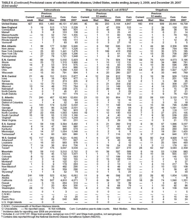 TABLE II. (Continued) Provisional cases of selected notifiable diseases, United States, weeks ending January 3, 2009, and December 29, 2007 (53rd week)*
Reporting area
Salmonellosis
Shiga toxin-producing E. coli (STEC)�
Shigellosis
Current week
Previous
52 weeks
Cum 2008
Cum 2007
Current week
Previous
52 weeks
Cum 2008
Cum 2007
Current week
Previous
52 weeks
Cum 2008
Cum 2007
Med
Max
Med
Max
Med
Max
United States
427
855
1,493
46,151
47,995
45
82
250
5,164
4,847
160
418
609
20,444
19,758
New England
3
19
513
1,713
2,239
1
3
47
226
315
�
2
39
158
250
Connecticut
�
0
484
484
431
�
0
44
44
71
�
0
38
38
44
Maine�
3
3
8
153
138
�
0
3
25
41
�
0
6
21
14
Massachusetts
�
14
52
741
1,305
�
1
11
80
145
�
1
5
78
155
New Hampshire
�
2
10
146
171
1
1
3
41
35
�
0
1
4
7
Rhode Island�
�
1
8
106
111
�
0
3
9
8
�
0
1
12
25
Vermont�
�
1
7
83
83
�
0
3
27
15
�
0
2
5
5
Mid. Atlantic
1
88
177
5,092
5,946
�
6
192
595
531
1
44
96
2,309
939
New Jersey
�
14
30
671
1,226
�
0
3
30
118
�
13
38
764
184
New York (Upstate)
�
25
60
1,441
1,476
�
3
188
413
208
�
10
35
575
185
New York City
1
23
53
1,259
1,296
�
1
5
61
50
1
13
35
709
283
Pennsylvania
�
27
78
1,721
1,948
�
1
8
91
155
�
4
23
261
287
E.N. Central
45
89
192
5,002
5,923
4
11
74
924
746
59
76
120
4,073
3,186
Illinois
�
25
72
1,315
1,966
�
1
10
112
131
�
18
34
896
781
Indiana
16
9
53
613
675
�
1
14
93
105
5
10
39
596
296
Michigan
�
17
38
914
966
�
2
43
235
128
�
3
20
214
83
Ohio
29
25
65
1,369
1,322
3
3
17
204
155
54
37
80
1,927
1,257
Wisconsin
�
15
50
791
994
1
4
20
280
227
�
8
33
440
769
W.N. Central
21
49
151
2,815
2,877
4
12
59
812
780
3
16
39
928
1,819
Iowa
�
8
16
424
477
�
2
21
203
175
1
3
11
201
109
Kansas
5
7
31
474
405
2
0
7
54
52
2
1
5
68
26
Minnesota
�
12
70
710
701
�
3
21
203
232
�
5
25
308
237
Missouri
13
14
48
772
764
2
2
11
149
152
�
4
14
223
1,276
Nebraska�
3
4
13
239
275
�
2
29
149
93
�
0
3
15
28
North Dakota
�
0
7
45
81
�
0
1
3
29
�
0
5
37
21
South Dakota
�
2
9
151
174
�
1
4
51
47
�
0
9
76
122
S. Atlantic
71
240
457
12,363
12,650
21
13
50
804
710
22
58
100
3,120
4,772
Delaware
�
2
9
146
140
�
0
2
14
16
�
0
1
12
11
District of Columbia
�
1
4
52
64
�
0
1
12
�
�
0
3
19
18
Florida
�
100
174
5,242
5,022
�
2
11
148
164
�
15
34
796
2,288
Georgia
9
43
86
2,239
2,031
�
1
7
89
94
3
20
48
1,091
1,641
Maryland�
10
13
36
792
903
2
2
10
122
85
5
2
8
118
117
North Carolina
37
22
106
1,563
1,844
19
1
12
140
153
7
3
27
275
105
South Carolina�
15
18
55
1,133
1,166
�
1
4
40
14
7
8
32
539
220
Virginia�
�
18
42
1,015
1,249
�
3
25
210
165
�
4
13
249
200
West Virginia
�
3
12
181
231
�
0
3
29
19
�
0
3
21
172
E.S. Central
11
58
138
3,394
3,482
1
5
21
282
319
9
36
67
1,886
3,037
Alabama�
4
14
47
940
980
�
1
17
60
67
�
7
18
395
741
Kentucky
3
9
18
480
574
�
1
7
100
123
�
3
24
260
504
Mississippi
�
14
57
1,054
1,048
�
0
2
6
8
�
5
18
291
1,420
Tennessee�
4
14
60
920
880
1
2
7
116
121
9
17
44
940
372
W.S. Central
15
117
265
6,221
6,065
1
6
27
326
300
35
92
214
4,928
3,117
Arkansas�
7
11
40
777
847
�
1
3
43
45
6
11
27
573
105
Louisiana
�
16
50
983
978
�
0
1
2
12
�
11
25
594
493
Oklahoma
7
14
36
814
706
1
1
19
54
33
1
3
11
178
161
Texas�
1
57
176
3,647
3,534
�
4
10
227
210
28
62
187
3,583
2,358
Mountain
19
58
110
3,210
2,752
2
10
38
597
589
9
19
53
1,208
983
Arizona
7
19
45
1,122
1,001
1
1
5
70
106
6
10
34
655
557
Colorado
8
12
43
703
563
1
3
17
189
154
2
2
11
145
123
Idaho�
2
3
14
192
155
�
2
15
148
133
�
0
2
14
14
Montana�
�
2
8
122
121
�
0
3
37
�
�
0
1
8
27
Nevada�
1
3
9
178
263
�
0
2
10
31
1
4
13
217
79
New Mexico�
�
6
33
482
290
�
1
6
49
42
�
2
10
122
108
Utah
�
6
19
359
286
�
1
9
89
100
�
1
3
39
42
Wyoming�
1
1
4
52
73
�
0
1
5
23
�
0
1
8
33
Pacific
241
108
523
6,341
6,061
11
9
49
598
557
22
28
82
1,834
1,655
Alaska
�
1
4
57
87
�
0
1
7
5
�
0
1
1
8
California
213
78
507
4,810
4,571
7
6
39
327
293
18
26
74
1,590
1,331
Hawaii
�
5
15
264
313
�
0
2
13
39
�
1
3
42
71
Oregon�
�
7
20
424
330
�
1
8
68
79
�
1
10
92
86
Washington
28
12
73
786
760
4
2
15
183
141
4
2
9
109
159
American Samoa
�
0
1
3
�
�
0
0
�
�
�
0
1
1
5
C.N.M.I.
�
�
�
�
�
�
�
�
�
�
�
�
�
�
�
Guam
�
0
2
13
20
�
0
0
�
�
�
0
3
15
19
Puerto Rico
�
10
29
540
949
�
0
1
2
1
�
0
4
19
24
U.S. Virgin Islands
�
0
0
�
�
�
0
0
�
�
�
0
0
�
�
C.N.M.I.: Commonwealth of Northern Mariana Islands.
U: Unavailable. �: No reported cases. N: Not notifiable. Cum: Cumulative year-to-date counts. Med: Median. Max: Maximum.
* Incidence data for reporting year 2008 are provisional.
� Includes E. coli O157:H7; Shiga toxin-positive, serogroup non-O157; and Shiga toxin-positive, not serogrouped.
� Contains data reported through the National Electronic Disease Surveillance System (NEDSS).