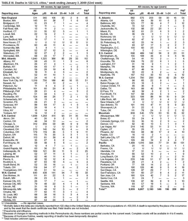TABLE III. Deaths in 122 U.S. cities,* week ending January 3, 2009 (53rd week)
Reporting area
All causes, by age (years)
P&I�
Total
Reporting area
All causes, by age (years)
P&I�
Total
All
Ages
>65
45�64
25�44
1�24
<1
All
Ages
>65
45�64
25�44
1�24
<1
New England
511
365
106
30
2
8
45
S. Atlantic
882
575
203
58
30
16
54
Boston, MA
143
91
38
7
1
6
13
Atlanta, GA
121
64
39
10
6
2
3
Bridgeport, CT
31
23
7
1
�
�
4
Baltimore, MD
125
77
36
4
7
1
12
Cambridge, MA
12
11
�
1
�
�
2
Charlotte, NC
72
52
17
2
1
�
9
Fall River, MA
13
11
2
�
�
�
�
Jacksonville, FL
132
88
22
20
1
1
7
Hartford, CT
51
35
12
3
�
1
1
Miami, FL
92
61
21
6
3
1
2
Lowell, MA
22
19
2
1
�
�
1
Norfolk, VA
36
29
3
1
1
2
3
Lynn, MA
3
2
1
�
�
�
�
Richmond, VA
U
U
U
U
U
U
U
New Bedford, MA
19
17
1
1
�
�
3
Savannah, GA
62
47
9
2
3
1
5
New Haven, CT
U
U
U
U
U
U
U
St. Petersburg, FL
42
25
14
1
�
2
3
Providence, RI
60
45
11
4
�
�
9
Tampa, FL
93
67
17
5
2
2
7
Somerville, MA
5
4
1
�
�
�
�
Washington, D.C.
100
60
23
7
6
4
3
Springfield, MA
52
37
12
3
�
�
4
Wilmington, DE
7
5
2
�
�
�
�
Waterbury, CT
32
27
2
2
�
1
3
E.S. Central
698
489
142
36
8
23
51
Worcester, MA
68
43
17
7
1
�
5
Birmingham, AL
155
108
34
4
3
6
18
Mid. Atlantic
1,840
1,325
368
85
29
33
112
Chattanooga, TN
54
41
10
2
�
1
4
Albany, NY
58
43
11
1
3
�
8
Knoxville, TN
108
76
22
8
1
1
5
Allentown, PA
26
21
4
1
�
�
1
Lexington, KY
31
18
9
1
1
2
1
Buffalo, NY
64
43
17
1
1
2
3
Memphis, TN
86
64
14
5
�
3
5
Camden, NJ
59
28
19
4
3
5
1
Mobile, AL
67
48
14
1
�
4
4
Elizabeth, NJ
18
11
4
3
�
�
2
Montgomery, AL
30
22
6
2
�
�
2
Erie, PA
52
41
10
1
�
�
8
Nashville, TN
167
112
33
13
3
6
12
Jersey City, NJ
24
16
6
2
�
�
3
W.S. Central
1,234
790
293
80
42
29
101
New York City, NY
1,019
756
188
46
16
13
51
Austin, TX
98
65
22
9
1
1
7
Newark, NJ
20
7
10
2
�
1
1
Baton Rouge, LA
23
16
5
2
�
�
1
Paterson, NJ
11
4
4
2
�
1
�
Corpus Christi, TX
46
36
8
1
1
�
5
Philadelphia, PA
101
60
29
8
3
1
5
Dallas, TX
163
89
42
18
10
4
12
Pittsburgh, PA�
28
21
4
�
�
3
2
El Paso, TX
48
39
6
2
1
�
2
Reading, PA
51
44
5
2
�
�
5
Fort Worth, TX
107
68
29
6
3
1
7
Rochester, NY
124
88
26
7
2
1
12
Houston, TX
323
198
88
18
10
9
24
Schenectady, NY
18
13
4
1
�
�
4
Little Rock, AR
93
63
17
6
4
3
8
Scranton, PA
24
21
3
�
�
�
�
New Orleans, LA�
U
U
U
U
U
U
U
Syracuse, NY
88
64
17
3
1
3
4
San Antonio, TX
191
116
47
11
8
9
20
Trenton, NJ
26
18
4
1
�
3
1
Shreveport, LA
31
22
5
2
2
�
3
Utica, NY
15
14
1
�
�
�
1
Tulsa, OK
111
78
24
5
2
2
12
Yonkers, NY
14
12
2
�
�
�
�
Mountain
808
545
179
53
16
15
52
E.N. Central
1,838
1,264
414
93
31
35
114
Albuquerque, NM
U
U
U
U
U
U
U
Akron, OH
40
26
9
2
1
2
�
Boise, ID
33
24
4
3
1
1
3
Canton, OH
44
34
10
�
�
�
2
Colorado Springs, CO
55
35
15
2
3
�
2
Chicago, IL
312
209
58
26
9
9
19
Denver, CO
62
40
13
5
1
3
1
Cincinnati, OH
U
U
U
U
U
U
U
Las Vegas, NV
214
145
55
11
2
1
14
Cleveland, OH
213
145
54
10
4
�
8
Ogden, UT
35
26
7
2
�
�
3
Columbus, OH
179
119
45
5
1
9
11
Phoenix, AZ
159
98
38
17
2
4
10
Dayton, OH
115
76
30
5
3
1
5
Pueblo, CO
16
13
2
1
�
�
�
Detroit, MI
113
61
39
4
4
5
6
Salt Lake City, UT
105
65
27
8
3
2
12
Evansville, IN
35
27
6
2
�
�
2
Tucson, AZ
129
99
18
4
4
4
7
Fort Wayne, IN
58
48
6
4
�
�
2
Pacific
1,488
1,016
334
77
31
30
131
Gary, IN
12
4
7
�
1
�
�
Berkeley, CA
20
10
5
4
�
1
1
Grand Rapids, MI
63
36
21
4
�
2
8
Fresno, CA
U
U
U
U
U
U
U
Indianapolis, IN
169
121
30
11
5
2
25
Glendale, CA
37
31
6
�
�
�
8
Lansing, MI
52
37
11
3
1
�
2
Honolulu, HI
66
52
10
2
1
1
9
Milwaukee, WI
62
46
11
4
1
�
3
Long Beach, CA
58
43
11
2
�
2
11
Peoria, IL
48
32
12
4
�
�
5
Los Angeles, CA
233
149
51
17
8
8
21
Rockford, IL
87
63
18
3
�
3
4
Pasadena, CA
28
21
4
2
�
1
2
South Bend, IN
52
35
16
�
1
�
3
Portland, OR
77
58
14
2
2
1
3
Toledo, OH
119
94
17
6
�
2
4
Sacramento, CA
190
126
46
9
5
4
19
Youngstown, OH
65
51
14
�
�
�
5
San Diego, CA
128
87
29
7
1
4
8
W.N. Central
640
438
141
34
7
19
33
San Francisco, CA
101
60
27
8
4
2
11
Des Moines, IA
111
81
22
5
�
3
9
San Jose, CA
180
124
42
7
5
2
17
Duluth, MN
29
23
5
1
�
�
2
Santa Cruz, CA
31
24
7
�
�
�
3
Kansas City, KS
26
17
7
�
�
1
�
Seattle, WA
138
87
39
8
3
1
10
Kansas City, MO
79
48
22
4
1
4
3
Spokane, WA
83
57
18
5
�
3
5
Lincoln, NE
31
18
9
3
1
�
1
Tacoma, WA
118
87
25
4
2
�
3
Minneapolis, MN
66
49
12
3
�
2
7
Total**
9,939
6,807
2,180
546
196
208
693
Omaha, NE
77
62
11
3
1
�
4
St. Louis, MO
68
38
18
5
3
4
4
St. Paul, MN
66
48
11
5
�
2
3
Wichita, KS
87
54
24
5
1
3
�
U: Unavailable. �:No reported cases.
* Mortality data in this table are voluntarily reported from 122 cities in the United States, most of which have populations of >100,000. A death is reported by the place of its occurrence and by the week that the death certificate was filed. Fetal deaths are not included.
� Pneumonia and influenza.
� Because of changes in reporting methods in this Pennsylvania city, these numbers are partial counts for the current week. Complete counts will be available in 4 to 6 weeks.
� Because of Hurricane Katrina, weekly reporting of deaths has been temporarily disrupted.
** Total includes unknown ages.