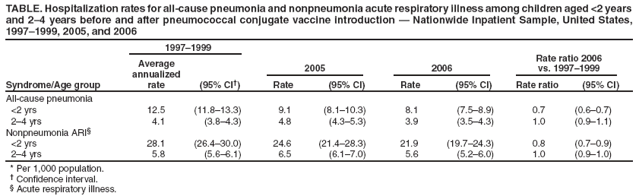 TABLE. Hospitalization rates for all-cause pneumonia and nonpneumonia acute respiratory illness among children aged <2 years and 2�4 years before and after pneumococcal conjugate vaccine introduction � Nationwide Inpatient Sample, United States, 1997�1999, 2005, and 2006
Syndrome/Age group
1997�1999
Rate ratio 2006 vs. 1997�1999
Average
annualized rate
(95% CI�)
2005
2006
Rate
(95% CI)
Rate
(95% CI)
Rate ratio
(95% CI)
All-cause pneumonia
<2 yrs
12.5
(11.8�13.3)
9.1
(8.1�10.3)
8.1
(7.5�8.9)
0.7
(0.6�0.7)
2�4 yrs
4.1
(3.8�4.3)
4.8
(4.3�5.3)
3.9
(3.5�4.3)
1.0
(0.9�1.1)
Nonpneumonia ARI�
<2 yrs
28.1
(26.4�30.0)
24.6
(21.4�28.3)
21.9
(19.7�24.3)
0.8
(0.7�0.9)
2�4 yrs
5.8
(5.6�6.1)
6.5
(6.1�7.0)
5.6
(5.2�6.0)
1.0
(0.9�1.0)
* Per 1,000 population.
� Confidence interval.
� Acute respiratory illness.
