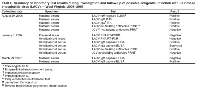 TABLE. Summary of laboratory test results during investigation and follow-up of possible congenital infection with La Crosse encephalitis virus (LACV) � West Virginia, 2006�2007
Collection date
Specimen
Test
Result
August 20, 2006
Maternal serum
LACV IgM*capture ELISA�
Positive
Maternal serum
LACV IgM IFA�
Positive
Maternal serum
LACV IgG� IFA
Positive
Maternal serum
LACV neutralizing antibodies PRNT**
Positive
Maternal serum
JCV�� neutralizing antibodies PRNT
Negative
January 5, 2007
Placental tissue
LACV RNA RT-PCR��
Negative
Umbilical cord tissue
LACV RNA RT-PCR
Negative
Umbilical cord serum
LACV IgM capture ELISA
Positive
Umbilical cord serum
LACV IgG capture ELISA
Equivocal
Umbilical cord serum
LACV neutralizing antibodies PRNT
Positive
Umbilical cord serum
JCV neutralizing antibodies PRNT
Negative
March 23, 2007
Maternal serum
LACV IgM capture ELISA
Negative
Maternal serum
LACV IgG capture ELISA
Positive
* Immunoglobulin M.
� Enzyme-linked immunosorbent assay.
� Immunofluorescence assay.
� Immunoglobulin G.
** Plaque-reduction neutralization test.
�� Jamestown Canyon virus.
�� Reverse transcription�polymerase chain reaction.