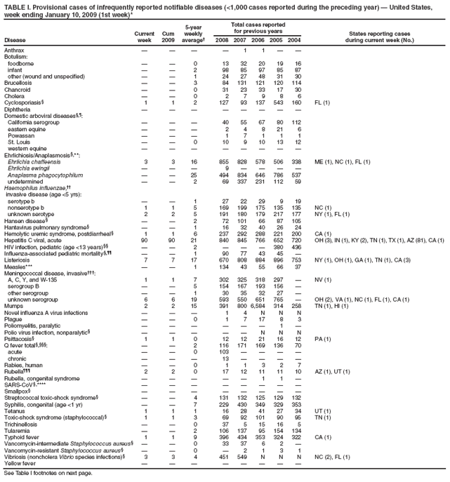 TABLE I. Provisional cases of infrequently reported notifiable diseases (<1,000 cases reported during the preceding year) � United States, week ending January 10, 2009 (1st week)*
Disease
Current week
Cum 2009
5-year weekly average�
Total cases reported for previous years
States reporting cases
during current week (No.)
2008
2007
2006
2005
2004
Anthrax
�
�
�
�
1
1
�
�
Botulism:
foodborne
�
�
0
13
32
20
19
16
infant
�
�
2
98
85
97
85
87
other (wound and unspecified)
�
�
1
24
27
48
31
30
Brucellosis
�
�
3
84
131
121
120
114
Chancroid
�
�
0
31
23
33
17
30
Cholera
�
�
0
2
7
9
8
6
Cyclosporiasis�
1
1
2
127
93
137
543
160
FL (1)
Diphtheria
�
�
�
�
�
�
�
�
Domestic arboviral diseases�,�:
California serogroup
�
�
�
40
55
67
80
112
eastern equine
�
�
�
2
4
8
21
6
Powassan
�
�
�
1
7
1
1
1
St. Louis
�
�
0
10
9
10
13
12
western equine
�
�
�
�
�
�
�
�
Ehrlichiosis/Anaplasmosis�,**:
Ehrlichia chaffeensis
3
3
16
855
828
578
506
338
ME (1), NC (1), FL (1)
Ehrlichia ewingii
�
�
�
9
�
�
�
�
Anaplasma phagocytophilum
�
�
25
494
834
646
786
537
undetermined
�
�
2
69
337
231
112
59
Haemophilus influenzae,��
invasive disease (age <5 yrs):
serotype b
�
�
1
27
22
29
9
19
nonserotype b
1
1
5
169
199
175
135
135
NC (1)
unknown serotype
2
2
5
191
180
179
217
177
NY (1), FL (1)
Hansen disease�
�
�
2
72
101
66
87
105
Hantavirus pulmonary syndrome�
�
�
1
16
32
40
26
24
Hemolytic uremic syndrome, postdiarrheal�
1
1
6
237
292
288
221
200
CA (1)
Hepatitis C viral, acute
90
90
21
840
845
766
652
720
OH (3), IN (1), KY (2), TN (1), TX (1), AZ (81), CA (1)
HIV infection, pediatric (age <13 years)��
�
�
2
�
�
�
380
436
Influenza-associated pediatric mortality�,��
�
�
1
90
77
43
45
�
Listeriosis
7
7
17
670
808
884
896
753
NY (1), OH (1), GA (1), TN (1), CA (3)
Measles***
�
�
1
134
43
55
66
37
Meningococcal disease, invasive���:
A, C, Y, and W-135
1
1
7
302
325
318
297
�
NV (1)
serogroup B
�
�
5
154
167
193
156
�
other serogroup
�
�
1
30
35
32
27
�
unknown serogroup
6
6
19
593
550
651
765
�
OH (2), VA (1), NC (1), FL (1), CA (1)
Mumps
2
2
15
391
800
6,584
314
258
TN (1), HI (1)
Novel influenza A virus infections
�
�
�
1
4
N
N
N
Plague
�
�
0
1
7
17
8
3
Poliomyelitis, paralytic
�
�
�
�
�
�
1
�
Polio virus infection, nonparalytic�
�
�
�
�
�
N
N
N
Psittacosis�
1
1
0
12
12
21
16
12
PA (1)
Q fever total�,���:
�
�
2
116
171
169
136
70
acute
�
�
0
103
�
�
�
�
chronic
�
�
�
13
�
�
�
�
Rabies, human
�
�
0
1
1
3
2
7
Rubella���
2
2
0
17
12
11
11
10
AZ (1), UT (1)
Rubella, congenital syndrome
�
�
�
�
�
1
1
�
SARS-CoV�,****
�
�
�
�
�
�
�
�
Smallpox�
�
�
�
�
�
�
�
�
Streptococcal toxic-shock syndrome�
�
�
4
131
132
125
129
132
Syphilis, congenital (age <1 yr)
�
�
7
229
430
349
329
353
Tetanus
1
1
1
16
28
41
27
34
UT (1)
Toxic-shock syndrome (staphylococcal)�
1
1
3
69
92
101
90
95
TN (1)
Trichinellosis
�
�
0
37
5
15
16
5
Tularemia
�
�
2
106
137
95
154
134
Typhoid fever
1
1
9
396
434
353
324
322
CA (1)
Vancomycin-intermediate Staphylococcus aureus�
�
�
0
33
37
6
2
�
Vancomycin-resistant Staphylococcus aureus�
�
�
0
�
2
1
3
1
Vibriosis (noncholera Vibrio species infections)�
3
3
4
451
549
N
N
N
NC (2), FL (1)
Yellow fever
�
�
�
�
�
�
�
�
See Table I footnotes on next page.