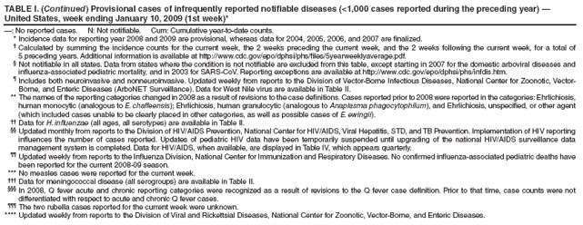 TABLE I. (Continued) Provisional cases of infrequently reported notifiable diseases (<1,000 cases reported during the preceding year) � United States, week ending January 10, 2009 (1st week)*
�: No reported cases. N: Not notifiable. Cum: Cumulative year-to-date counts.
* Incidence data for reporting year 2008 and 2009 are provisional, whereas data for 2004, 2005, 2006, and 2007 are finalized.
� Calculated by summing the incidence counts for the current week, the 2 weeks preceding the current week, and the 2 weeks following the current week, for a total of 5 preceding years. Additional information is available at http://www.cdc.gov/epo/dphsi/phs/files/5yearweeklyaverage.pdf.
� Not notifiable in all states. Data from states where the condition is not notifiable are excluded from this table, except starting in 2007 for the domestic arboviral diseases and influenza-associated pediatric mortality, and in 2003 for SARS-CoV. Reporting exceptions are available at http://www.cdc.gov/epo/dphsi/phs/infdis.htm.
� Includes both neuroinvasive and nonneuroinvasive. Updated weekly from reports to the Division of Vector-Borne Infectious Diseases, National Center for Zoonotic, Vector-Borne, and Enteric Diseases (ArboNET Surveillance). Data for West Nile virus are available in Table II.
** The names of the reporting categories changed in 2008 as a result of revisions to the case definitions. Cases reported prior to 2008 were reported in the categories: Ehrlichiosis, human monocytic (analogous to E. chaffeensis); Ehrlichiosis, human granulocytic (analogous to Anaplasma phagocytophilum), and Ehrlichiosis, unspecified, or other agent (which included cases unable to be clearly placed in other categories, as well as possible cases of E. ewingii).
�� Data for H. influenzae (all ages, all serotypes) are available in Table II.
�� Updated monthly from reports to the Division of HIV/AIDS Prevention, National Center for HIV/AIDS, Viral Hepatitis, STD, and TB Prevention. Implementation of HIV reporting influences the number of cases reported. Updates of pediatric HIV data have been temporarily suspended until upgrading of the national HIV/AIDS surveillance data management system is completed. Data for HIV/AIDS, when available, are displayed in Table IV, which appears quarterly.
�� Updated weekly from reports to the Influenza Division, National Center for Immunization and Respiratory Diseases. No confirmed influenza-associated pediatric deaths have been reported for the current 2008-09 season.
*** No measles cases were reported for the current week.
��� Data for meningococcal disease (all serogroups) are available in Table II.
��� In 2008, Q fever acute and chronic reporting categories were recognized as a result of revisions to the Q fever case definition. Prior to that time, case counts were not differentiated with respect to acute and chronic Q fever cases.
��� The two rubella cases reported for the current week were unknown.
**** Updated weekly from reports to the Division of Viral and Rickettsial Diseases, National Center for Zoonotic, Vector-Borne, and Enteric Diseases.