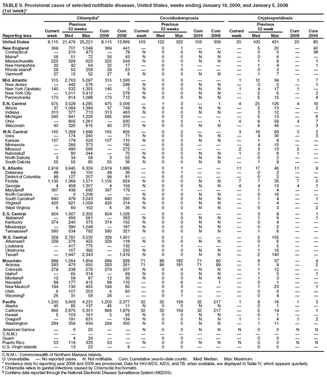 TABLE II. Provisional cases of selected notifiable diseases, United States, weeks ending January 10, 2009, and January 5, 2008
(1st week)*
Reporting area
Chlamydia�
Coccidiodomycosis
Cryptosporidiosis
Current week
Previous
52 weeks
Cum
2009
Cum
2008
Current week
Previous
52 weeks
Cum
2009
Cum
2008
Current week
Previous
52 week
Cum
2009
Cum
2008
Med
Max
Med
Max
Med
Max
United States
8,115
21,476
25,221
8,115
13,869
103
122
322
103
308
20
100
431
20
85
New England
369
707
1,048
369
441
�
0
1
�
�
�
5
20
�
40
Connecticut
�
210
473
�
78
N
0
0
N
N
�
0
0
�
38
Maine�
56
51
72
56
43
N
0
0
N
N
�
0
6
�
�
Massachusetts
225
329
623
225
244
N
0
0
N
N
�
1
9
�
1
New Hampshire
32
42
64
32
17
�
0
1
�
�
�
1
4
�
1
Rhode Island�
29
55
208
29
53
�
0
0
�
�
�
0
3
�
�
Vermont�
27
15
52
27
6
N
0
0
N
N
�
1
7
�
�
Mid. Atlantic
315
2,763
5,097
315
1,593
�
0
0
�
�
1
12
34
1
7
New Jersey
�
442
576
�
298
N
0
0
N
N
�
0
2
�
1
New York (Upstate)
145
532
1,355
145
5
N
0
0
N
N
1
4
17
1
�
New York City
�
1,011
3,412
�
578
N
0
0
N
N
�
2
6
�
2
Pennsylvania
170
814
1,088
170
712
N
0
0
N
N
�
5
15
�
4
E.N. Central
975
3,528
4,285
975
3,008
�
1
3
�
1
4
25
126
4
18
Illinois
37
1,084
1,394
37
749
N
0
0
N
N
�
2
13
�
2
Indiana
313
377
713
313
463
N
0
0
N
N
�
3
12
�
�
Michigan
585
841
1,226
585
494
�
0
3
�
�
�
5
13
�
6
Ohio
�
805
1,261
�
930
�
0
2
�
1
4
6
59
4
7
Wisconsin
40
320
615
40
372
N
0
0
N
N
�
9
46
�
3
W.N. Central
165
1,268
1,696
165
806
�
0
2
�
�
3
16
68
3
3
Iowa
�
174
240
�
71
N
0
0
N
N
�
4
30
�
3
Kansas
107
179
529
107
110
N
0
0
N
N
�
1
8
�
�
Minnesota
�
266
373
�
195
�
0
0
�
�
�
4
15
�
�
Missouri
�
490
566
�
272
�
0
2
�
�
2
3
13
2
�
Nebraska�
�
80
244
�
70
N
0
0
N
N
1
2
8
1
�
North Dakota
3
34
58
3
52
N
0
0
N
N
�
0
2
�
�
South Dakota
55
55
85
55
36
N
0
0
N
N
�
1
9
�
�
S. Atlantic
2,919
3,645
6,324
2,919
1,889
�
0
1
�
�
11
17
46
11
9
Delaware
48
69
150
48
36
�
0
1
�
�
�
0
2
�
�
District of Columbia
99
127
207
99
81
�
0
0
�
�
�
0
2
�
�
Florida
1,135
1,368
1,571
1,135
824
N
0
0
N
N
7
7
35
7
5
Georgia
4
458
1,307
4
159
N
0
0
N
N
4
4
13
4
1
Maryland�
367
439
692
367
179
�
0
1
�
�
�
1
4
�
�
North Carolina
�
0
1,208
�
�
N
0
0
N
N
�
0
16
�
�
South Carolina�
840
478
3,043
840
260
N
0
0
N
N
�
1
4
�
1
Virginia�
420
621
1,059
420
314
N
0
0
N
N
�
1
4
�
�
West Virginia
6
60
102
6
36
N
0
0
N
N
�
0
3
�
2
E.S. Central
954
1,567
2,302
954
1,026
�
0
0
�
�
�
3
9
�
1
Alabama�
�
456
561
�
363
N
0
0
N
N
�
1
6
�
1
Kentucky
374
240
373
374
155
N
0
0
N
N
�
0
4
�
�
Mississippi
�
390
1,048
�
187
N
0
0
N
N
�
0
2
�
�
Tennessee�
580
534
792
580
321
N
0
0
N
N
�
1
6
�
�
W.S. Central
329
2,781
3,530
329
1,901
�
0
1
�
�
�
5
155
�
�
Arkansas�
329
276
455
329
118
N
0
0
N
N
�
0
6
�
�
Louisiana
�
417
775
�
132
�
0
1
�
�
�
1
5
�
�
Oklahoma
�
157
392
�
232
N
0
0
N
N
�
1
16
�
�
Texas�
�
1,947
2,343
�
1,419
N
0
0
N
N
�
2
140
�
�
Mountain
889
1,264
1,804
889
828
71
86
182
71
90
�
8
37
�
4
Arizona
283
470
650
283
261
71
86
181
71
89
�
1
9
�
2
Colorado
279
238
579
279
207
N
0
0
N
N
�
1
12
�
�
Idaho�
�
65
314
�
69
N
0
0
N
N
�
1
5
�
1
Montana�
12
59
87
12
36
N
0
0
N
N
�
1
3
�
�
Nevada�
89
177
415
89
110
�
0
6
�
1
�
0
1
�
�
New Mexico�
194
130
455
194
85
�
0
3
�
�
�
1
23
�
1
Utah
6
107
253
6
60
�
0
3
�
�
�
0
6
�
�
Wyoming�
26
31
58
26
�
�
0
1
�
�
�
0
4
�
�
Pacific
1,200
3,663
4,231
1,200
2,377
32
32
159
32
217
1
8
18
1
3
Alaska
45
85
137
45
11
N
0
0
N
N
�
0
1
�
�
California
866
2,875
3,301
866
1,876
32
32
159
32
217
�
5
14
�
1
Hawaii
5
103
161
5
56
N
0
0
N
N
�
0
1
�
�
Oregon�
�
191
631
�
134
N
0
0
N
N
1
1
4
1
2
Washington
284
356
634
284
300
N
0
0
N
N
�
1
11
�
�
American Samoa
�
0
20
�
�
N
0
0
N
N
N
0
0
N
N
C.N.M.I.
�
�
�
�
�
�
�
�
�
�
�
�
�
�
�
Guam
�
4
24
�
�
�
0
0
�
�
�
0
0
�
�
Puerto Rico
53
116
333
53
�
N
0
0
N
N
N
0
0
N
N
U.S. Virgin Islands
�
13
23
�
6
�
0
0
�
�
�
0
0
�
�
C.N.M.I.: Commonwealth of Northern Mariana Islands.
U: Unavailable. �: No reported cases. N: Not notifiable. Cum: Cumulative year-to-date counts. Med: Median. Max: Maximum.
* Incidence data for reporting year 2008 and 2009 are provisional. Data for HIV/AIDS, AIDS, and TB, when available, are displayed in Table IV, which appears quarterly.
� Chlamydia refers to genital infections caused by Chlamydia trachomatis.
� Contains data reported through the National Electronic Disease Surveillance System (NEDSS).