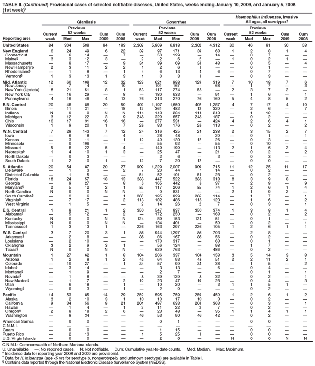 TABLE II. (Continued) Provisional cases of selected notifiable diseases, United States, weeks ending January 10, 2009, and January 5, 2008
(1st week)*
Reporting area
Giardiasis
Gonorrhea
Haemophilus influenzae, invasive
All ages, all serotypes�
Current week
Previous
52 weeks
Cum
2009
Cum
2008
Current week
Previous
52 weeks
Cum
2009
Cum
2008
Current week
Previous
52 weeks
Cum 2009
Cum 2008
Med
Max
Med
Max
Med
Max
United States
84
304
588
84
183
2,302
5,909
6,818
2,302
4,312
30
46
81
30
58
New England
6
24
49
6
22
39
97
171
39
68
1
2
8
1
4
Connecticut
�
6
14
�
7
�
50
129
�
14
�
0
7
�
�
Maine�
3
3
12
3
�
2
2
6
2
�
1
0
2
1
�
Massachusetts
�
8
17
�
9
31
39
69
31
48
�
0
5
�
4
New Hampshire
2
3
11
2
2
1
2
6
1
�
�
0
1
�
�
Rhode Island�
�
1
8
�
1
4
6
13
4
6
�
0
7
�
�
Vermont�
1
3
13
1
3
1
0
3
1
�
�
0
3
�
�
Mid. Atlantic
12
60
108
12
32
129
621
988
129
319
7
10
18
7
6
New Jersey
�
7
14
�
10
�
101
167
�
68
�
1
7
�
3
New York (Upstate)
8
21
51
8
1
53
117
274
53
�
2
3
7
2
�
New York City
�
16
29
�
8
�
180
633
�
91
�
1
6
�
1
Pennsylvania
4
16
46
4
13
76
213
270
76
160
5
4
8
5
2
E.N. Central
20
48
88
20
50
402
1,197
1,650
402
1,287
4
7
17
4
10
Illinois
�
11
31
�
18
12
361
482
12
320
�
2
6
�
7
Indiana
N
0
0
N
N
114
148
284
114
243
�
1
12
�
�
Michigan
3
12
22
3
9
248
320
657
248
187
�
0
2
�
�
Ohio
16
17
31
16
16
�
277
531
�
424
4
2
6
4
1
Wisconsin
1
9
20
1
7
28
83
176
28
113
�
0
2
�
2
W.N. Central
7
28
143
7
12
24
316
425
24
238
2
3
15
2
7
Iowa
�
6
18
�
4
�
28
48
�
20
�
0
1
�
1
Kansas
�
3
11
�
1
12
40
130
12
26
�
0
3
�
�
Minnesota
�
0
106
�
�
�
55
92
�
55
�
0
10
�
�
Missouri
5
8
22
5
4
�
149
199
�
113
2
1
6
2
4
Nebraska�
1
4
10
1
3
�
25
47
�
21
�
0
2
�
2
North Dakota
�
0
3
�
�
�
2
6
�
3
�
0
3
�
�
South Dakota
1
2
10
1
�
12
7
20
12
�
�
0
0
�
�
S. Atlantic
20
54
87
20
27
909
1,229
2,007
909
715
11
12
25
11
17
Delaware
�
1
3
�
2
7
20
44
7
14
�
0
2
�
�
District of Columbia
�
1
5
�
�
51
52
101
51
28
�
0
2
�
�
Florida
18
24
57
18
13
383
447
522
383
318
8
3
9
8
�
Georgia
�
9
27
�
8
3
165
442
3
37
�
2
9
�
9
Maryland�
2
5
12
2
1
85
117
206
85
74
1
2
6
1
4
North Carolina
N
0
0
N
N
�
0
831
�
�
2
1
9
2
�
South Carolina�
�
2
6
�
1
265
185
829
265
114
�
1
7
�
1
Virginia�
�
7
17
�
2
113
182
486
113
123
�
1
6
�
2
West Virginia
�
1
5
�
�
2
14
26
2
7
�
0
3
�
1
E.S. Central
1
8
21
1
2
350
547
837
350
374
1
3
8
1
4
Alabama�
�
5
12
�
2
�
172
250
�
168
�
0
2
�
2
Kentucky
N
0
0
N
N
124
89
153
124
51
�
0
1
�
�
Mississippi
N
0
0
N
N
�
134
401
�
50
�
0
2
�
1
Tennessee�
1
3
13
1
�
226
163
297
226
105
1
2
6
1
1
W.S. Central
3
7
20
3
1
86
944
1,297
86
703
�
2
8
�
�
Arkansas�
�
2
8
�
�
86
86
167
86
56
�
0
2
�
�
Louisiana
�
2
10
�
�
�
170
317
�
63
�
0
1
�
�
Oklahoma
3
2
9
3
1
�
56
124
�
98
�
1
7
�
�
Texas�
N
0
0
N
N
�
629
763
�
486
�
0
2
�
�
Mountain
1
27
62
1
8
104
206
337
104
158
3
5
14
3
8
Arizona
1
2
8
1
2
43
64
93
43
51
2
2
11
2
1
Colorado
�
10
27
�
1
34
57
99
34
38
�
1
5
�
2
Idaho�
�
3
14
�
�
�
3
13
�
6
�
0
4
�
�
Montana�
�
1
9
�
�
�
2
7
�
�
�
0
1
�
1
Nevada�
�
1
8
�
�
8
39
129
8
32
�
0
2
�
1
New Mexico�
�
1
7
�
3
19
23
47
19
28
�
0
4
�
3
Utah
�
6
18
�
1
�
10
20
�
3
1
1
5
1
�
Wyoming�
�
0
3
�
1
�
2
9
�
�
�
0
2
�
�
Pacific
14
53
85
14
29
259
595
759
259
450
1
2
6
1
2
Alaska
3
2
10
3
1
10
10
17
10
3
�
0
2
�
�
California
9
34
56
9
21
201
497
633
201
363
�
0
3
�
1
Hawaii
�
1
4
�
1
2
11
22
2
7
�
0
2
�
�
Oregon�
2
8
18
2
6
�
23
48
�
35
1
1
4
1
1
Washington
�
8
34
�
�
46
53
90
46
42
�
0
2
�
�
American Samoa
�
0
0
�
�
�
0
1
�
�
�
0
0
�
�
C.N.M.I.
�
�
�
�
�
�
�
�
�
�
�
�
�
�
�
Guam
�
0
0
�
�
�
1
15
�
�
�
0
0
�
�
Puerto Rico
�
2
13
�
�
1
5
25
1
�
�
0
0
�
�
U.S. Virgin Islands
�
0
0
�
�
�
2
6
�
�
N
0
0
N
N
C.N.M.I.: Commonwealth of Northern Mariana Islands.
U: Unavailable. �: No reported cases. N: Not notifiable. Cum: Cumulative year-to-date counts. Med: Median. Max: Maximum.
* Incidence data for reporting year 2008 and 2009 are provisional.
� Data for H. influenzae (age <5 yrs for serotype b, nonserotype b, and unknown serotype) are available in Table I.
� Contains data reported through the National Electronic Disease Surveillance System (NEDSS).