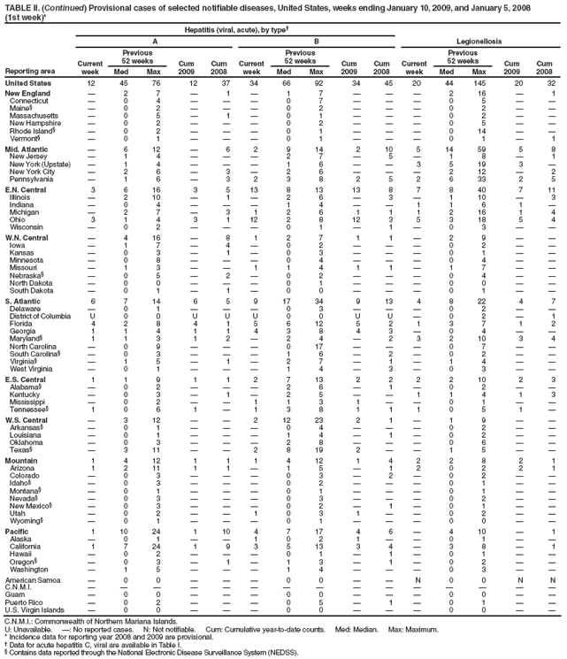 TABLE II. (Continued) Provisional cases of selected notifiable diseases, United States, weeks ending January 10, 2009, and January 5, 2008
(1st week)*
Reporting area
Hepatitis (viral, acute), by type�
Legionellosis
A
B
Current week
Previous
52 weeks
Cum 2009
Cum 2008
Current week
Previous
52 weeks
Cum 2009
Cum 2008
Current week
Previous
52 weeks
Cum 2009
Cum 2008
Med
Max
Med
Max
Med
Max
United States
12
45
76
12
37
34
66
92
34
45
20
44
145
20
32
New England
�
2
7
�
1
�
1
7
�
�
�
2
16
�
1
Connecticut
�
0
4
�
�
�
0
7
�
�
�
0
5
�
�
Maine�
�
0
2
�
�
�
0
2
�
�
�
0
2
�
�
Massachusetts
�
0
5
�
1
�
0
1
�
�
�
0
2
�
�
New Hampshire
�
0
2
�
�
�
0
2
�
�
�
0
5
�
�
Rhode Island�
�
0
2
�
�
�
0
1
�
�
�
0
14
�
�
Vermont�
�
0
1
�
�
�
0
1
�
�
�
0
1
�
1
Mid. Atlantic
�
6
12
�
6
2
9
14
2
10
5
14
59
5
8
New Jersey
�
1
4
�
�
�
2
7
�
5
�
1
8
�
1
New York (Upstate)
�
1
4
�
�
�
1
6
�
�
3
5
19
3
�
New York City
�
2
6
�
3
�
2
6
�
�
�
2
12
�
2
Pennsylvania
�
1
6
�
3
2
3
8
2
5
2
6
33
2
5
E.N. Central
3
6
16
3
5
13
8
13
13
8
7
8
40
7
11
Illinois
�
2
10
�
1
�
2
6
�
3
�
1
10
�
3
Indiana
�
0
4
�
�
�
1
4
�
�
1
1
6
1
�
Michigan
�
2
7
�
3
1
2
6
1
1
1
2
16
1
4
Ohio
3
1
4
3
1
12
2
8
12
3
5
3
18
5
4
Wisconsin
�
0
2
�
�
�
0
1
�
1
�
0
3
�
�
W.N. Central
�
4
16
�
8
1
2
7
1
1
�
2
9
�
�
Iowa
�
1
7
�
4
�
0
2
�
�
�
0
2
�
�
Kansas
�
0
3
�
1
�
0
3
�
�
�
0
1
�
�
Minnesota
�
0
8
�
�
�
0
4
�
�
�
0
4
�
�
Missouri
�
1
3
�
�
1
1
4
1
1
�
1
7
�
�
Nebraska�
�
0
5
�
2
�
0
2
�
�
�
0
4
�
�
North Dakota
�
0
0
�
�
�
0
1
�
�
�
0
0
�
�
South Dakota
�
0
1
�
1
�
0
0
�
�
�
0
1
�
�
S. Atlantic
6
7
14
6
5
9
17
34
9
13
4
8
22
4
7
Delaware
�
0
1
�
�
�
0
3
�
�
�
0
2
�
�
District of Columbia
U
0
0
U
U
U
0
0
U
U
�
0
2
�
1
Florida
4
2
8
4
1
5
6
12
5
2
1
3
7
1
2
Georgia
1
1
4
1
1
4
3
8
4
3
�
0
4
�
�
Maryland�
1
1
3
1
2
�
2
4
�
2
3
2
10
3
4
North Carolina
�
0
9
�
�
�
0
17
�
�
�
0
7
�
�
South Carolina�
�
0
3
�
�
�
1
6
�
2
�
0
2
�
�
Virginia�
�
1
5
�
1
�
2
7
�
1
�
1
4
�
�
West Virginia
�
0
1
�
�
�
1
4
�
3
�
0
3
�
�
E.S. Central
1
1
9
1
1
2
7
13
2
2
2
2
10
2
3
Alabama�
�
0
2
�
�
�
2
6
�
1
�
0
2
�
�
Kentucky
�
0
3
�
1
�
2
5
�
�
1
1
4
1
3
Mississippi
�
0
2
�
�
1
1
3
1
�
�
0
1
�
�
Tennessee�
1
0
6
1
�
1
3
8
1
1
1
0
5
1
�
W.S. Central
�
3
12
�
�
2
12
23
2
1
�
1
9
�
�
Arkansas�
�
0
1
�
�
�
0
4
�
�
�
0
2
�
�
Louisiana
�
0
1
�
�
�
1
4
�
1
�
0
2
�
�
Oklahoma
�
0
3
�
�
�
2
8
�
�
�
0
6
�
�
Texas�
�
3
11
�
�
2
8
19
2
�
�
1
5
�
�
Mountain
1
4
12
1
1
1
4
12
1
4
2
2
8
2
1
Arizona
1
2
11
1
1
�
1
5
�
1
2
0
2
2
1
Colorado
�
0
3
�
�
�
0
3
�
2
�
0
2
�
�
Idaho�
�
0
3
�
�
�
0
2
�
�
�
0
1
�
�
Montana�
�
0
1
�
�
�
0
1
�
�
�
0
1
�
�
Nevada�
�
0
3
�
�
�
0
3
�
�
�
0
2
�
�
New Mexico�
�
0
3
�
�
�
0
2
�
1
�
0
1
�
�
Utah
�
0
2
�
�
1
0
3
1
�
�
0
2
�
�
Wyoming�
�
0
1
�
�
�
0
1
�
�
�
0
0
�
�
Pacific
1
10
24
1
10
4
7
17
4
6
�
4
10
�
1
Alaska
�
0
1
�
�
1
0
2
1
�
�
0
1
�
�
California
1
7
24
1
9
3
5
13
3
4
�
3
8
�
1
Hawaii
�
0
2
�
�
�
0
1
�
1
�
0
1
�
�
Oregon�
�
0
3
�
1
�
1
3
�
1
�
0
2
�
�
Washington
�
1
5
�
�
�
1
4
�
�
�
0
3
�
�
American Samoa
�
0
0
�
�
�
0
0
�
�
N
0
0
N
N
C.N.M.I.
�
�
�
�
�
�
�
�
�
�
�
�
�
�
�
Guam
�
0
0
�
�
�
0
0
�
�
�
0
0
�
�
Puerto Rico
�
0
2
�
�
�
0
5
�
1
�
0
1
�
�
U.S. Virgin Islands
�
0
0
�
�
�
0
0
�
�
�
0
0
�
�
C.N.M.I.: Commonwealth of Northern Mariana Islands.
U: Unavailable. �: No reported cases. N: Not notifiable. Cum: Cumulative year-to-date counts. Med: Median. Max: Maximum.
* Incidence data for reporting year 2008 and 2009 are provisional.
� Data for acute hepatitis C, viral are available in Table I.
� Contains data reported through the National Electronic Disease Surveillance System (NEDSS).