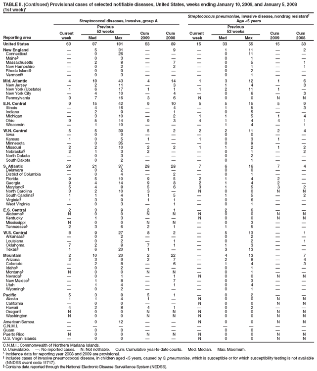 TABLE II. (Continued) Provisional cases of selected notifiable diseases, United States, weeks ending January 10, 2009, and January 5, 2008
(1st week)*
Reporting area
Streptococcal diseases, invasive, group A
Streptococcus pneumoniae, invasive disease, nondrug resistant�
Age <5 years
Current
week
Previous
52 weeks
Cum
2009
Cum
2008
Current
week
Previous
52 weeks
Cum
2009
Cum
2008
Med
Max
Med
Max
United States
63
87
181
63
89
15
33
55
15
33
New England
�
5
31
�
9
�
1
11
�
2
Connecticut
�
0
26
�
�
�
0
11
�
�
Maine�
�
0
3
�
�
�
0
1
�
�
Massachusetts
�
2
8
�
7
�
0
5
�
1
New Hampshire
�
0
2
�
2
�
0
1
�
1
Rhode Island�
�
0
9
�
�
�
0
2
�
�
Vermont�
�
0
3
�
�
�
0
1
�
�
Mid. Atlantic
4
18
43
4
14
1
3
12
1
6
New Jersey
�
2
11
�
3
�
1
4
�
3
New York (Upstate)
1
6
17
1
1
1
2
11
1
�
New York City
�
4
10
�
4
�
0
6
�
3
Pennsylvania
3
7
16
3
6
N
0
0
N
N
E.N. Central
9
15
42
9
10
5
5
15
5
9
Illinois
�
4
16
�
4
�
1
5
�
3
Indiana
�
2
9
�
1
�
0
5
�
�
Michigan
�
3
10
�
2
1
1
5
1
4
Ohio
9
5
14
9
3
4
1
4
4
1
Wisconsin
�
1
10
�
�
�
1
4
�
1
W.N. Central
5
5
39
5
2
2
2
11
2
4
Iowa
�
0
0
�
�
�
0
0
�
�
Kansas
1
0
5
1
�
1
0
3
1
�
Minnesota
�
0
35
�
�
�
0
9
�
�
Missouri
2
2
10
2
2
1
1
2
1
2
Nebraska�
2
1
3
2
�
�
0
1
�
2
North Dakota
�
0
3
�
�
�
0
2
�
�
South Dakota
�
0
2
�
�
�
0
1
�
�
S. Atlantic
28
21
37
28
28
7
6
16
7
4
Delaware
�
0
2
�
�
�
0
0
�
�
District of Columbia
�
0
4
�
2
�
0
1
�
�
Florida
9
5
10
9
5
2
1
4
2
�
Georgia
9
4
14
9
8
2
1
4
2
�
Maryland�
5
4
8
5
6
3
1
5
3
2
North Carolina
3
2
10
3
�
N
0
0
N
N
South Carolina�
1
1
4
1
5
�
1
5
�
2
Virginia�
1
3
9
1
1
�
0
6
�
�
West Virginia
�
0
3
�
1
�
0
1
�
�
E.S. Central
2
3
9
2
1
�
2
6
�
�
Alabama�
N
0
0
N
N
N
0
0
N
N
Kentucky
�
1
3
�
�
N
0
0
N
N
Mississippi
N
0
0
N
N
�
0
3
�
�
Tennessee�
2
3
6
2
1
�
1
5
�
�
W.S. Central
8
9
27
8
2
�
5
13
�
1
Arkansas�
�
0
2
�
�
�
0
2
�
�
Louisiana
�
0
2
�
1
�
0
2
�
1
Oklahoma
7
2
8
7
1
�
1
3
�
�
Texas�
1
6
20
1
�
�
3
13
�
�
Mountain
2
10
20
2
22
�
4
13
�
7
Arizona
2
3
9
2
7
�
2
8
�
4
Colorado
�
2
8
�
6
�
1
4
�
3
Idaho�
�
0
2
�
�
�
0
1
�
�
Montana�
N
0
0
N
N
�
0
1
�
�
Nevada�
�
0
1
�
1
N
0
0
N
N
New Mexico�
�
1
8
�
7
�
0
3
�
�
Utah
�
1
4
�
1
�
0
4
�
�
Wyoming�
�
0
2
�
�
�
0
1
�
�
Pacific
5
3
8
5
1
�
0
2
�
�
Alaska
1
1
4
1
�
N
0
0
N
N
California
�
0
0
�
�
N
0
0
N
N
Hawaii
4
2
8
4
1
�
0
2
�
�
Oregon�
N
0
0
N
N
N
0
0
N
N
Washington
N
0
0
N
N
N
0
0
N
N
American Samoa
�
0
12
�
�
N
0
0
N
N
C.N.M.I.
�
�
�
�
�
�
�
�
�
�
Guam
�
0
0
�
�
�
0
0
�
�
Puerto Rico
N
0
0
N
N
N
0
0
N
N
U.S. Virgin Islands
�
0
0
�
�
N
0
0
N
N
C.N.M.I.: Commonwealth of Northern Mariana Islands.
U: Unavailable. �: No reported cases. N: Not notifiable. Cum: Cumulative year-to-date counts. Med: Median. Max: Maximum.
* Incidence data for reporting year 2008 and 2009 are provisional.
� Includes cases of invasive pneumococcal disease, in children aged <5 years, caused by S. pneumoniae, which is susceptible or for which susceptibility testing is not available (NNDSS event code 11717).
� Contains data reported through the National Electronic Disease Surveillance System (NEDSS).