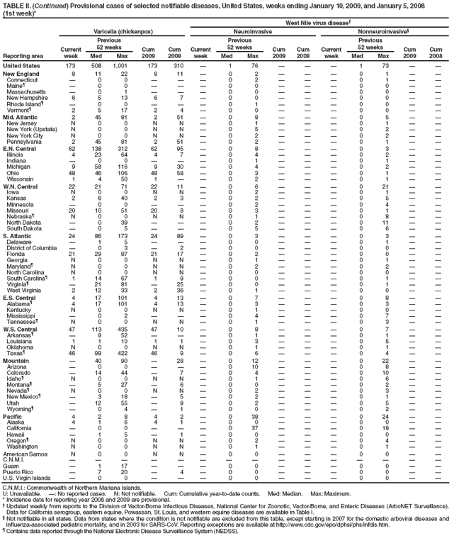 TABLE II. (Continued) Provisional cases of selected notifiable diseases, United States, weeks ending January 10, 2009, and January 5, 2008
(1st week)*
West Nile virus disease�
Reporting area
Varicella (chickenpox)
Neuroinvasive
Nonneuroinvasive�
Current week
Previous
52 weeks
Cum 2009
Cum 2008
Current week
Previous
52 weeks
Cum 2009
Cum
2008
Current week
Previous
52 weeks
Cum 2009
Cum 2008
Med
Max
Med
Max
Med
Max
United States
173
508
1,001
173
310
�
1
76
�
�
�
1
73
�
�
New England
8
11
22
8
11
�
0
2
�
�
�
0
1
�
�
Connecticut
�
0
0
�
�
�
0
2
�
�
�
0
1
�
�
Maine�
�
0
0
�
�
�
0
0
�
�
�
0
0
�
�
Massachusetts
�
0
1
�
�
�
0
0
�
�
�
0
0
�
�
New Hampshire
6
5
13
6
7
�
0
0
�
�
�
0
0
�
�
Rhode Island�
�
0
0
�
�
�
0
1
�
�
�
0
0
�
�
Vermont�
2
5
17
2
4
�
0
0
�
�
�
0
0
�
�
Mid. Atlantic
2
45
81
2
51
�
0
8
�
�
�
0
5
�
�
New Jersey
N
0
0
N
N
�
0
1
�
�
�
0
1
�
�
New York (Upstate)
N
0
0
N
N
�
0
5
�
�
�
0
2
�
�
New York City
N
0
0
N
N
�
0
2
�
�
�
0
2
�
�
Pennsylvania
2
45
81
2
51
�
0
2
�
�
�
0
1
�
�
E.N. Central
62
138
312
62
95
�
0
8
�
�
�
0
3
�
�
Illinois
4
23
64
4
7
�
0
4
�
�
�
0
2
�
�
Indiana
�
0
0
�
�
�
0
1
�
�
�
0
1
�
�
Michigan
9
58
116
9
30
�
0
4
�
�
�
0
2
�
�
Ohio
48
46
106
48
58
�
0
3
�
�
�
0
1
�
�
Wisconsin
1
4
50
1
�
�
0
2
�
�
�
0
1
�
�
W.N. Central
22
21
71
22
11
�
0
6
�
�
�
0
21
�
�
Iowa
N
0
0
N
N
�
0
2
�
�
�
0
1
�
�
Kansas
2
6
40
2
3
�
0
2
�
�
�
0
5
�
�
Minnesota
�
0
0
�
�
�
0
2
�
�
�
0
4
�
�
Missouri
20
10
51
20
8
�
0
3
�
�
�
0
1
�
�
Nebraska�
N
0
0
N
N
�
0
1
�
�
�
0
8
�
�
North Dakota
�
0
39
�
�
�
0
2
�
�
�
0
11
�
�
South Dakota
�
0
5
�
�
�
0
5
�
�
�
0
6
�
�
S. Atlantic
24
86
173
24
89
�
0
3
�
�
�
0
3
�
�
Delaware
�
1
5
�
�
�
0
0
�
�
�
0
1
�
�
District of Columbia
�
0
3
�
2
�
0
0
�
�
�
0
0
�
�
Florida
21
29
87
21
17
�
0
2
�
�
�
0
0
�
�
Georgia
N
0
0
N
N
�
0
1
�
�
�
0
1
�
�
Maryland�
N
0
0
N
N
�
0
2
�
�
�
0
2
�
�
North Carolina
N
0
0
N
N
�
0
0
�
�
�
0
0
�
�
South Carolina�
1
14
67
1
9
�
0
0
�
�
�
0
1
�
�
Virginia�
�
21
81
�
25
�
0
0
�
�
�
0
1
�
�
West Virginia
2
12
33
2
36
�
0
1
�
�
�
0
0
�
�
E.S. Central
4
17
101
4
13
�
0
7
�
�
�
0
8
�
�
Alabama�
4
17
101
4
13
�
0
3
�
�
�
0
3
�
�
Kentucky
N
0
0
N
N
�
0
1
�
�
�
0
0
�
�
Mississippi
�
0
2
�
�
�
0
4
�
�
�
0
7
�
�
Tennessee�
N
0
0
N
N
�
0
1
�
�
�
0
3
�
�
W.S. Central
47
113
435
47
10
�
0
8
�
�
�
0
7
�
�
Arkansas�
�
9
52
�
�
�
0
1
�
�
�
0
1
�
�
Louisiana
1
1
10
1
1
�
0
3
�
�
�
0
5
�
�
Oklahoma
N
0
0
N
N
�
0
1
�
�
�
0
1
�
�
Texas�
46
99
422
46
9
�
0
6
�
�
�
0
4
�
�
Mountain
�
40
90
�
28
�
0
12
�
�
�
0
22
�
�
Arizona
�
0
0
�
�
�
0
10
�
�
�
0
8
�
�
Colorado
�
14
44
�
7
�
0
4
�
�
�
0
10
�
�
Idaho�
N
0
0
N
N
�
0
1
�
�
�
0
6
�
�
Montana�
�
5
27
�
6
�
0
0
�
�
�
0
2
�
�
Nevada�
N
0
0
N
N
�
0
2
�
�
�
0
3
�
�
New Mexico�
�
3
18
�
5
�
0
2
�
�
�
0
1
�
�
Utah
�
12
55
�
9
�
0
2
�
�
�
0
5
�
�
Wyoming�
�
0
4
�
1
�
0
0
�
�
�
0
2
�
�
Pacific
4
2
8
4
2
�
0
38
�
�
�
0
24
�
�
Alaska
4
1
6
4
1
�
0
0
�
�
�
0
0
�
�
California
�
0
0
�
�
�
0
37
�
�
�
0
19
�
�
Hawaii
�
1
5
�
1
�
0
0
�
�
�
0
0
�
�
Oregon�
N
0
0
N
N
�
0
2
�
�
�
0
4
�
�
Washington
N
0
0
N
N
�
0
1
�
�
�
0
1
�
�
American Samoa
N
0
0
N
N
�
0
0
�
�
�
0
0
�
�
C.N.M.I.
�
�
�
�
�
�
�
�
�
�
�
�
�
�
�
Guam
�
1
17
�
�
�
0
0
�
�
�
0
0
�
�
Puerto Rico
�
7
20
�
4
�
0
0
�
�
�
0
0
�
�
U.S. Virgin Islands
�
0
0
�
�
�
0
0
�
�
�
0
0
�
�
C.N.M.I.: Commonwealth of Northern Mariana Islands.
U: Unavailable. �: No reported cases. N: Not notifiable. Cum: Cumulative year-to-date counts. Med: Median. Max: Maximum.
* Incidence data for reporting year 2008 and 2009 are provisional.
� Updated weekly from reports to the Division of Vector-Borne Infectious Diseases, National Center for Zoonotic, Vector-Borne, and Enteric Diseases (ArboNET Surveillance). Data for California serogroup, eastern equine, Powassan, St. Louis, and western equine diseases are available in Table I.
� Not notifiable in all states. Data from states where the condition is not notifiable are excluded from this table, except starting in 2007 for the domestic arboviral diseases and influenza-associated pediatric mortality, and in 2003 for SARS-CoV. Reporting exceptions are available at http://www.cdc.gov/epo/dphsi/phs/infdis.htm.
� Contains data reported through the National Electronic Disease Surveillance System (NEDSS).