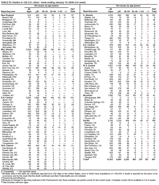 TABLE III. Deaths in 122 U.S. cities,* week ending January 10, 2009 (1st week)
Reporting area
All causes, by age (years)
P&I�
Total
Reporting area
All causes, by age (years)
P&I�
Total
All
Ages
>65
45�64
25�44
1�24
<1
All
Ages
>65
45�64
25�44
1�24
<1
New England
614
452
118
28
6
10
67
S. Atlantic
1,534
992
382
96
29
33
102
Boston, MA
171
116
43
5
3
4
19
Atlanta, GA
119
73
29
14
2
1
8
Bridgeport, CT
11
9
1
1
�
�
1
Baltimore, MD
140
92
34
8
3
3
25
Cambridge, MA
16
12
3
�
1
�
2
Charlotte, NC
140
104
25
8
2
1
5
Fall River, MA
50
42
6
1
�
1
5
Jacksonville, FL
260
166
59
17
9
8
16
Hartford, CT
57
38
14
4
�
1
6
Miami, FL
95
53
28
5
3
5
9
Lowell, MA
31
27
4
�
�
�
5
Norfolk, VA
75
51
17
4
2
1
1
Lynn, MA
12
7
5
�
�
�
3
Richmond, VA
69
43
23
1
1
1
6
New Bedford, MA
31
28
1
1
�
1
2
Savannah, GA
74
43
23
6
2
�
8
New Haven, CT
U
U
U
U
U
U
U
St. Petersburg, FL
78
49
21
7
�
1
6
Providence, RI
72
52
13
5
1
1
6
Tampa, FL
360
252
78
18
5
7
14
Somerville, MA
4
1
1
2
�
�
�
Washington, D.C.
103
55
37
7
�
4
2
Springfield, MA
43
31
7
4
�
1
6
Wilmington, DE
21
11
8
1
�
1
2
Waterbury, CT
40
27
8
4
1
�
5
E.S. Central
978
662
215
53
26
22
69
Worcester, MA
76
62
12
1
�
1
7
Birmingham, AL
151
105
34
5
3
4
17
Mid. Atlantic
2,639
1,832
586
145
45
31
152
Chattanooga, TN
117
86
23
3
1
4
6
Albany, NY
51
32
15
4
�
�
3
Knoxville, TN
140
104
31
5
�
�
10
Allentown, PA
34
25
9
�
�
�
�
Lexington, KY
65
39
18
7
�
1
4
Buffalo, NY
97
61
29
4
2
1
12
Memphis, TN
136
81
33
10
7
5
7
Camden, NJ
26
9
12
2
1
2
1
Mobile, AL
71
52
10
4
5
�
5
Elizabeth, NJ
19
14
3
2
�
�
�
Montgomery, AL
73
42
21
7
2
1
5
Erie, PA
69
55
11
2
1
�
3
Nashville, TN
225
153
45
12
8
7
15
Jersey City, NJ
35
26
8
1
�
�
2
W.S. Central
1,847
1,158
485
136
33
34
88
New York City, NY
1,416
987
308
86
23
12
63
Austin, TX
137
82
40
6
5
4
8
Newark, NJ
38
19
10
6
2
1
1
Baton Rouge, LA
35
27
5
3
�
�
�
Paterson, NJ
10
4
5
1
�
�
3
Corpus Christi, TX
U
U
U
U
U
U
U
Philadelphia, PA
315
191
81
27
10
6
15
Dallas, TX
238
152
50
21
3
11
16
Pittsburgh, PA�
44
32
11
�
�
1
7
El Paso, TX
169
114
41
14
�
�
10
Reading, PA
37
27
7
2
�
1
4
Fort Worth, TX
209
140
57
5
2
5
3
Rochester, NY
163
132
23
4
1
3
18
Houston, TX
440
252
128
39
13
8
15
Schenectady, NY
26
24
2
�
�
�
3
Little Rock, AR
118
66
34
14
2
2
2
Scranton, PA
32
28
4
�
�
�
1
New Orleans, LA
U
U
U
U
U
U
U
Syracuse, NY
151
108
34
2
4
3
14
San Antonio, TX
263
179
63
17
3
1
24
Trenton, NJ
36
28
5
2
�
1
1
Shreveport, LA
60
38
18
4
�
�
3
Utica, NY
21
16
5
�
�
�
�
Tulsa, OK
178
108
49
13
5
3
7
Yonkers, NY
19
14
4
�
1
�
1
Mountain
1,092
732
215
100
27
18
81
E.N. Central
2,820
1,882
649
164
63
62
181
Albuquerque, NM
U
U
U
U
U
U
U
Akron, OH
84
53
23
7
1
�
5
Boise, ID
56
38
10
4
1
3
3
Canton, OH
35
26
8
1
�
�
4
Colorado Springs, CO
43
26
11
4
1
1
2
Chicago, IL
341
196
100
30
13
2
24
Denver, CO
84
57
18
7
2
�
6
Cincinnati, OH
125
83
22
8
1
11
7
Las Vegas, NV
298
189
66
31
9
3
22
Cleveland, OH
301
219
57
14
4
7
9
Ogden, UT
51
41
7
2
1
�
2
Columbus, OH
313
202
80
17
6
8
29
Phoenix, AZ
166
100
31
25
6
4
14
Dayton, OH
190
136
37
13
3
1
12
Pueblo, CO
46
31
10
3
1
1
2
Detroit, MI
259
133
77
28
12
9
15
Salt Lake City, UT
147
105
23
13
3
3
7
Evansville, IN
75
49
18
6
2
�
5
Tucson, AZ
201
145
39
11
3
3
23
Fort Wayne, IN
92
66
22
1
1
2
5
Pacific
2,146
1,534
434
108
49
21
196
Gary, IN
22
12
7
1
2
�
1
Berkeley, CA
22
15
6
�
�
1
4
Grand Rapids, MI
73
54
11
4
1
3
7
Fresno, CA
69
51
12
4
1
1
4
Indianapolis, IN
270
180
60
11
10
9
20
Glendale, CA
54
44
7
2
�
1
10
Lansing, MI
71
54
11
3
�
3
5
Honolulu, HI
105
83
18
4
�
�
11
Milwaukee, WI
147
102
37
8
�
�
10
Long Beach, CA
91
60
17
9
3
2
9
Peoria, IL
60
50
10
�
�
�
9
Los Angeles, CA
313
209
71
22
7
4
34
Rockford, IL
59
44
9
3
1
2
2
Pasadena, CA
24
14
8
�
�
2
2
South Bend, IN
97
68
19
3
4
3
3
Portland, OR
179
122
41
9
4
3
11
Toledo, OH
116
84
24
5
1
2
9
Sacramento, CA
132
101
25
4
2
�
14
Youngstown, OH
90
71
17
1
1
�
�
San Diego, CA
242
169
49
14
8
2
17
W.N. Central
663
440
151
33
19
20
51
San Francisco, CA
156
111
35
5
3
2
15
Des Moines, IA
44
32
12
�
�
�
3
San Jose, CA
252
183
47
15
6
1
31
Duluth, MN
41
33
6
1
1
�
3
Santa Cruz, CA
49
36
10
2
1
�
6
Kansas City, KS
34
18
11
2
2
1
3
Seattle, WA
202
147
36
12
6
1
10
Kansas City, MO
95
65
16
5
4
5
7
Spokane, WA
81
64
12
2
2
1
10
Lincoln, NE
54
41
9
3
�
1
5
Tacoma, WA
175
125
40
4
6
�
8
Minneapolis, MN
79
48
19
4
2
6
3
Total�
14,333
9,684
3,235
863
297
251
987
Omaha, NE
105
74
20
6
5
�
11
St. Louis, MO
69
36
23
5
2
3
5
St. Paul, MN
70
49
15
3
1
2
6
Wichita, KS
72
44
20
4
2
2
5
U: Unavailable. �:No reported cases.
* Mortality data in this table are voluntarily reported from 122 cities in the United States, most of which have populations of >100,000. A death is reported by the place of its occurrence and by the week that the death certificate was filed. Fetal deaths are not included.
� Pneumonia and influenza.
� Because of changes in reporting methods in this Pennsylvania city, these numbers are partial counts for the current week. Complete counts will be available in 4 to 6 weeks.
� Total includes unknown ages.