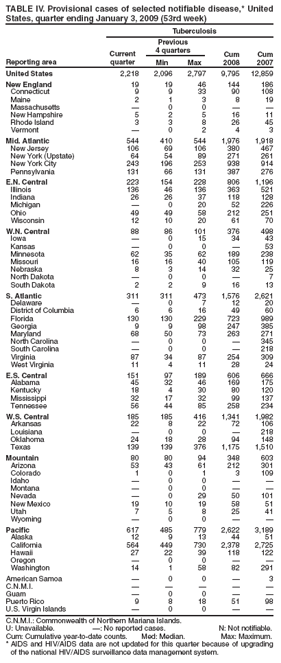 TABLE IV. Provisional cases of selected notifiable disease,* United States, quarter ending January 3, 2009 (53rd week)
Reporting area
Tuberculosis
Current
quarter
Previous
4 quarters
Cum 2008
Cum 2007
Min
Max
United States
2,218
2,096
2,797
9,795
12,859
New England
19
19
46
144
186
Connecticut
9
9
33
90
108
Maine
2
1
3
8
19
Massachusetts
�
0
0
�
�
New Hampshire
5
2
5
16
11
Rhode Island
3
3
8
26
45
Vermont
�
0
2
4
3
Mid. Atlantic
544
410
544
1,976
1,918
New Jersey
106
69
106
380
467
New York (Upstate)
64
54
89
271
261
New York City
243
196
253
938
914
Pennsylvania
131
66
131
387
276
E.N. Central
223
154
228
806
1,196
Illinois
136
46
136
363
521
Indiana
26
26
37
118
128
Michigan
�
0
20
52
226
Ohio
49
49
58
212
251
Wisconsin
12
10
20
61
70
W.N. Central
88
86
101
376
498
Iowa
�
0
15
34
43
Kansas
�
0
0
�
53
Minnesota
62
35
62
189
238
Missouri
16
16
40
105
119
Nebraska
8
3
14
32
25
North Dakota
�
0
0
�
7
South Dakota
2
2
9
16
13
S. Atlantic
311
311
473
1,576
2,621
Delaware
�
0
7
12
20
District of Columbia
6
6
16
49
60
Florida
130
130
229
723
989
Georgia
9
9
98
247
385
Maryland
68
50
73
263
271
North Carolina
�
0
0
�
345
South Carolina
�
0
0
�
218
Virginia
87
34
87
254
309
West Virginia
11
4
11
28
24
E.S. Central
151
97
189
606
666
Alabama
45
32
46
169
175
Kentucky
18
4
30
80
120
Mississippi
32
17
32
99
137
Tennessee
56
44
85
258
234
W.S. Central
185
185
416
1,341
1,982
Arkansas
22
8
22
72
106
Louisiana
�
0
0
�
218
Oklahoma
24
18
28
94
148
Texas
139
139
376
1,175
1,510
Mountain
80
80
94
348
603
Arizona
53
43
61
212
301
Colorado
1
0
1
3
109
Idaho
�
0
0
�
�
Montana
�
0
0
�
�
Nevada
�
0
29
50
101
New Mexico
19
10
19
58
51
Utah
7
5
8
25
41
Wyoming
�
0
0
�
�
Pacific
617
485
779
2,622
3,189
Alaska
12
9
13
44
51
California
564
449
730
2,378
2,725
Hawaii
27
22
39
118
122
Oregon
�
0
0
�
�
Washington
14
1
58
82
291
American Samoa
�
0
0
�
3
C.N.M.I.
�
�
�
�
�
Guam
�
0
0
�
�
Puerto Rico
9
8
18
51
98
U.S. Virgin Islands
�
0
0
�
�
C.N.M.I.: Commonwealth of Northern Mariana Islands.
U: Unavailable. �: No reported cases. N: Not notifiable.
Cum: Cumulative year-to-date counts. Med: Median. Max: Maximum.
* AIDS and HIV/AIDS data are not updated for this quarter because of upgrading of the national HIV/AIDS surveillance data management system.