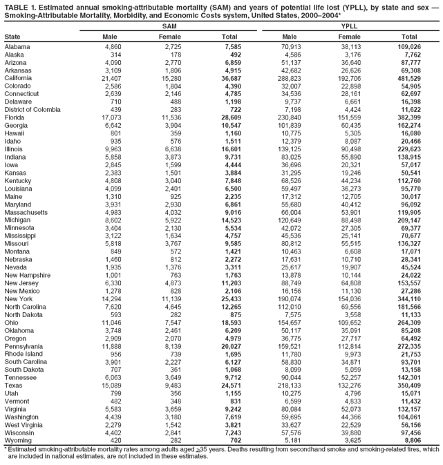 TABLE 1. Estimated annual smoking-attributable mortality (SAM) and years of potential life lost (YPLL), by state and sex � Smoking-Attributable Mortality, Morbidity, and Economic Costs system, United States, 2000�2004*
State
SAM
YPLL
Male
Female
Total
Male
Female
Total
Alabama
4,860
2,725
7,585
70,913
38,113
109,026
Alaska
314
178
492
4,586
3,176
7,762
Arizona
4,090
2,770
6,859
51,137
36,640
87,777
Arkansas
3,109
1,806
4,915
42,682
26,626
69,308
California
21,407
15,280
36,687
288,823
192,706
481,529
Colorado
2,586
1,804
4,390
32,007
22,898
54,905
Connecticut
2,639
2,146
4,785
34,536
28,161
62,697
Delaware
710
488
1,198
9,737
6,661
16,398
District of Colombia
439
283
722
7,198
4,424
11,622
Florida
17,073
11,536
28,609
230,840
151,559
382,399
Georgia
6,642
3,904
10,547
101,839
60,435
162,274
Hawaii
801
359
1,160
10,775
5,305
16,080
Idaho
935
576
1,511
12,379
8,087
20,466
Illinois
9,963
6,638
16,601
139,125
90,498
229,623
Indiana
5,858
3,873
9,731
83,025
55,890
138,915
Iowa
2,845
1,599
4,444
36,696
20,321
57,017
Kansas
2,383
1,501
3,884
31,295
19,246
50,541
Kentucky
4,808
3,040
7,848
68,526
44,234
112,760
Louisiana
4,099
2,401
6,500
59,497
36,273
95,770
Maine
1,310
925
2,235
17,312
12,705
30,017
Maryland
3,931
2,930
6,861
55,680
40,412
96,092
Massachusetts
4,983
4,032
9,016
66,004
53,901
119,905
Michigan
8,602
5,922
14,523
120,649
88,498
209,147
Minnesota
3,404
2,130
5,534
42,072
27,305
69,377
Mississippi
3,122
1,634
4,757
45,536
25,141
70,677
Missouri
5,818
3,767
9,585
80,812
55,515
136,327
Montana
849
572
1,421
10,463
6,608
17,071
Nebraska
1,460
812
2,272
17,631
10,710
28,341
Nevada
1,935
1,376
3,311
25,617
19,907
45,524
New Hampshire
1,001
763
1,763
13,878
10,144
24,022
New Jersey
6,330
4,873
11,203
88,749
64,808
153,557
New Mexico
1,278
828
2,106
16,156
11,130
27,286
New York
14,294
11,139
25,433
190,074
154,036
344,110
North Carolina
7,620
4,645
12,265
112,010
69,556
181,566
North Dakota
593
282
875
7,575
3,558
11,133
Ohio
11,046
7,547
18,593
154,657
109,652
264,309
Oklahoma
3,748
2,461
6,209
50,117
35,091
85,208
Oregon
2,909
2,070
4,979
36,775
27,717
64,492
Pennsylvania
11,888
8,139
20,027
159,521
112,814
272,335
Rhode Island
956
739
1,695
11,780
9,973
21,753
South Carolina
3,901
2,227
6,127
58,830
34,871
93,701
South Dakota
707
361
1,068
8,099
5,059
13,158
Tennessee
6,063
3,649
9,712
90,044
52,257
142,301
Texas
15,089
9,483
24,571
218,133
132,276
350,409
Utah
799
356
1,155
10,275
4,796
15,071
Vermont
482
348
831
6,599
4,833
11,432
Virginia
5,583
3,659
9,242
80,084
52,073
132,157
Washington
4,439
3,180
7,619
59,695
44,366
104,061
West Virginia
2,279
1,542
3,821
33,627
22,529
56,156
Wisconsin
4,402
2,841
7,243
57,576
39,880
97,456
Wyoming
420
282
702
5,181
3,625
8,806
* Estimated smoking-attributable mortality rates among adults aged >35 years. Deaths resulting from secondhand smoke and smoking-related fires, which are included in national estimates, are not included in these estimates.