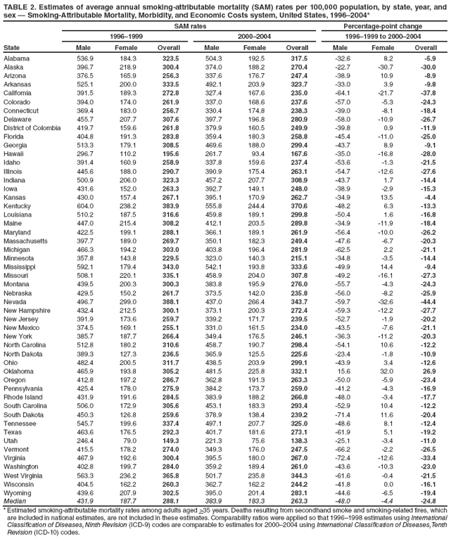 TABLE 2. Estimates of average annual smoking-attributable mortality (SAM) rates per 100,000 population, by state, year, and sex � Smoking-Attributable Mortality, Morbidity, and Economic Costs system, United States, 1996�2004*
SAM rates
Percentage-point change
1996�1999
2000�2004
1996�1999 to 2000�2004
State
Male
Female
Overall
Male
Female
Overall
Male
Female
Overall
Alabama
536.9
184.3
323.5
504.3
192.5
317.5
-32.6
8.2
-5.9
Alaska
396.7
218.9
300.4
374.0
188.2
270.4
-22.7
-30.7
-30.0
Arizona
376.5
165.9
256.3
337.6
176.7
247.4
-38.9
10.9
-8.9
Arkansas
525.1
200.0
333.5
492.1
203.9
323.7
-33.0
3.9
-9.8
California
391.5
189.3
272.8
327.4
167.6
235.0
-64.1
-21.7
-37.8
Colorado
394.0
174.0
261.9
337.0
168.6
237.6
-57.0
-5.3
-24.3
Connecticut
369.4
183.0
256.7
330.4
174.8
238.3
-39.0
-8.1
-18.4
Delaware
455.7
207.7
307.6
397.7
196.8
280.9
-58.0
-10.9
-26.7
District of Colombia
419.7
159.6
261.8
379.9
160.5
249.9
-39.8
0.9
-11.9
Florida
404.8
191.3
283.8
359.4
180.3
258.8
-45.4
-11.0
-25.0
Georgia
513.3
179.1
308.5
469.6
188.0
299.4
-43.7
8.9
-9.1
Hawaii
296.7
110.2
195.6
261.7
93.4
167.6
-35.0
-16.8
-28.0
Idaho
391.4
160.9
258.9
337.8
159.6
237.4
-53.6
-1.3
-21.5
Illinois
445.6
188.0
290.7
390.9
175.4
263.1
-54.7
-12.6
-27.6
Indiana
500.9
206.0
323.3
457.2
207.7
308.9
-43.7
1.7
-14.4
Iowa
431.6
152.0
263.3
392.7
149.1
248.0
-38.9
-2.9
-15.3
Kansas
430.0
157.4
267.1
395.1
170.9
262.7
-34.9
13.5
-4.4
Kentucky
604.0
238.2
383.9
555.8
244.4
370.6
-48.2
6.3
-13.3
Louisiana
510.2
187.5
316.6
459.8
189.1
299.8
-50.4
1.6
-16.8
Maine
447.0
215.4
308.2
412.1
203.5
289.8
-34.9
-11.9
-18.4
Maryland
422.5
199.1
288.1
366.1
189.1
261.9
-56.4
-10.0
-26.2
Massachusetts
397.7
189.0
269.7
350.1
182.3
249.4
-47.6
-6.7
-20.3
Michigan
466.3
194.2
303.0
403.8
196.4
281.9
-62.5
2.2
-21.1
Minnesota
357.8
143.8
229.5
323.0
140.3
215.1
-34.8
-3.5
-14.4
Mississippi
592.1
179.4
343.0
542.1
193.8
333.6
-49.9
14.4
-9.4
Missouri
508.1
220.1
335.1
458.9
204.0
307.8
-49.2
-16.1
-27.3
Montana
439.5
200.3
300.3
383.8
195.9
276.0
-55.7
-4.3
-24.3
Nebraska
429.5
150.2
261.7
373.5
142.0
235.8
-56.0
-8.2
-25.9
Nevada
496.7
299.0
388.1
437.0
266.4
343.7
-59.7
-32.6
-44.4
New Hampshire
432.4
212.5
300.1
373.1
200.3
272.4
-59.3
-12.2
-27.7
New Jersey
391.9
173.6
259.7
339.2
171.7
239.5
-52.7
-1.9
-20.2
New Mexico
374.5
169.1
255.1
331.0
161.5
234.0
-43.5
-7.6
-21.1
New York
385.7
187.7
266.4
349.4
176.5
246.1
-36.3
-11.2
-20.3
North Carolina
512.8
180.2
310.6
458.7
190.7
298.4
-54.1
10.6
-12.2
North Dakota
389.3
127.3
236.5
365.9
125.5
225.6
-23.4
-1.8
-10.9
Ohio
482.4
200.5
311.7
438.5
203.9
299.1
-43.9
3.4
-12.6
Oklahoma
465.9
193.8
305.2
481.5
225.8
332.1
15.6
32.0
26.9
Oregon
412.8
197.2
286.7
362.8
191.3
263.3
-50.0
-5.9
-23.4
Pennsylvania
425.4
178.0
275.9
384.2
173.7
259.0
-41.2
-4.3
-16.9
Rhode Island
431.9
191.6
284.5
383.9
188.2
266.8
-48.0
-3.4
-17.7
South Carolina
506.0
172.9
305.6
453.1
183.3
293.4
-52.9
10.4
-12.2
South Dakota
450.3
126.8
259.6
378.9
138.4
239.2
-71.4
11.6
-20.4
Tennessee
545.7
199.6
337.4
497.1
207.7
325.0
-48.6
8.1
-12.4
Texas
463.6
176.5
292.3
401.7
181.6
273.1
-61.9
5.1
-19.2
Utah
246.4
79.0
149.3
221.3
75.6
138.3
-25.1
-3.4
-11.0
Vermont
415.5
178.2
274.0
349.3
176.0
247.5
-66.2
-2.2
-26.5
Virginia
467.9
192.6
300.4
395.5
180.0
267.0
-72.4
-12.6
-33.4
Washington
402.8
199.7
284.0
359.2
189.4
261.0
-43.6
-10.3
-23.0
West Virginia
563.3
236.2
365.8
501.7
235.8
344.3
-61.6
-0.4
-21.5
Wisconsin
404.5
162.2
260.3
362.7
162.2
244.2
-41.8
0.0
-16.1
Wyoming
439.6
207.9
302.5
395.0
201.4
283.1
-44.6
-6.5
-19.4
Median
431.9
187.7
288.1
383.9
183.3
263.3
-48.0
-4.4
-24.8
* Estimated smoking-attributable mortality rates among adults aged >35 years. Deaths resulting from secondhand smoke and smoking-related fires, which are included in national estimates, are not included in these estimates. Comparability ratios were applied so that 1996�1998 estimates using International Classification of Diseases, Ninth Revision (ICD-9) codes are comparable to estimates for 2000�2004 using International Classification of Diseases, Tenth Revision (ICD-10) codes.