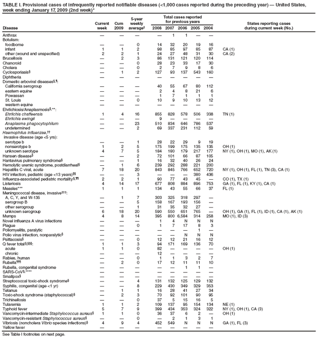 TABLE I. Provisional cases of infrequently reported notifiable diseases (<1,000 cases reported during the preceding year) � United States, week ending January 17, 2009 (2nd week)*
Disease
Current week
Cum 2009
5-year weekly average�
Total cases reported for previous years
States reporting cases
during current week (No.)
2008
2007
2006
2005
2004
Anthrax
�
�
�
�
1
1
�
�
Botulism:
foodborne
�
�
0
14
32
20
19
16
infant
1
1
2
98
85
97
85
87
CA (1)
other (wound and unspecified)
2
2
1
24
27
48
31
30
CA (2)
Brucellosis
�
2
3
86
131
121
120
114
Chancroid
�
�
0
28
23
33
17
30
Cholera
�
�
0
2
7
9
8
6
Cyclosporiasis�
�
1
2
127
93
137
543
160
Diphtheria
�
�
�
�
�
�
�
�
Domestic arboviral diseases�,�:
California serogroup
�
�
�
40
55
67
80
112
eastern equine
�
�
�
2
4
8
21
6
Powassan
�
�
�
1
7
1
1
1
St. Louis
�
�
0
10
9
10
13
12
western equine
�
�
�
�
�
�
�
�
Ehrlichiosis/Anaplasmosis�,**:
Ehrlichia chaffeensis
1
4
16
855
828
578
506
338
TN (1)
Ehrlichia ewingii
�
�
�
9
�
�
�
�
Anaplasma phagocytophilum
�
�
23
510
834
646
786
537
undetermined
�
�
2
69
337
231
112
59
Haemophilus influenzae,��
invasive disease (age <5 yrs):
serotype b
�
�
1
28
22
29
9
19
nonserotype b
1
2
5
175
199
175
135
135
OH (1)
unknown serotype
4
7
5
184
180
179
217
177
NY (1), OH (1), MO (1), AK (1)
Hansen disease�
�
�
2
72
101
66
87
105
Hantavirus pulmonary syndrome�
�
�
1
16
32
40
26
24
Hemolytic uremic syndrome, postdiarrheal�
�
1
6
239
292
288
221
200
Hepatitis C viral, acute
7
18
20
843
845
766
652
720
NY (1), OH (1), FL (1), TN (3), CA (1)
HIV infection, pediatric (age <13 years)��
�
�
3
�
�
�
380
436
Influenza-associated pediatric mortality�,��
2
2
1
90
77
43
45
�
CO (1), TX (1)
Listeriosis
4
14
17
677
808
884
896
753
GA (1), FL (1), KY (1), CA (1)
Measles***
1
1
1
134
43
55
66
37
FL (1)
Meningococcal disease, invasive���:
A, C, Y, and W-135
�
1
7
303
325
318
297
�
serogroup B
�
�
5
158
167
193
156
�
other serogroup
�
�
1
31
35
32
27
�
unknown serogroup
6
18
20
590
550
651
765
�
OH (1), GA (1), FL (1), ID (1), CA (1), AK (1)
Mumps
4
8
14
395
800
6,584
314
258
MO (1), ID (3)
Novel influenza A virus infections
�
�
�
1
4
N
N
N
Plague
�
�
0
1
7
17
8
3
Poliomyelitis, paralytic
�
�
�
�
�
�
1
�
Polio virus infection, nonparalytic�
�
�
�
�
�
N
N
N
Psittacosis�
�
�
0
12
12
21
16
12
Q fever total �,���:
1
1
3
94
171
169
136
70
acute
1
1
0
82
�
�
�
�
OH (1)
chronic
�
�
�
12
�
�
�
�
Rabies, human
�
�
0
1
1
3
2
7
Rubella���
�
2
0
17
12
11
11
10
Rubella, congenital syndrome
�
�
�
�
�
1
1
�
SARS-CoV�,****
�
�
�
�
�
�
�
�
Smallpox�
�
�
�
�
�
�
�
�
Streptococcal toxic-shock syndrome�
�
�
4
131
132
125
129
132
Syphilis, congenital (age <1 yr)
�
�
8
229
430
349
329
353
Tetanus
�
1
1
16
28
41
27
34
Toxic-shock syndrome (staphylococcal)�
�
2
3
70
92
101
90
95
Trichinellosis
�
�
0
37
5
15
16
5
Tularemia
1
1
2
109
137
95
154
134
NE (1)
Typhoid fever
5
7
9
399
434
353
324
322
NY (1), OH (1), CA (3)
Vancomycin-intermediate Staphylococcus aureus�
1
1
0
36
37
6
2
�
OH (1)
Vancomycin-resistant Staphylococcus aureus�
�
�
0
�
2
1
3
1
Vibriosis (noncholera Vibrio species infections)�
4
9
4
452
549
N
N
N
GA (1), FL (3)
Yellow fever
�
�
�
�
�
�
�
�
See Table I footnotes on next page.