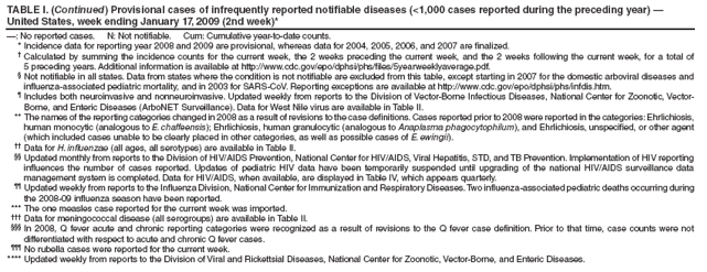 TABLE I. (Continued) Provisional cases of infrequently reported notifiable diseases (<1,000 cases reported during the preceding year) � United States, week ending January 17, 2009 (2nd week)*
�: No reported cases. N: Not notifiable. Cum: Cumulative year-to-date counts.
* Incidence data for reporting year 2008 and 2009 are provisional, whereas data for 2004, 2005, 2006, and 2007 are finalized.
� Calculated by summing the incidence counts for the current week, the 2 weeks preceding the current week, and the 2 weeks following the current week, for a total of 5 preceding years. Additional information is available at http://www.cdc.gov/epo/dphsi/phs/files/5yearweeklyaverage.pdf.
� Not notifiable in all states. Data from states where the condition is not notifiable are excluded from this table, except starting in 2007 for the domestic arboviral diseases and influenza-associated pediatric mortality, and in 2003 for SARS-CoV. Reporting exceptions are available at http://www.cdc.gov/epo/dphsi/phs/infdis.htm.
� Includes both neuroinvasive and nonneuroinvasive. Updated weekly from reports to the Division of Vector-Borne Infectious Diseases, National Center for Zoonotic, Vector-Borne, and Enteric Diseases (ArboNET Surveillance). Data for West Nile virus are available in Table II.
** The names of the reporting categories changed in 2008 as a result of revisions to the case definitions. Cases reported prior to 2008 were reported in the categories: Ehrlichiosis, human monocytic (analogous to E. chaffeensis); Ehrlichiosis, human granulocytic (analogous to Anaplasma phagocytophilum), and Ehrlichiosis, unspecified, or other agent (which included cases unable to be clearly placed in other categories, as well as possible cases of E. ewingii).
�� Data for H. influenzae (all ages, all serotypes) are available in Table II.
�� Updated monthly from reports to the Division of HIV/AIDS Prevention, National Center for HIV/AIDS, Viral Hepatitis, STD, and TB Prevention. Implementation of HIV reporting influences the number of cases reported. Updates of pediatric HIV data have been temporarily suspended until upgrading of the national HIV/AIDS surveillance data management system is completed. Data for HIV/AIDS, when available, are displayed in Table IV, which appears quarterly.
�� Updated weekly from reports to the Influenza Division, National Center for Immunization and Respiratory Diseases. Two influenza-associated pediatric deaths occurring during the 2008-09 influenza season have been reported.
*** The one measles case reported for the current week was imported.
��� Data for meningococcal disease (all serogroups) are available in Table II.
��� In 2008, Q fever acute and chronic reporting categories were recognized as a result of revisions to the Q fever case definition. Prior to that time, case counts were not differentiated with respect to acute and chronic Q fever cases.
��� No rubella cases were reported for the current week.
**** Updated weekly from reports to the Division of Viral and Rickettsial Diseases, National Center for Zoonotic, Vector-Borne, and Enteric Diseases.