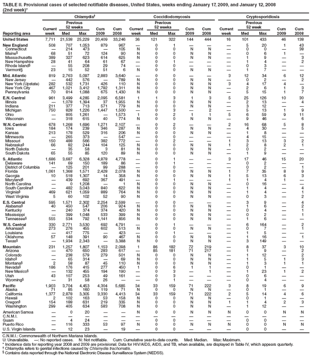 TABLE II. Provisional cases of selected notifiable diseases, United States, weeks ending January 17, 2009, and January 12, 2008
(2nd week)*
Reporting area
Chlamydia�
Coccidiodomycosis
Cryptosporidiosis
Current week
Previous
52 weeks
Cum
2009
Cum
2008
Current week
Previous
52 weeks
Cum
2009
Cum
2008
Current week
Previous
52 week
Cum
2009
Cum
2008
Med
Max
Med
Max
Med
Max
United States
7,711
21,538
25,229
20,409
33,246
36
121
322
144
444
16
101
433
46
138
New England
508
707
1,053
879
967
�
0
1
�
�
�
5
20
1
43
Connecticut
�
214
473
�
105
N
0
0
N
N
�
0
0
�
38
Maine�
68
51
72
124
90
N
0
0
N
N
�
0
6
1
�
Massachusetts
389
327
623
614
625
N
0
0
N
N
�
1
9
�
3
New Hampshire
28
41
64
61
67
�
0
1
�
�
�
1
4
�
2
Rhode Island�
�
55
208
29
74
�
0
0
�
�
�
0
3
�
�
Vermont�
23
15
52
51
6
N
0
0
N
N
�
1
7
�
�
Mid. Atlantic
819
2,763
5,097
2,883
3,640
�
0
0
�
�
3
12
34
6
12
New Jersey
�
442
576
�
789
N
0
0
N
N
�
0
2
�
2
New York (Upstate)
282
532
1,731
426
110
N
0
0
N
N
3
4
17
4
�
New York City
467
1,021
3,412
1,782
1,311
N
0
0
N
N
�
2
6
1
3
Pennsylvania
70
814
1,088
675
1,430
N
0
0
N
N
�
5
15
1
7
E.N. Central
961
3,499
4,285
2,095
6,581
1
1
3
1
3
5
25
126
10
30
Illinois
�
1,078
1,394
37
1,955
N
0
0
N
N
�
2
13
�
4
Indiana
211
377
713
571
779
N
0
0
N
N
�
3
12
�
�
Michigan
750
828
1,226
1,447
1,500
�
0
3
�
2
�
5
13
1
9
Ohio
�
805
1,261
�
1,573
1
0
2
1
1
5
6
59
9
11
Wisconsin
�
318
615
40
774
N
0
0
N
N
�
9
46
�
6
W.N. Central
678
1,268
1,696
1,271
2,107
�
0
2
�
�
2
16
68
5
8
Iowa
184
174
239
346
287
N
0
0
N
N
�
4
30
�
5
Kansas
213
178
529
316
206
N
0
0
N
N
�
1
8
�
�
Minnesota
�
265
373
�
547
�
0
0
�
�
�
4
15
�
�
Missouri
150
488
566
382
772
�
0
2
�
�
1
3
13
3
2
Nebraska�
66
82
244
104
125
N
0
0
N
N
1
2
8
2
1
North Dakota
�
35
58
3
81
N
0
0
N
N
�
0
2
�
�
South Dakota
65
55
85
120
89
N
0
0
N
N
�
1
9
�
�
S. Atlantic
1,686
3,687
6,328
4,878
4,778
�
0
1
�
�
3
17
46
15
20
Delaware
141
69
150
189
86
�
0
1
�
�
�
0
2
�
�
District of Columbia
�
125
201
99
288
�
0
0
�
�
�
0
2
�
1
Florida
1,061
1,368
1,571
2,428
2,078
N
0
0
N
N
1
7
35
8
9
Georgia
10
518
1,307
14
358
N
0
0
N
N
1
5
13
6
3
Maryland�
�
439
692
367
491
�
0
1
�
�
1
1
4
1
�
North Carolina
�
0
1,208
�
1
N
0
0
N
N
�
0
16
�
�
South Carolina�
�
482
3,043
840
622
N
0
0
N
N
�
1
4
�
4
Virginia�
469
621
1,059
889
764
N
0
0
N
N
�
1
4
�
1
West Virginia
5
60
102
52
90
N
0
0
N
N
�
0
3
�
2
E.S. Central
595
1,571
2,302
2,254
2,599
�
0
0
�
�
�
3
9
�
4
Alabama�
40
450
547
206
924
N
0
0
N
N
�
1
6
�
2
Kentucky
�
240
374
374
420
N
0
0
N
N
�
0
4
�
1
Mississippi
�
399
1,048
533
399
N
0
0
N
N
�
0
2
�
1
Tennessee�
555
534
792
1,141
856
N
0
0
N
N
�
1
6
�
�
W.S. Central
330
2,771
3,530
692
4,791
�
0
1
�
�
�
6
164
�
2
Arkansas�
273
276
455
602
513
N
0
0
N
N
�
0
7
�
1
Louisiana
�
417
775
�
423
�
0
1
�
�
�
1
5
�
�
Oklahoma
57
148
391
90
467
N
0
0
N
N
�
1
16
�
1
Texas�
�
1,934
2,343
�
3,388
N
0
0
N
N
�
3
149
�
�
Mountain
231
1,257
1,807
1,153
2,098
1
86
182
72
219
�
8
37
3
10
Arizona
�
470
650
283
617
�
85
181
71
217
�
1
9
�
2
Colorado
�
238
579
279
501
N
0
0
N
N
�
1
12
�
2
Idaho�
�
65
314
�
69
N
0
0
N
N
�
1
5
1
3
Montana�
2
58
87
45
110
N
0
0
N
N
�
1
3
1
1
Nevada�
186
176
415
277
450
1
0
6
1
1
�
0
1
�
�
New Mexico�
�
132
455
194
190
�
0
3
�
1
�
1
23
1
2
Utah
43
107
253
49
161
�
0
3
�
�
�
0
6
�
�
Wyoming�
�
31
58
26
�
�
0
1
�
�
�
0
4
�
�
Pacific
1,903
3,704
4,453
4,304
5,685
34
33
159
71
222
3
8
19
6
9
Alaska
71
85
160
119
71
N
0
0
N
N
�
0
1
�
�
California
1,377
2,878
3,305
3,330
4,413
34
33
159
71
222
2
5
14
4
6
Hawaii
2
102
163
53
158
N
0
0
N
N
�
0
1
�
�
Oregon�
154
188
631
219
335
N
0
0
N
N
1
1
4
2
3
Washington
299
405
634
583
708
N
0
0
N
N
�
1
12
�
�
American Samoa
�
0
20
�
�
N
0
0
N
N
N
0
0
N
N
C.N.M.I.
�
�
�
�
�
�
�
�
�
�
�
�
�
�
�
Guam
�
4
24
�
�
�
0
0
�
�
�
0
0
�
�
Puerto Rico
�
116
333
53
97
N
0
0
N
N
N
0
0
N
N
U.S. Virgin Islands
�
12
23
�
19
�
0
0
�
�
�
0
0
�
�
C.N.M.I.: Commonwealth of Northern Mariana Islands.
U: Unavailable. �: No reported cases. N: Not notifiable. Cum: Cumulative year-to-date counts. Med: Median. Max: Maximum.
* Incidence data for reporting year 2008 and 2009 are provisional. Data for HIV/AIDS, AIDS, and TB, when available, are displayed in Table IV, which appears quarterly.
� Chlamydia refers to genital infections caused by Chlamydia trachomatis.
� Contains data reported through the National Electronic Disease Surveillance System (NEDSS).