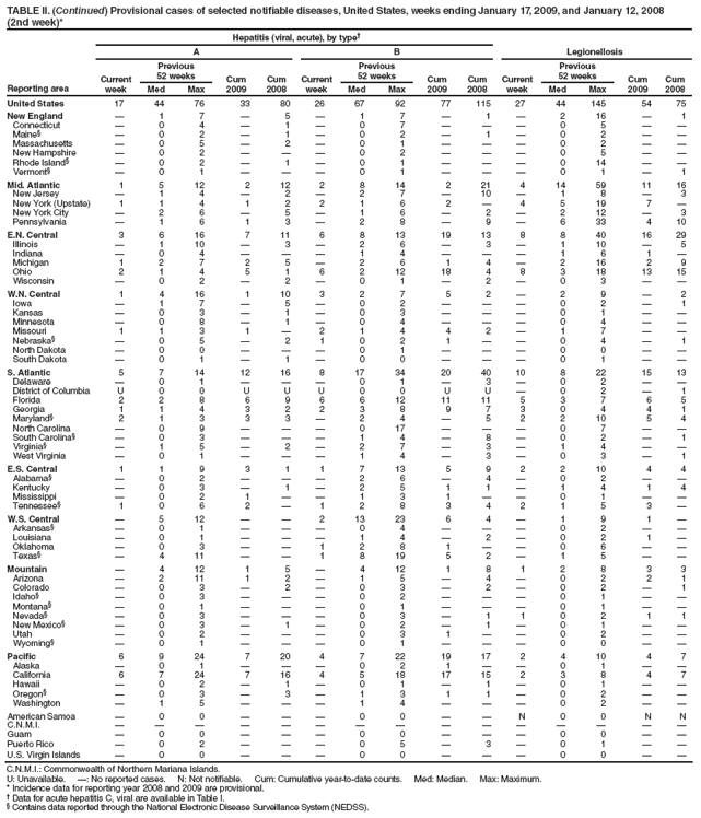 TABLE II. (Continued) Provisional cases of selected notifiable diseases, United States, weeks ending January 17, 2009, and January 12, 2008
(2nd week)*
Reporting area
Hepatitis (viral, acute), by type�
Legionellosis
A
B
Current week
Previous
52 weeks
Cum 2009
Cum 2008
Current week
Previous
52 weeks
Cum 2009
Cum 2008
Current week
Previous
52 weeks
Cum 2009
Cum 2008
Med
Max
Med
Max
Med
Max
United States
17
44
76
33
80
26
67
92
77
115
27
44
145
54
75
New England
�
1
7
�
5
�
1
7
�
1
�
2
16
�
1
Connecticut
�
0
4
�
1
�
0
7
�
�
�
0
5
�
�
Maine�
�
0
2
�
1
�
0
2
�
1
�
0
2
�
�
Massachusetts
�
0
5
�
2
�
0
1
�
�
�
0
2
�
�
New Hampshire
�
0
2
�
�
�
0
2
�
�
�
0
5
�
�
Rhode Island�
�
0
2
�
1
�
0
1
�
�
�
0
14
�
�
Vermont�
�
0
1
�
�
�
0
1
�
�
�
0
1
�
1
Mid. Atlantic
1
5
12
2
12
2
8
14
2
21
4
14
59
11
16
New Jersey
�
1
4
�
2
�
2
7
�
10
�
1
8
�
3
New York (Upstate)
1
1
4
1
2
2
1
6
2
�
4
5
19
7
�
New York City
�
2
6
�
5
�
1
6
�
2
�
2
12
�
3
Pennsylvania
�
1
6
1
3
�
2
8
�
9
�
6
33
4
10
E.N. Central
3
6
16
7
11
6
8
13
19
13
8
8
40
16
29
Illinois
�
1
10
�
3
�
2
6
�
3
�
1
10
�
5
Indiana
�
0
4
�
�
�
1
4
�
�
�
1
6
1
�
Michigan
1
2
7
2
5
�
2
6
1
4
�
2
16
2
9
Ohio
2
1
4
5
1
6
2
12
18
4
8
3
18
13
15
Wisconsin
�
0
2
�
2
�
0
1
�
2
�
0
3
�
�
W.N. Central
1
4
16
1
10
3
2
7
5
2
�
2
9
�
2
Iowa
�
1
7
�
5
�
0
2
�
�
�
0
2
�
1
Kansas
�
0
3
�
1
�
0
3
�
�
�
0
1
�
�
Minnesota
�
0
8
�
1
�
0
4
�
�
�
0
4
�
�
Missouri
1
1
3
1
�
2
1
4
4
2
�
1
7
�
�
Nebraska�
�
0
5
�
2
1
0
2
1
�
�
0
4
�
1
North Dakota
�
0
0
�
�
�
0
1
�
�
�
0
0
�
�
South Dakota
�
0
1
�
1
�
0
0
�
�
�
0
1
�
�
S. Atlantic
5
7
14
12
16
8
17
34
20
40
10
8
22
15
13
Delaware
�
0
1
�
�
�
0
1
�
3
�
0
2
�
�
District of Columbia
U
0
0
U
U
U
0
0
U
U
�
0
2
�
1
Florida
2
2
8
6
9
6
6
12
11
11
5
3
7
6
5
Georgia
1
1
4
3
2
2
3
8
9
7
3
0
4
4
1
Maryland�
2
1
3
3
3
�
2
4
�
5
2
2
10
5
4
North Carolina
�
0
9
�
�
�
0
17
�
�
�
0
7
�
�
South Carolina�
�
0
3
�
�
�
1
4
�
8
�
0
2
�
1
Virginia�
�
1
5
�
2
�
2
7
�
3
�
1
4
�
�
West Virginia
�
0
1
�
�
�
1
4
�
3
�
0
3
�
1
E.S. Central
1
1
9
3
1
1
7
13
5
9
2
2
10
4
4
Alabama�
�
0
2
�
�
�
2
6
�
4
�
0
2
�
�
Kentucky
�
0
3
�
1
�
2
5
1
1
�
1
4
1
4
Mississippi
�
0
2
1
�
�
1
3
1
�
�
0
1
�
�
Tennessee�
1
0
6
2
�
1
2
8
3
4
2
1
5
3
�
W.S. Central
�
5
12
�
�
2
13
23
6
4
�
1
9
1
�
Arkansas�
�
0
1
�
�
�
0
4
�
�
�
0
2
�
�
Louisiana
�
0
1
�
�
�
1
4
�
2
�
0
2
1
�
Oklahoma
�
0
3
�
�
1
2
8
1
�
�
0
6
�
�
Texas�
�
4
11
�
�
1
8
19
5
2
�
1
5
�
�
Mountain
�
4
12
1
5
�
4
12
1
8
1
2
8
3
3
Arizona
�
2
11
1
2
�
1
5
�
4
�
0
2
2
1
Colorado
�
0
3
�
2
�
0
3
�
2
�
0
2
�
1
Idaho�
�
0
3
�
�
�
0
2
�
�
�
0
1
�
�
Montana�
�
0
1
�
�
�
0
1
�
�
�
0
1
�
�
Nevada�
�
0
3
�
�
�
0
3
�
1
1
0
2
1
1
New Mexico�
�
0
3
�
1
�
0
2
�
1
�
0
1
�
�
Utah
�
0
2
�
�
�
0
3
1
�
�
0
2
�
�
Wyoming�
�
0
1
�
�
�
0
1
�
�
�
0
0
�
�
Pacific
6
9
24
7
20
4
7
22
19
17
2
4
10
4
7
Alaska
�
0
1
�
�
�
0
2
1
�
�
0
1
�
�
California
6
7
24
7
16
4
5
18
17
15
2
3
8
4
7
Hawaii
�
0
2
�
1
�
0
1
�
1
�
0
1
�
�
Oregon�
�
0
3
�
3
�
1
3
1
1
�
0
2
�
�
Washington
�
1
5
�
�
�
1
4
�
�
�
0
2
�
�
American Samoa
�
0
0
�
�
�
0
0
�
�
N
0
0
N
N
C.N.M.I.
�
�
�
�
�
�
�
�
�
�
�
�
�
�
�
Guam
�
0
0
�
�
�
0
0
�
�
�
0
0
�
�
Puerto Rico
�
0
2
�
�
�
0
5
�
3
�
0
1
�
�
U.S. Virgin Islands
�
0
0
�
�
�
0
0
�
�
�
0
0
�
�
C.N.M.I.: Commonwealth of Northern Mariana Islands.
U: Unavailable. �: No reported cases. N: Not notifiable. Cum: Cumulative year-to-date counts. Med: Median. Max: Maximum.
* Incidence data for reporting year 2008 and 2009 are provisional.
� Data for acute hepatitis C, viral are available in Table I.
� Contains data reported through the National Electronic Disease Surveillance System (NEDSS).