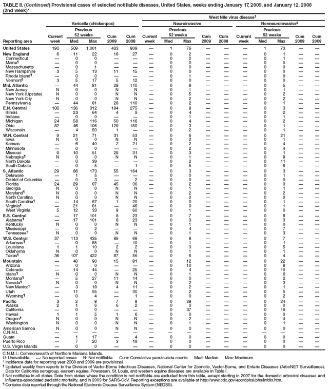 TABLE II. (Continued) Provisional cases of selected notifiable diseases, United States, weeks ending January 17, 2009, and January 12, 2008
(2nd week)*
West Nile virus disease�
Reporting area
Varicella (chickenpox)
Neuroinvasive
Nonneuroinvasive�
Current week
Previous
52 weeks
Cum 2009
Cum 2008
Current week
Previous
52 weeks
Cum 2009
Cum
2008
Current week
Previous
52 weeks
Cum 2009
Cum 2008
Med
Max
Med
Max
Med
Max
United States
190
509
1,001
433
809
�
1
76
�
�
�
1
73
�
�
New England
6
11
22
16
27
�
0
2
�
�
�
0
1
�
�
Connecticut
�
0
0
�
�
�
0
2
�
�
�
0
1
�
�
Maine�
�
0
0
�
�
�
0
0
�
�
�
0
0
�
�
Massachusetts
�
0
1
�
�
�
0
0
�
�
�
0
0
�
�
New Hampshire
3
5
13
11
15
�
0
0
�
�
�
0
0
�
�
Rhode Island�
�
0
0
�
�
�
0
1
�
�
�
0
0
�
�
Vermont�
3
5
17
5
12
�
0
0
�
�
�
0
0
�
�
Mid. Atlantic
�
44
81
28
110
�
0
8
�
�
�
0
5
�
�
New Jersey
N
0
0
N
N
�
0
1
�
�
�
0
1
�
�
New York (Upstate)
N
0
0
N
N
�
0
5
�
�
�
0
2
�
�
New York City
N
0
0
N
N
�
0
2
�
�
�
0
2
�
�
Pennsylvania
�
44
81
28
110
�
0
2
�
�
�
0
1
�
�
E.N. Central
106
136
312
184
275
�
0
8
�
�
�
0
3
�
�
Illinois
�
23
64
4
9
�
0
4
�
�
�
0
2
�
�
Indiana
�
0
0
�
�
�
0
1
�
�
�
0
1
�
�
Michigan
24
58
116
50
116
�
0
4
�
�
�
0
2
�
�
Ohio
82
46
106
129
150
�
0
3
�
�
�
0
1
�
�
Wisconsin
�
4
50
1
�
�
0
2
�
�
�
0
1
�
�
W.N. Central
9
21
71
31
53
�
0
6
�
�
�
0
21
�
�
Iowa
N
0
0
N
N
�
0
2
�
�
�
0
1
�
�
Kansas
�
6
40
2
21
�
0
2
�
�
�
0
4
�
�
Minnesota
�
0
0
�
�
�
0
2
�
�
�
0
4
�
�
Missouri
9
10
51
29
31
�
0
3
�
�
�
0
1
�
�
Nebraska�
N
0
0
N
N
�
0
1
�
�
�
0
8
�
�
North Dakota
�
0
39
�
�
�
0
2
�
�
�
0
11
�
�
South Dakota
�
0
5
�
1
�
0
5
�
�
�
0
6
�
�
S. Atlantic
29
86
173
55
164
�
0
3
�
�
�
0
3
�
�
Delaware
�
1
5
�
�
�
0
0
�
�
�
0
1
�
�
District of Columbia
�
0
3
�
2
�
0
0
�
�
�
0
0
�
�
Florida
24
29
87
45
36
�
0
2
�
�
�
0
0
�
�
Georgia
N
0
0
N
N
�
0
1
�
�
�
0
1
�
�
Maryland�
N
0
0
N
N
�
0
2
�
�
�
0
2
�
�
North Carolina
N
0
0
N
N
�
0
0
�
�
�
0
0
�
�
South Carolina�
�
14
67
1
20
�
0
0
�
�
�
0
1
�
�
Virginia�
�
21
81
�
46
�
0
0
�
�
�
0
1
�
�
West Virginia
5
12
33
9
60
�
0
1
�
�
�
0
0
�
�
E.S. Central
�
17
101
8
23
�
0
7
�
�
�
0
8
�
�
Alabama�
�
17
101
8
23
�
0
3
�
�
�
0
3
�
�
Kentucky
N
0
0
N
N
�
0
1
�
�
�
0
0
�
�
Mississippi
�
0
2
�
�
�
0
4
�
�
�
0
7
�
�
Tennessee�
N
0
0
N
N
�
0
1
�
�
�
0
3
�
�
W.S. Central
37
113
435
89
68
�
0
8
�
�
�
0
7
�
�
Arkansas�
�
9
55
�
10
�
0
1
�
�
�
0
1
�
�
Louisiana
1
1
10
2
2
�
0
3
�
�
�
0
5
�
�
Oklahoma
N
0
0
N
N
�
0
1
�
�
�
0
1
�
�
Texas�
36
107
422
87
56
�
0
6
�
�
�
0
4
�
�
Mountain
�
40
90
15
81
�
0
12
�
�
�
0
22
�
�
Arizona
�
0
0
�
�
�
0
10
�
�
�
0
8
�
�
Colorado
�
14
44
�
25
�
0
4
�
�
�
0
10
�
�
Idaho�
N
0
0
N
N
�
0
1
�
�
�
0
6
�
�
Montana�
�
5
27
11
14
�
0
0
�
�
�
0
2
�
�
Nevada�
N
0
0
N
N
�
0
2
�
�
�
0
3
�
�
New Mexico�
�
3
18
4
11
�
0
2
�
�
�
0
1
�
�
Utah
�
11
55
�
30
�
0
2
�
�
�
0
5
�
�
Wyoming�
�
0
4
�
1
�
0
0
�
�
�
0
2
�
�
Pacific
3
2
8
7
8
�
0
38
�
�
�
0
24
�
�
Alaska
2
1
6
6
2
�
0
0
�
�
�
0
0
�
�
California
�
0
0
�
�
�
0
37
�
�
�
0
19
�
�
Hawaii
1
1
5
1
6
�
0
0
�
�
�
0
0
�
�
Oregon�
N
0
0
N
N
�
0
2
�
�
�
0
4
�
�
Washington
N
0
0
N
N
�
0
1
�
�
�
0
1
�
�
American Samoa
N
0
0
N
N
�
0
0
�
�
�
0
0
�
�
C.N.M.I.
�
�
�
�
�
�
�
�
�
�
�
�
�
�
�
Guam
�
1
17
�
4
�
0
0
�
�
�
0
0
�
�
Puerto Rico
�
7
20
3
19
�
0
0
�
�
�
0
0
�
�
U.S. Virgin Islands
�
0
0
�
�
�
0
0
�
�
�
0
0
�
�
C.N.M.I.: Commonwealth of Northern Mariana Islands.
U: Unavailable. �: No reported cases. N: Not notifiable. Cum: Cumulative year-to-date counts. Med: Median. Max: Maximum.
* Incidence data for reporting year 2008 and 2009 are provisional.
� Updated weekly from reports to the Division of Vector-Borne Infectious Diseases, National Center for Zoonotic, Vector-Borne, and Enteric Diseases (ArboNET Surveillance). Data for California serogroup, eastern equine, Powassan, St. Louis, and western equine diseases are available in Table I.
� Not notifiable in all states. Data from states where the condition is not notifiable are excluded from this table, except starting in 2007 for the domestic arboviral diseases and influenza-associated pediatric mortality, and in 2003 for SARS-CoV. Reporting exceptions are available at http://www.cdc.gov/epo/dphsi/phs/infdis.htm.
� Contains data reported through the National Electronic Disease Surveillance System (NEDSS).