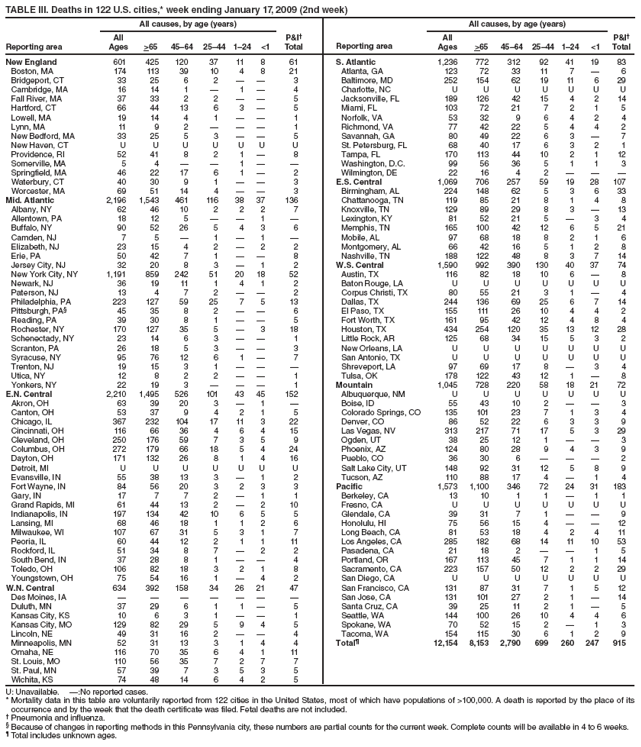 TABLE III. Deaths in 122 U.S. cities,* week ending January 17, 2009 (2nd week)
Reporting area
All causes, by age (years)
P&I�
Total
Reporting area
All causes, by age (years)
P&I�
Total
All
Ages
>65
45�64
25�44
1�24
<1
All
Ages
>65
45�64
25�44
1�24
<1
New England
601
425
120
37
11
8
61
S. Atlantic
1,236
772
312
92
41
19
83
Boston, MA
174
113
39
10
4
8
21
Atlanta, GA
123
72
33
11
7
�
6
Bridgeport, CT
33
25
6
2
�
�
3
Baltimore, MD
252
154
62
19
11
6
29
Cambridge, MA
16
14
1
�
1
�
4
Charlotte, NC
U
U
U
U
U
U
U
Fall River, MA
37
33
2
2
�
�
5
Jacksonville, FL
189
126
42
15
4
2
14
Hartford, CT
66
44
13
6
3
�
5
Miami, FL
103
72
21
7
2
1
5
Lowell, MA
19
14
4
1
�
�
1
Norfolk, VA
53
32
9
6
4
2
4
Lynn, MA
11
9
2
�
�
�
1
Richmond, VA
77
42
22
5
4
4
2
New Bedford, MA
33
25
5
3
�
�
5
Savannah, GA
80
49
22
6
3
�
7
New Haven, CT
U
U
U
U
U
U
U
St. Petersburg, FL
68
40
17
6
3
2
1
Providence, RI
52
41
8
2
1
�
8
Tampa, FL
170
113
44
10
2
1
12
Somerville, MA
5
4
�
�
1
�
�
Washington, D.C.
99
56
36
5
1
1
3
Springfield, MA
46
22
17
6
1
�
2
Wilmington, DE
22
16
4
2
�
�
�
Waterbury, CT
40
30
9
1
�
�
3
E.S. Central
1,069
706
257
59
19
28
107
Worcester, MA
69
51
14
4
�
�
3
Birmingham, AL
224
148
62
5
3
6
33
Mid. Atlantic
2,196
1,543
461
116
38
37
136
Chattanooga, TN
119
85
21
8
1
4
8
Albany, NY
62
46
10
2
2
2
7
Knoxville, TN
129
89
29
8
3
�
13
Allentown, PA
18
12
5
�
�
1
�
Lexington, KY
81
52
21
5
�
3
4
Buffalo, NY
90
52
26
5
4
3
6
Memphis, TN
165
100
42
12
6
5
21
Camden, NJ
7
5
�
1
�
1
�
Mobile, AL
97
68
18
8
2
1
6
Elizabeth, NJ
23
15
4
2
�
2
2
Montgomery, AL
66
42
16
5
1
2
8
Erie, PA
50
42
7
1
�
�
8
Nashville, TN
188
122
48
8
3
7
14
Jersey City, NJ
32
20
8
3
�
1
2
W.S. Central
1,590
992
390
130
40
37
74
New York City, NY
1,191
859
242
51
20
18
52
Austin, TX
116
82
18
10
6
�
8
Newark, NJ
36
19
11
1
4
1
2
Baton Rouge, LA
U
U
U
U
U
U
U
Paterson, NJ
13
4
7
2
�
�
2
Corpus Christi, TX
80
55
21
3
1
�
4
Philadelphia, PA
223
127
59
25
7
5
13
Dallas, TX
244
136
69
25
6
7
14
Pittsburgh, PA�
45
35
8
2
�
�
6
El Paso, TX
155
111
26
10
4
4
2
Reading, PA
39
30
8
1
�
�
5
Fort Worth, TX
161
95
42
12
4
8
4
Rochester, NY
170
127
35
5
�
3
18
Houston, TX
434
254
120
35
13
12
28
Schenectady, NY
23
14
6
3
�
�
1
Little Rock, AR
125
68
34
15
5
3
2
Scranton, PA
26
18
5
3
�
�
3
New Orleans, LA
U
U
U
U
U
U
U
Syracuse, NY
95
76
12
6
1
�
7
San Antonio, TX
U
U
U
U
U
U
U
Trenton, NJ
19
15
3
1
�
�
�
Shreveport, LA
97
69
17
8
�
3
4
Utica, NY
12
8
2
2
�
�
1
Tulsa, OK
178
122
43
12
1
�
8
Yonkers, NY
22
19
3
�
�
�
1
Mountain
1,045
728
220
58
18
21
72
E.N. Central
2,210
1,495
526
101
43
45
152
Albuquerque, NM
U
U
U
U
U
U
U
Akron, OH
63
39
20
3
�
1
�
Boise, ID
55
43
10
2
�
�
3
Canton, OH
53
37
9
4
2
1
5
Colorado Springs, CO
135
101
23
7
1
3
4
Chicago, IL
367
232
104
17
11
3
22
Denver, CO
86
52
22
6
3
3
9
Cincinnati, OH
116
66
36
4
6
4
15
Las Vegas, NV
313
217
71
17
5
3
29
Cleveland, OH
250
176
59
7
3
5
9
Ogden, UT
38
25
12
1
�
�
3
Columbus, OH
272
179
66
18
5
4
24
Phoenix, AZ
124
80
28
9
4
3
9
Dayton, OH
171
132
26
8
1
4
16
Pueblo, CO
36
30
6
�
�
�
2
Detroit, MI
U
U
U
U
U
U
U
Salt Lake City, UT
148
92
31
12
5
8
9
Evansville, IN
55
38
13
3
�
1
2
Tucson, AZ
110
88
17
4
�
1
4
Fort Wayne, IN
84
56
20
3
2
3
3
Pacific
1,573
1,100
346
72
24
31
183
Gary, IN
17
7
7
2
�
1
1
Berkeley, CA
13
10
1
1
�
1
1
Grand Rapids, MI
61
44
13
2
�
2
10
Fresno, CA
U
U
U
U
U
U
U
Indianapolis, IN
197
134
42
10
6
5
5
Glendale, CA
39
31
7
1
�
�
9
Lansing, MI
68
46
18
1
1
2
6
Honolulu, HI
75
56
15
4
�
�
12
Milwaukee, WI
107
67
31
5
3
1
7
Long Beach, CA
81
53
18
4
2
4
11
Peoria, IL
60
44
12
2
1
1
11
Los Angeles, CA
285
182
68
14
11
10
53
Rockford, IL
51
34
8
7
�
2
2
Pasadena, CA
21
18
2
�
�
1
5
South Bend, IN
37
28
8
1
�
�
4
Portland, OR
167
113
45
7
1
1
14
Toledo, OH
106
82
18
3
2
1
8
Sacramento, CA
223
157
50
12
2
2
29
Youngstown, OH
75
54
16
1
�
4
2
San Diego, CA
U
U
U
U
U
U
U
W.N. Central
634
392
158
34
26
21
47
San Francisco, CA
131
87
31
7
1
5
12
Des Moines, IA
�
�
�
�
�
�
�
San Jose, CA
131
101
27
2
1
�
14
Duluth, MN
37
29
6
1
1
�
5
Santa Cruz, CA
39
25
11
2
1
�
5
Kansas City, KS
10
6
3
1
�
�
1
Seattle, WA
144
100
26
10
4
4
6
Kansas City, MO
129
82
29
5
9
4
5
Spokane, WA
70
52
15
2
�
1
3
Lincoln, NE
49
31
16
2
�
�
4
Tacoma, WA
154
115
30
6
1
2
9
Minneapolis, MN
52
31
13
3
1
4
4
Total�
12,154
8,153
2,790
699
260
247
915
Omaha, NE
116
70
35
6
4
1
11
St. Louis, MO
110
56
35
7
2
7
7
St. Paul, MN
57
39
7
3
5
3
5
Wichita, KS
74
48
14
6
4
2
5
U: Unavailable. �:No reported cases.
* Mortality data in this table are voluntarily reported from 122 cities in the United States, most of which have populations of >100,000. A death is reported by the place of its occurrence and by the week that the death certificate was filed. Fetal deaths are not included.
� Pneumonia and influenza.
� Because of changes in reporting methods in this Pennsylvania city, these numbers are partial counts for the current week. Complete counts will be available in 4 to 6 weeks.
� Total includes unknown ages.