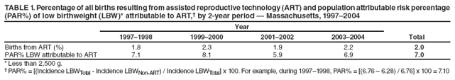 TABLE 1. Percentage of all births resulting from assisted reproductive technology (ART) and population attributable risk percentage (PAR%) of low birthweight (LBW)* attributable to ART,� by 2-year period � Massachusetts, 1997�2004
Year
1997�1998
1999�2000
2001�2002
2003�2004
Total
Births from ART (%)
1.8
2.3
1.9
2.2
2.0
PAR% LBW attributable to ART
7.1
8.1
5.9
6.9
7.0
* Less than 2,500 g.
� PAR% = [(Incidence LBWTotal - Incidence LBWNon-ART) / Incidence LBWTotal] x 100. For example, during 1997�1998, PAR% = [(6.76 � 6.28) / 6.76] x 100 = 7.10