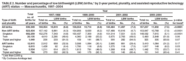 TABLE 2. Number and percentage of low birthweight (LBW) births,* by 2-year period, plurality, and assisted reproductive technology (ART) status � Massachusetts, 1997�2004
Type of birth
and plurality
Total
no. of
births for
all years
Year
p-value for trend�
1997�1998
1999�2000
2001�2002
2003�2004
Total no.
of births
LBW births
Total no.
of births
LBW births
Total no.
of births
LBW births
Total no.
of births
LBW births
No.
(%)
No.
(%)
No.
(%)
No.
(%)
All births
636,349
160,054
10,819
(6.8)
158,554
10,714
(6.8)
160,484
11,497
(7.2)
157,257
11,832
(7.5)
<0.0001
Non ART births
623,434
157,142
9,861
(6.3)
154,956
9,630
(6.2)
157,489
10,616
(6.7)
153,847
10,768
(7.0)
<0.0001
Singleton
602,259
152,276
7,343
(4.8)
150,437
7,300
(4.9)
151,514
7,551
(5.0)
148,032
7,615
(5.1)
<0.0001
Twin
20,135
4,610
2,285
(49.6)
4,360
2,189
(50.2)
5,675
2,783
(49.0)
5,490
2,848
(51.9)
0.06
Triplet and higher
1,040
256
233
(91.0)
159
141
(88.7)
300
282
(94.0)
325
305
(93.9)
0.07
ART births
12,915
2,912
958
(32.9)
3,598
1,084
(30.1)
2,995
881
(29.4)
3,410
1,064
(31.2)
0.17
Singleton
6,615
1,428
92
(6.4)
1,795
118
(6.6)
1,575
118
(7.5)
1,817
148
(8.2)
0.03
Twin
5,534
1,211
614
(50.7)
1,613
791
(49.0)
1,268
618
(48.7)
1,442
775
(53.7)
0.10
Triplet and higher
766
273
252
(92.3)
190
175
(92.1)
152
145
(95.4)
151
141
(93.4)
0.41
* Less than 2,500 g.
� By Cochrane-Armitage test.
